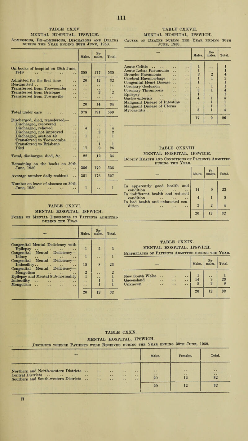 TABLE CXXV. MENTAL HOSPITAL, IPSWICH. Admissions, Re-admissions, Discharges and Deaths DURING THE YEAR ENDING 30TH JUNE, 1950. — Males. Fe¬ males. Total. On books of hospital on 30th June, 1949 . 358 177 535 Admitted for the first time 20 12 32 Readmitted . . , , , , , , Transferred from Toowoomba , , , , Transferred from Brisbane , . 2 2 Transferred from Townsville • i ? • 20 14 34 Total under care 378 191 569 Discharged, died, transferred— Discharged, recovered . . . . . . . . Discharged, relieved 4 4 Discharged, not improved • • 2 2 Discharged, section 49 . . 1 . . 1 Transferred to Toowoomba , . , , , , Transferred to Brisbane 1 1 Died n 9 26 Total, discharges, died, &c. 22 12 34 Remaining on the books on 30th June, 1950 356 179 535 Average number daily resident 351 176 527 Number on leave of absence on 30th June, 1950 I • • 1 TABLE CXXVI. MENTAL HOSPITAL, ISPWICH. Forms of Mental Disorders in Patients admitted DURING THE YEAR. — Males. Fe¬ males. Total. Congenital Mental Deficiency with Epilepsy . . 1 2 3 Congenital Mental Deficiency— Idiocy 1 . . 1 Congenital Mental Deficiency— Imbecility. . 15 8 23 Congenital Mental Deficiency— Mongolism 2 . . 2 Epilepsy and Mental Sub-normality 1 . . 1 Imbecility • • 1 1 Mongolism .. • • 1 1 20 12 32 TABLE CXXVII. MENTAL HOSPITAL, IPSWICH. Causes of Deaths during the Year ending 30th June, 1950. — Males. Fe¬ males. Total. Acute Colitis . . 1 1 Acute Lobar Pneumonia . . 1 • • 1 Broncho Pneumonia 2 2 4 Cerebral Haemorrhage 1 1 2 Congenital Heart Disease . . 1 . . 1 Coronary Occlusion . . 1 1 Coronary Thrombosis 3 1 4 Epilepsy 1 . . 1 Gastro-enterisis 4 1 5 Malignant Disease of Intestine • • 1 1 Malignant Disease of Uterus . . 1 1 Myocarditis . . 3 1 4 17 9 26 TABLE CXXVIII. MENTAL HOSPITAL, IPSWICH. Bodily Health and Conditions of Patients Admitted DURING THE YEAR. — Males. Fe¬ males. Total. In apparently good health and condition . . 14 9 23 In indifferent health and reduced condition .. 4 1 5 In bad health and exhausted con¬ dition 2 2 4 20 12 32 TABLE CXXIX. MENTAL HOSPITAL, IPSWICH. Birthplaces of Patients Admitted during the Year. Fe- — Males. males. Total. New South Wales .. 1 1 Queensland . . 14 9 23 Unknown 5 3 8 20 12 32 TABLE CXXX. MENTAL HOSPITAL, IPSWICH. Districts whence Patients were Received during the Year ending 30th June, 1950. — Males. Females. Total. Northern and North-western Districts . . # # Central Districts Southern and South-western Districts . . 20 12 32 20 12 32 0