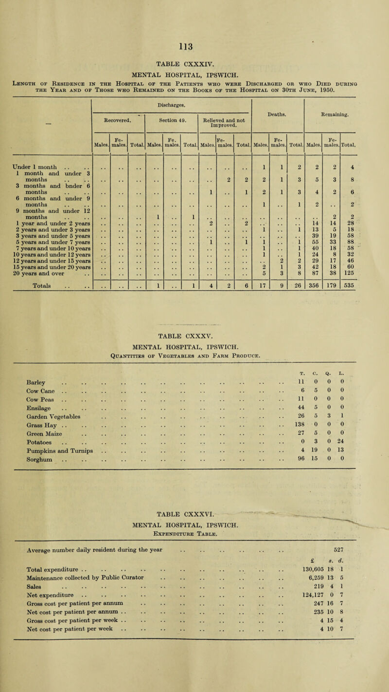 TABLE CXXXIV. MENTAL HOSPITAL, IPSWICH. Length of Residence in the Hospital of the Patients who were Discharged or who Died during the Year and of Those who Remained on the Books of the Hospital on 30th June, 1950. Discharges. — Recovered. Section 49. Relieved and not Improved. Deaths. .Remaining. Males. Fe¬ males. Total. Males. Fe. males. Total. Males. Fe¬ males. Total. Males. Fe¬ males. Total. Males. Fe¬ males. Total. Under 1 month 1 1 2 2 2 4 1 month and under 3 months 2 2 2 1 3 5 3 8 3 months and bnder 6 months 1 1 2 1 3 4 2 6 6 months and under 9 months 1 1 2 2 9 months and under 12 months 1 I 2 2 1 year and under 2 years , . « , , . , . 2 2 , , ii 14 28 2 years and under 3 years , • . • • • . • . . , . 1 1 13 5 18 3 years and under 5 years • • • • • . . . • • . . . . « • 39 19 58 5 years and under 7 years . . • , . . • • 1 1 1 1 55 33 88 7 years and under 10 years . . • • • , , . • • . . 1 1 40 18 58 10 years and under 12 years . . , , , , , . • • . • 1 1 24 8 32 12 years and under 15 years , . . . • • • , • . • • 2 2 29 17 46 15 years and under 20 years , , , , . , , . . , . , 2 1 3 42 18 60 20 years and over • • • • • • • • 5 3 8 87 38 125 Totals * • • . • • 1 . * 1 4 2 6 17 9 26 356 179 535 TABLE CXXXV. MENTAL HOSPITAL, IPSWICH. Quantities of Vegetables and Farm Produce. Barley Cow Cane Cow Peas Ensilage Garden Vegetables Grass Hay Green Maize Potatoes Pumpkins and Turnips Sorghum t. c. Q. L. 11 0 0 0 6 5 0 0 11 0 0 0 44 5 0 0 26 5 3 1 138 0 0 0 27 5 0 0 0 3 0 24 4 19 0 13 96 15 0 0 TABLE CXXXVI. MENTAL HOSPITAL, IPSWICH. Expenditure Table. Average number daily resident during the year Total expenditure .. Maintenance collected by Public Curator Sales Net expenditure Gross cost per patient per annum Net cost per patient per annum Gross cost per patient per week Net cost per patient per week 527 £ 8. d. 130,605 18 1 6,259 13 5 219 4 I 124,127 0 7 247 16 7 235 10 8 4 15 4 4 10 7