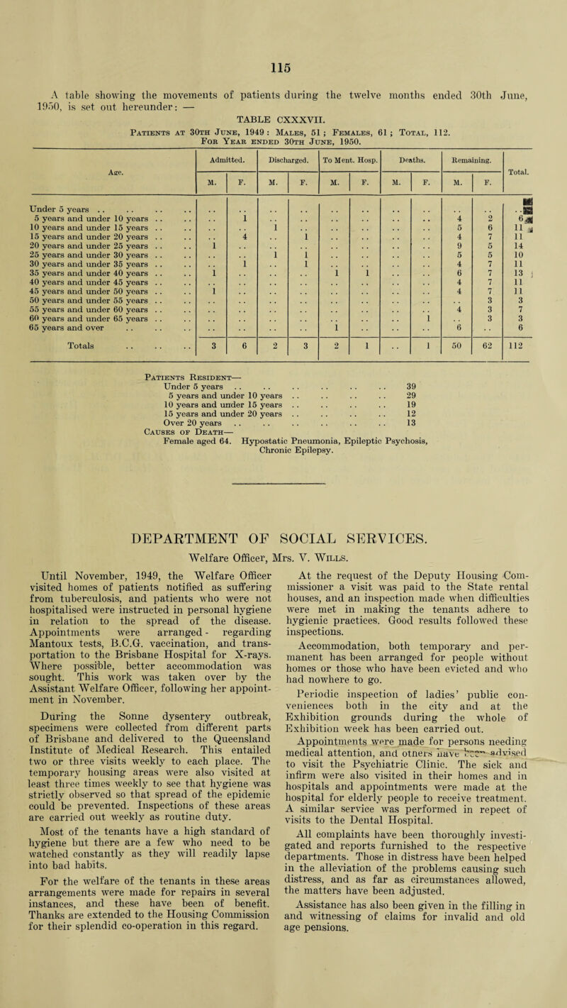 A table showing the movements of patients during the twelve months ended 30th June, 19.10, is set out hereunder: — TABLE CXXXVII. Patients at 30th June, 1949: Males, 51; Females, 61; Total, 112. For Year ended 30th June, 1950. Aae. Admitted. Discharged. To Meat. Hosp. Deaths. Remaining. Total. M. F. M. F. M. F. M. F. M. F. Under 5 years .. • -S3 5 years and under 10 years . . i » # 4 2 6*1 10 years and under 15 years . . i . . 5 6 11 M 15 years and under 20 years . . 4 1 4 7 11 20 years and under 25 years . . 1 . . 9 5 14 25 years and under 30 years . . i 1 5 5 10 30 years and under 35 years . . i 1 4 7 11 35 years and under 40 years . . 1 1 1 6 7 13 i 40 years and under 45 years . . 4 7 11 45 years and under 50 years . . 1 4 7 11 50 years and under 55 years . . • • 3 3 55 years and under 60 years . . 4 3 7 60 years and under 65 years . . i 3 3 65 years and over 1 6 • • 6 Totals 3 6 2 3 2 1 i 50 62 112 Patients Resident— Under 5 years . . . . . . .. . . . . 39 5 years and under 10 years . . . . . . . . 29 10 years and under 15 years . . . . . . . . 19 15 years and under 20 years . . . . . . . . 12 Over 20 years . . . . . . . . . . . . 13 Causes of Death— Female aged 64. Hypostatic Pneumonia, Epileptic Psychosis, Chronic Epilepsy. DEPARTMENT OF SOCIAL SERVICES. Welfare Officer, Mrs. V. Wills. Until November, 1949, the Welfare Officer visited homes of patients notified as suffering from tuberculosis, and patients who were not hospitalised were instructed in personal hygiene in relation to the spread of the disease. Appointments were arranged - regarding Mantoux tests, B.C.G. vaccination, and trans¬ portation to the Brisbane Hospital for X-rays. Where possible, better accommodation was sought. This work was taken over by the Assistant Welfare Officer, following her appoint¬ ment in November. During the Sonne dysentery outbreak, specimens were collected from different parts of Brisbane and delivered to the Queensland Institute of Medical Research. This entailed two or three visits weekly to each place. The temporary housing areas were also visited at least three times weekly to see that hygiene was strictly observed so that spread of the epidemic could be prevented. Inspections of these areas are carried out weekly as routine duty. Most of the tenants have a high standard of hygiene but there are a few who need to be watched constantly as they will readily lapse into bad habits. For the welfare of the tenants in these areas arrangements were made for repairs in several instances, and these have been of benefit. Thanks are extended to the Housing Commission for their splendid co-operation in this regard. At the request of the Deputy Housing Com¬ missioner a visit wras paid to the State rental houses, and an inspection made when difficulties were met in making the tenants adhere to hygienic practices. Good results followed these inspections. Accommodation, both temporary and per¬ manent has been arranged for people without homes or those who have been evicted and who had nowhere to go. Periodic inspection of ladies’ public con¬ veniences both in the city and at the Exhibition grounds during the whole of Exhibition week has been carried out. Appointments wore made for persons needing medical attention, and otners have advised to visit the Psychiatric Clinic. The sick and infirm were also visited in their homes and in hospitals and appointments were made at the hospital for elderly people to receive treatment. A similar service was performed in repect of visits to the Dental Hospital. All complaints have been thoroughly investi¬ gated and reports furnished to the respective departments. Those in distress have been helped in the alleviation of the problems causing such distress, and as far as circumstances allowed, the matters have been adjusted. Assistance has also been given in the filling in and witnessing of claims for invalid and old age pensions.