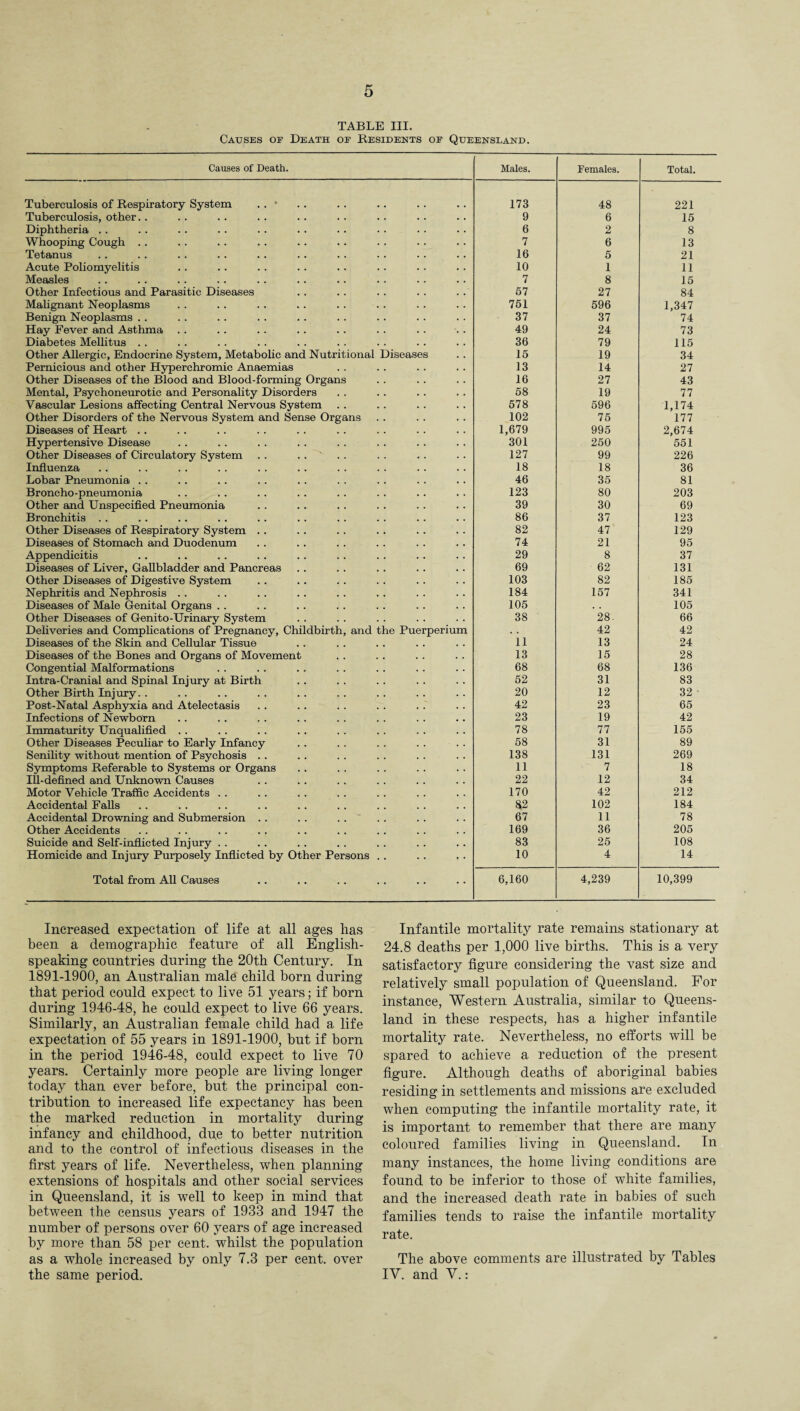 TABLE III. Causes oe Death oe Residents oe Queensland. Causes of Death. Males. Females. Total. Tuberculosis of Respiratory System . . * 173 48 221 Tuberculosis, other. . 9 6 15 Diphtheria . . 6 2 8 Whooping Cough . . 7 6 13 Tetanus 16 5 21 Acute Poliomyelitis 10 1 11 Measles 7 8 15 Other Infectious and Parasitic Diseases 67 27 84 Malignant Neoplasms 761 596 1,347 Benign Neoplasms . . 37 37 74 Hay Fever and Asthma 49 24 73 Diabetes Mellitus . . 36 79 115 Other Allergic, Endocrine System, Metabolic and Nutritional Diseases 15 19 34 Pernicious and other Hyperchromic Anaemias 13 14 27 Other Diseases of the Blood and Blood-forming Organs 16 27 43 Mental, Psychoneurotic and Personality Disorders 58 19 77 Vascular Lesions affecting Central Nervous System 578 596 1,174 Other Disorders of the Nervous System and Sense Organs 102 75 177 Diseases of Heart . . 1,679 995 2,674 Hypertensive Disease 301 250 551 Other Diseases of Circulatory System . . .... 127 99 226 Influenza 18 18 36 Lobar Pneumonia . . 46 35 81 Broncho-pneumonia 123 80 203 Other and Unspecified Pneumonia 39 30 69 Bronchitis . . 86 37 123 Other Diseases of Respiratory System .. 82 47 129 Diseases of Stomach and Duodenum 74 21 95 Appendicitis 29 8 37 Diseases of Liver, Gallbladder and Pancreas 69 62 131 Other Diseases of Digestive System 103 82 185 Nephritis and Nephrosis . . 184 157 341 Diseases of Male Genital Organs . . 105 . , 105 Other Diseases of Genito-Urinary System 38 28- 66 Deliveries and Complications of Pregnancy, Childbirth, and the Puerperium 42 42 Diseases of the Skin and Cellular Tissue 11 13 24 Diseases of the Bones and Organs of Movement 13 15 28 Congential Malformations 68 68 136 Intra-Cranial and Spinal Injury at Birth 52 31 83 Other Birth Injury. . 20 12 32 ■ Post-Natal Asphyxia and Atelectasis 42 23 65 Infections of Newborn 23 19 42 Immaturity Unqualified . . 78 77 155 Other Diseases Peculiar to Early Infancy 58 31 89 Senility without mention of Psychosis . . 138 131 269 Symptoms Referable to Systems or Organs 11 7 18 Ill-defined and Unknown Causes 22 12 34 Motor Vehicle Traffic Accidents . . 170 42 212 Accidental Falls 82 102 184 Accidental Drowning and Submersion . . 67 11 78 Other Accidents 169 36 205 Suicide and Self-inflicted Injury . . 83 25 108 Homicide and Injury Purposely Inflicted by Other Persons . . 10 4 14 Total from All Causes 6,160 4,239 10,399 Increased expectation of life at all ages lias been a demographic feature of all English- speaking countries during the 20th Century. In 1891-1900, an Australian male child born during that period could expect to live 51 years; if born during 1946-48, he could expect to live 66 years. Similarly, an Australian female child had a life expectation of 55 years in 1891-1900, but if born in the period 1946-48, could expect to live 70 years. Certainly more people are living longer today than ever before, but the principal con¬ tribution to increased life expectancy has been the marked reduction in mortality during infancy and childhood, du,e to better nutrition and to the control of infectious diseases in the first years of life. Nevertheless, when planning extensions of hospitals and other social services in Queensland, it is well to keep in mind that between the census years of 1933 and 1947 the number of persons over 60 years of age increased by more than 58 per cent, whilst the population as a whole increased by only 7.3 per cent, over the same period. Infantile mortality rate remains stationary at 24.8 deaths per 1,000 live births. This is a very satisfactory figure considering the vast size and relatively small population of Queensland. For instance, Western Australia, similar to Queens¬ land in these respects, has a higher infantile mortality rate. Nevertheless, no efforts will be spared to achieve a reduction of the present figure. Although deaths of aboriginal babies residing in settlements and missions are excluded when computing the infantile mortality rate, it is important to remember that there are many coloured families living in Queensland. In many instances, the home living conditions are found to be inferior to those of white families, and the increased death rate in babies of such families tends to raise the infantile mortality rate. The above comments are illustrated by Tables IV. and V.: