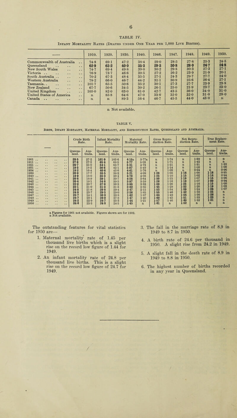 TABLE IV. Infant Mortality Rates (Deaths under One Year per 1,000 Live Births). 1910. 1920. 1930. 1940. 1946. 1947. 1948. 1949. 1950. Commonwealth of Australia 74-8 69-1 47-2 38-4 29-0 28-5 27-8 25-3 24-5 Queensland 629 632 40 0 353 293 308 28 0 24-7 24-8 New South Wales 74-7 69-4 49-8 39-0 30-2 29-8 30-3 27-3 27-1 Victoria . . 76-9 73-7 46-6 39-5 27-2 26-2 23-9 21-9 20-1 South Australia . . 70-2 67-3 48-4 35-5 27-1 24-3 29-7 27-7 24-0 Western Australia 78-2 66-0 46-7 44-2 311 30-9 25-6 26-4 27-1 Tasmania. . 101-7 65-5 50-6 35-2 30-1 27-3 27-7 23-9 23-8 New Zealand 67-7 50-6 34-5 30-2 26-1 25-0 21-9 23-7 23-0 United Kingdom 105-0 82-0 63-0 61-0 42-7 43-5 36-0 34-0 31-0 United States of America n 85-8 64-6 47-0 33-8 32-0 32-0 31-0 29-0 Canada .. n n 89-3 56-4 46-7 45-5 44-0 43-0 n n Not available. TABLE V. Birth, Infant Mortality, Maternal Mortality, and Reproduction Rates, Queensland and Australia. — Crude Birth Rate. Infant Mortality Rate. Maternal Mortality Rate. Gross Repro¬ duction Rate. Net Repro¬ duction Rate. True Replace¬ ment Rate. Queens¬ land. Aus¬ tralia. Queens¬ land. Aus¬ tralia. Queens¬ land. Aus¬ tralia. Queens¬ land. Aus¬ tralia. Queens¬ land. Aus¬ tralia. Queens¬ land. Aus¬ tralia. 1901 .. 285 27-2 101 9 103-6 4 15a 3-77a n 1-74 n 1-39 n n 1011 .. 27 6 27-2 65 4 68-5 5-77 5-03 n 1-71 n 1-42 n n 1921 .. 26 7 25-0 54-1 65-7 5 31 4-72 n 1-51 n 1-31 n 1-33 1931 .. 19 3 18-2 36 6 42-1 5 07 5-49 n 1-14 n 1-03 n 1-06 1934 .. 18 2 16-4 40-6 43-6 4 61 5-76 n 1-03 n 0-94 n 0-96 1939 20 0 17-7 35 5 38-2 5-21 4-09 1-28 1-08 1-16 1-00 1-18 0-95 1940 .. 19 9 18-0 35 3 38-4 4 70 4-08 1 25 1-10 115 102 1-14 0-94 1941 .. 20 8 18-9 39 1 39-7 4 28 3-64 1 30 115 1 19 1-07 1*15 0-96 1942 .. 20 4 19-1 34-8 39-5 3 97 3-59 1 26 1-16 1-16 107 1 09 0-94 1943 .. 22 2 20-7 37-8 36-3 3-83 3-33 1 39 1-26 1 25 1-16 115 1-00 1944 .. 23-1 210 31 3 31-3 3 02 2-85 1 45 1-29 1 32 1-20 1-19 1-03 1945 .. 24-8 21-8 29 8 29-4 2-47 2-15 1 53 1-34 1 39 1-24 1 26 1-07 1946 .. 24-8 23-7 29 3 29-0 2 26 1-85 1 55 1-46 1-42 1-33 1 25 n 1947 .. 25-7 24-1 30 8 28-5 1-62 1-87 1 64 1-49 1-54 1-36 1 26 n 1948 .. 24-7 23-1 28 0 27-8 1-47 1-40 1 60 1-45 1-51 1-33 1-23 n 1949 .. 24-2 22-9 24-7 25-3 1-44 1-21 1-57 1-46 1-49 1-33 1-21 n 1950 .. 24-6 23-3 24-8 24-5 1-45 n 1 61 n 1-52 n n n a Figures for 1901 not available. Figures shown are for 1902. n Not available. The outstanding features for vital statistics for 1950 are—■ 1. Maternal mortality rate of 1.45 per thousand live births which is a slight rise on the record low figure of 1.44 for 1949. 2. An infant mortality rate of 24.8 per thousand live births. This is a slight rise on the record low figure of 24.7 for 1949. 3. The fall in the marriage rate of 8.9 in 1949 to 8.7 in 1950. 4. A birth rate of 24.6 per thousand in 1950. A slight rise from 24.2 in 1949. 5. A slight fall in the death rate of 8.9 in 1949 to 8.8 in 1950. 6. The highest number of births recorded in any year in Queensland.