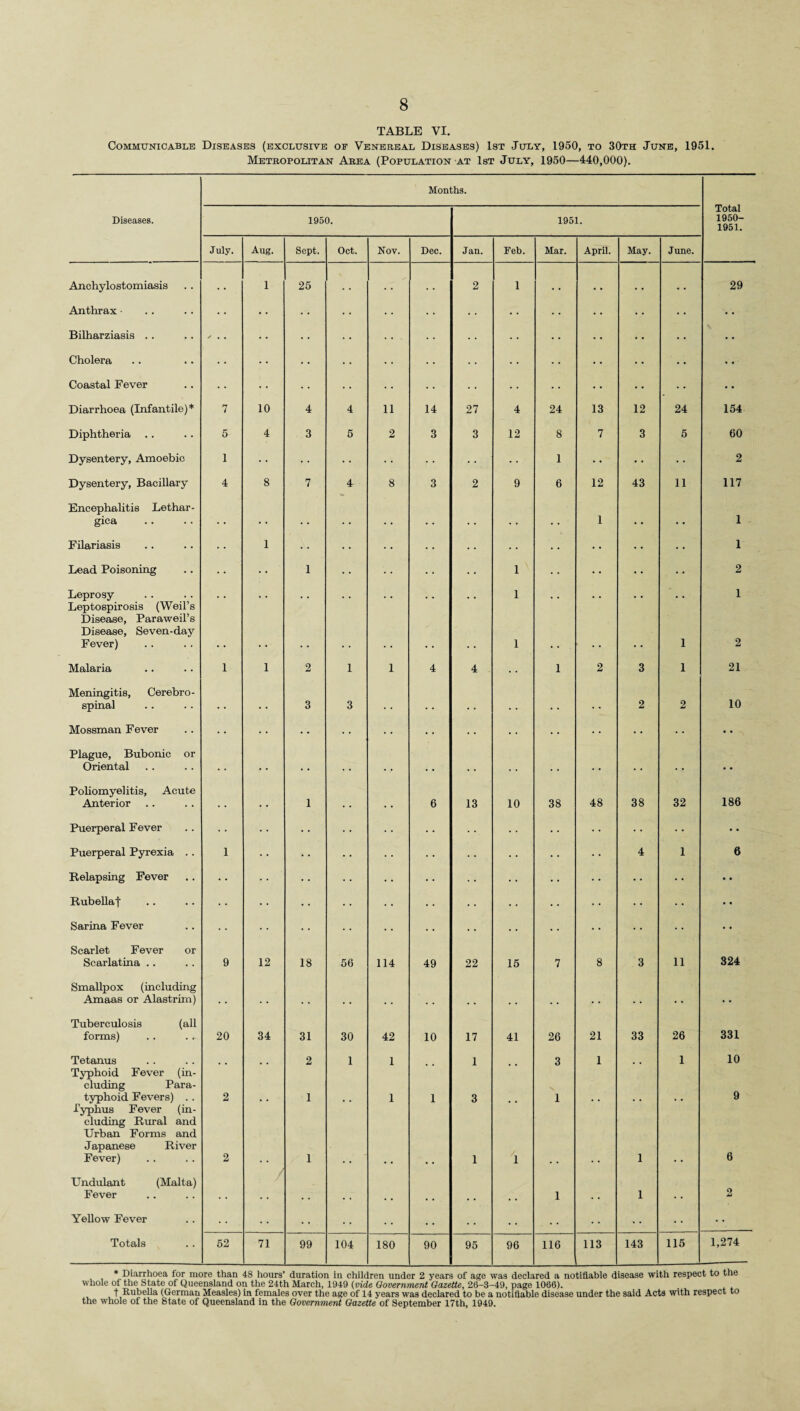 TABLE VI. Communicable Diseases (exclusive of Venereal Diseases) 1st July, 1950, to 30th June, 1951. Metropolitan Area (Population at 1st July, 1950—440,000). Months. Total 1950- 1951. Diseases. 1950. 1951. July. Aug. Sept. Oct. Nov. Dec. Jan. Feb. Mar. April. May. June. Anchylostomiasis • • 1 25 , . • . 2 1 . . • • • • . . 29 Anthrax • • • * • *-• • * . • • • • • • • • • • • • • • • • • Bilharziasis . . / , , • • • • .. . • • • • • • • • • • Cholera • • • • • • • • • • • • • • • • Coastal Fever • • • • .. . .. • . • • • • • • • • • • • Diarrhoea (Infantile)* 7 10 4 4 11 14 27 4 24 13 12 24 154 Diphtheria 5 4 3 5 2 3 3 12 8 7 3 5 60 Dysentery, Amoebic 1 f • 1 2 Dysentery, Bacillary 4 8 7 4 8 3 2 9 6 12 43 11 117 Encephalitis Lethar- gica • • . » . . . • • • . . . • • , . . 1 . . . • 1 Filariasis 1 « • • • • • • •' . • • • • • • • • 1 Lead Poisoning 1 .. 1 2 Leprosy # # , , j; .. .. 1 m # , , 1 Leptospirosis (Weil's Disease, Paraweil’s Disease, Seven-day Fever) 1 1 2 Malaria 1 1 2 1 1 4 4 • • 1 2 3 1 21 Meningitis, Cerebro¬ spinal . . . . 3 3 , . , , ■ • , , . . 2 2 10 Mossman Fever • • • • • • • • • • • • • • • • Plague, Bubonic or Oriental . , . . # # ... .. .. , . » # . , • • Poliomyelitis, Acute Anterior . , , , 1 6 13 10 38 48 38 32 186 Puerperal Fever • • • • • • • • Puerperal Pyrexia .. 1 • • • • • • • • ♦ • 4 1 6 Relapsing Fever • • • • • • • • • • • • Rubellaf • • • • • • • • • • • • • • T • • • Sarina Fever • • •. • • • • • • • • • • • • Scarlet Fever or Scarlatina .. 9 12 18 56 114 49 22 15 7 8 3 11 324 Smallpox (including Amaas or Alastrim) , . * . .. .. . , . , . . • • Tuberculosis (all forms) 20 34 31 30 42 10 17 41 26 21 33 26 331 Tetanus 2 1 1 1 3 1 1 10 Typhoid Fever (in¬ cluding Para¬ typhoid Fevers) . . 2 1 1 1 3 1 9 1’yphus Fever (in¬ cluding Rural and Urban Forms and Japanese River Fever) 2 1 1 i 1 6 Undulant (Malta) Fever # , 1 .. 1 , . 2 Yellow Fever • • . • • •. • • • • • • • • . • • • • Totals 52 71 99 104 180 90 95 96 116 113 143 115 1,274 * Diarrhoea for more than 48 hours’ duration in children under 2 years of age was declared a notifiable disease with respect to the whole of the State of Queensland on the 24th March, 1949 (vide Government Gazette, 26-3-49, page 1066). t Rubella (German Measles) in females over the age of 14 years was declared to be a notifiable disease under the said Acts with respect to