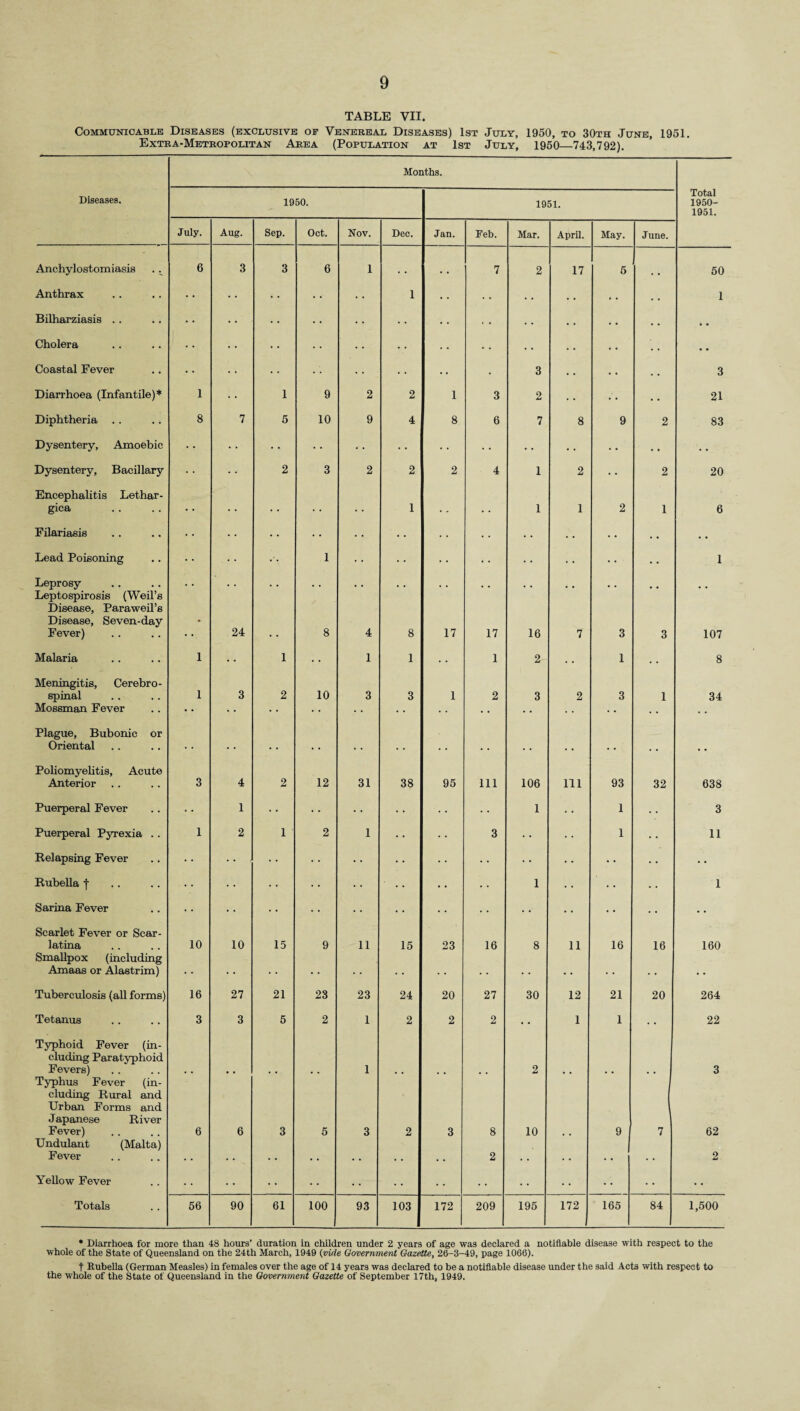 TABLE VII. Communicable Diseases (exclusive of Venereal Diseases) 1st July, 1950, to 30th June, 1951. Extra-Metropolitan Area (Population at 1st July, 1950—743,792). Months. Diseases. 1950. 1951. Total 1950- 1951. July. Aug. Sep. Oct. Nov. Dec. Jan. Feb. Mar. April. May. June. Anchylostomiasis . ._ 6 3 3 6 1 , * • . 7 2 17 5 50 Anthrax • • «• • • • • • • 1 • • . . • . • • • . 1 Bilharziasis .. • * • • • • • • • • • • • . . • . . . • • Cholera • • • • • • • • • • . . * . . . • • • . • « Coastal Fever *. • • • • • * • • • • • • . 3 . . . . 3 Diarrhoea (Infantile)* 1 1 9 2 2 1 3 2 . • 21 Diphtheria 8 7 5 10 9 4 8 6 7 8 9 2 83 Dysentery, Amoebic • ■* • • • • • • • • • • • • • • • • • • Dysentery, Bacillary • • 2 3 2 2 2 4 1 2 • • 2 20 Encephalitis Lethar- gica . . • • . . • . • • 1 . . 1 1 2 1 6 Filariasis • ■ - • • • • • • ■ • • • • • • - . • • • . . . . Lead Poisoning • • 1 • • • • • • ‘ • •. • • • • 1 Leprosy • . . . . # . . * # # B .. Leptospirosis (Weil’s Disease, Paraweil’s Disease, Seven-day Fever) • 24 8 4 8 17 17 16 7 3 3 107 Malaria 1 1 • • 1 1 • • 1 2- • • 1 • • 8 Meningitis, Cerebro¬ spinal 1 3 2 10 3 3 1 2 3 2 3 1 34 Mossman Fever * • • • • • • • • • • • • • Plague, Bubonic or Oriental , . , . , . , , , , , , # , .. Poliomyelitis, Acute Anterior 3 4 2 12 31 38 95 111 106 Ill 93 32 638 Puerperal Fever • • 1 • • • • • • • • 1 • • 1 3 Puerperal Pyrexia . . 1 2 1 2 1 • • 3 • • • • 1 • • 11 Relapsing Fever • • - - , • • • • • • • • • • Rubella f • • • • • . • • • • 1 • • • • 1 Sarina Fever • • • • • ■ .. • • • • • •• • • • • • . • • Scarlet Fever or Scar¬ latina 10 10 15 9 11 15 23 16 8 11 16 16 160 Smallpox (including Amaas or Alastrim) .. • • • • . . • • • • • • • • • • • • Tuberculosis (all forms) 16 27 21 23 23 24 20 27 30 12 21 20 264 Tetanus 3 3 5 2 1 2 2 2 • • 1 1 • • 22 Typhoid Fever (in¬ cluding Paratyphoid Fevers) 1 2 3 Typhus Fever (in¬ cluding Rural and Urban Forms and Japanese River Fever) 6 6 3 5 3 2 3 8 10 9 7 62 Undulant (Malta) Fever • • . . . • • . • » . . , . 2 . . . . . • • • 2 Yellow Fever • • • • ■ • • • • • Totals 56 90 61 100 93 103 172 209 195 172 165 84 1,500 * Diarrhoea for more than 48 hours’ duration in children under 2 years of age was declared a notifiable disease with respect to the whole of the State of Queensland on the 24th March, 1949 (vide Government Gazette, 26-3-49, page 1066). t Rubella (German Measles) in females over the age of 14 years was declared to be a notifiable disease under the said Acts with respect to