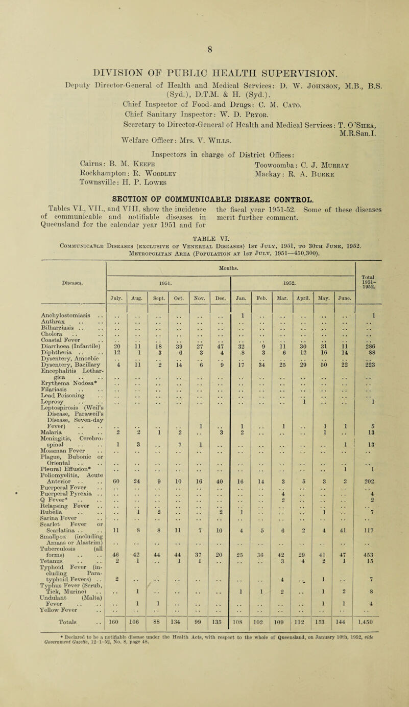 DIVISION OF PUBLIC HEALTH SUPERVISION. Deputy Director-General of Health and Medical Services: D. W. Johnson, M.B., B.S. (Syd.), D.T.M. & H. (Syd.). Chief Inspector of Food-and Drugs: C. M. Cato. Chief Sanitary Inspector: W. D. Pryor. Secretary to Director-General of Health and Medical Services: T. O’Shea, M.R.San.I. AVelfare Officer: Mrs. V. Wills. Inspectors in charge of District Offices: Cairns: B. M. Keefe Toowoomba: C. J. Murray Rockhampton: R. Woodley Mackay: R. A. Burke Townsville: H. P. Lowes SECTION OF COMMUNICABLE DISEASE CONTROL. Tables VI., VII., and VIII. show the incidence the fiscal year 1951-52. Some of these diseases of communicable and notifiable diseases in merit further comment. Queensland for the calendar year 1951 and for TABLE VI. Communicable Diseases (exclusive of Venereal Diseases) 1st July, 1951, to 30th June, 1952. Metropolitan Area (Population at 1st July, 1951—450,300). Months. Diseases. 1951. 1952. Total 1951- 1952. July. Aug. Sept. Oct. Nov. Dec. Jan. Feb. Mar. April. May. June. Anchylostomiasis 1 1 Anthrax Bilharziasis .. Cholera Coastal Fever Diarrhoea (Infantile) 20 ii is 39 27 47 32 9 ii 30 si ii 286 Diphtheria Dysentery, Amoebic 12 l 3 6 3 4 .8 3 6 12 16 14 88 Dysentery, Bacillary Encephalitis Lethar- 4 n 2 14 6 9 17 34 25 29 50 22 223 gica . . . . Erythema Nodosa* Filariasis • • Lead Poisoning • . . . Leprosy Leptospirosis (Weil’s Disease, Paraweil’s 1 1 Disease, Seven-day Fever) 1 1 1 1 1 5 Malaria Meningitis, Cerebro- 2 2 1 2 3 2 1 13 spinal 1 3 . , 7 1_ . t , , . . • . • . 1 13 Mossman Fever Plague, Bubonic or • • . • • '• ■ ■ * . • • • • • • Oriental Pleural Effusion* Poliomyelitis, Acute • • • * • • * * • * • * • • * * 1 1 Anterior 60 24 9 10 16 40 16 14 3 5 3 2 202 Puerperal Fever Puerperal Pyrexia . . • • • • 4 • • 4 Q Fever* Relapsing Fever • • • • 2 2 Rubella Sarina Fever Scarlet Fever or i 2 2 i i 7 Scarlatina .. 11 8 8 11 7 10 4 5 6 2 4 41 117 Smallpox (including Amaas or Alastrim) Tuberculosis (all • • • • ... forms) 46 42 44 44 37 20 25 36 42 29 41 47 453 Tetanus Typhoid Fever (in- 2 1 • • 1 1 • • • • 3 4 2 1 15 eluding Para¬ typhoid Fevers) .. 2 4 1 7 Typhus Fever (Scrub, Tick, Murine) Undulant (Malta) • • 1 * • * • • • • • 1 1 2 1 2 8 Fever Yellow Fever • * 1 1 • * * * • * * * :: 1 i 4 Totals 160 106 88 134 99 135 108 102 109 112 153 144 1,450 * Declared to be a notifiable disease under the Health Acts, with respect to the whole of Queensland, on January 10th, 1952, ride Government Gazette, 12-1-52, No. 8, page 48.