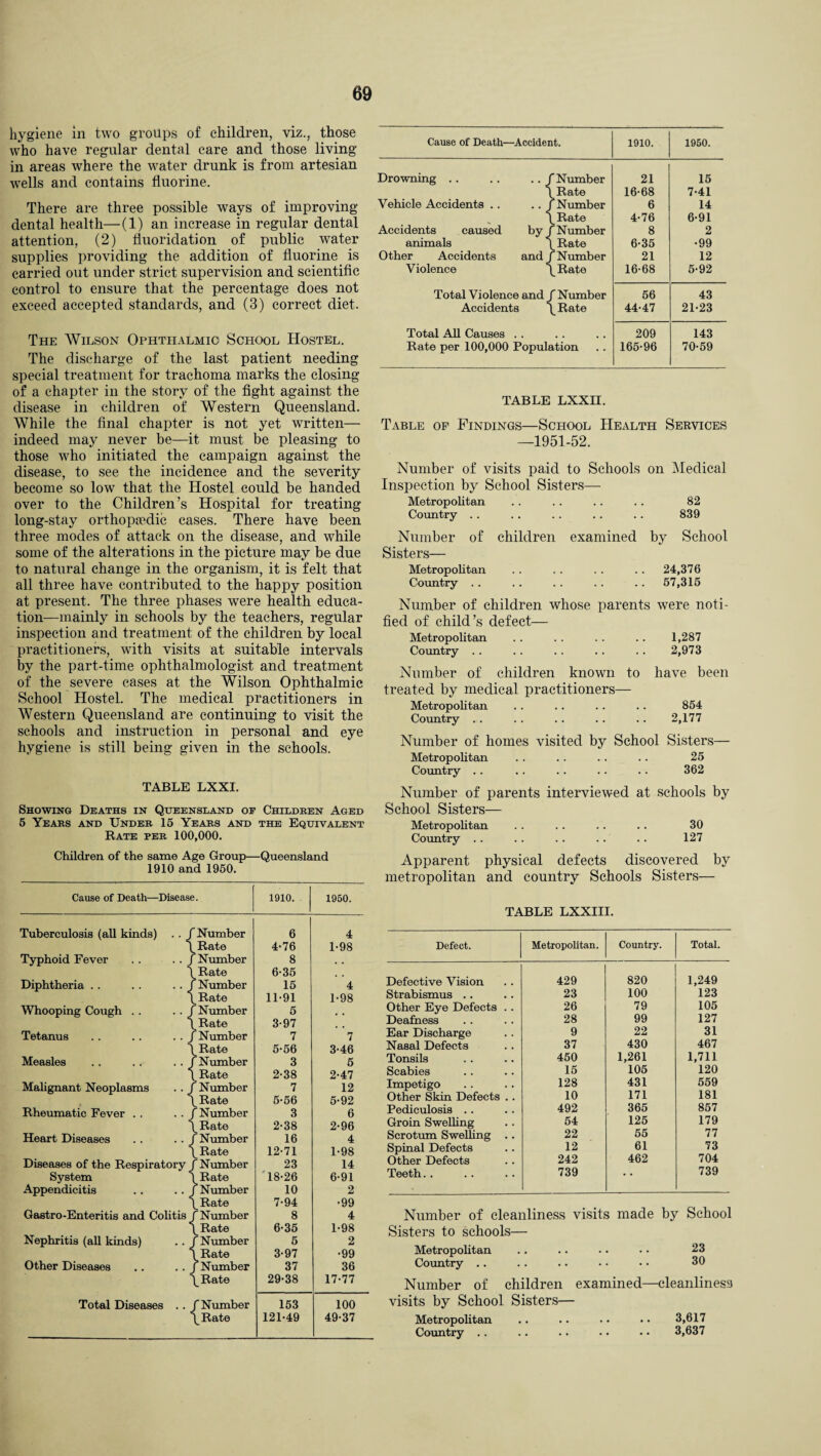 hygiene in two groups of children, viz., those who have regular dental care and those living in areas where the water drunk is from artesian wells and contains fluorine. There are three possible ways of improving dental health—(1) an increase in regular dental attention, (2) fluoridation of public water supplies providing the addition of fluorine is carried out under strict supervision and scientific control to ensure that the percentage does not exceed accepted standards, and (3) correct diet. The Wilson Ophthalmic School Hostel. The discharge of the last patient needing special treatment for trachoma marks the closing of a chapter in the story of the fight against the disease in children of Western Queensland. While the final chapter is not yet written— indeed may never be—it must be pleasing to those who initiated the campaign against the disease, to see the incidence and the severity become so low that the Hostel could be handed over to the Children’s Hospital for treating long-stay orthopedic cases. There have been three modes of attack on the disease, and while some of the alterations in the picture may be due to natural change in the organism, it is felt that all three have contributed to the happy position at present. The three phases were health educa¬ tion—mainly in schools by the teachers, regular inspection and treatment of the children by local practitioners, with visits at suitable intervals by the part-time ophthalmologist and treatment of the severe cases at the Wilson Ophthalmic School Hostel. The medical practitioners in Western Queensland are continuing to visit the schools and instruction in personal and eye hygiene is still being given in the schools. TABLE LXXI. Showing Deaths in Queensland of Children Aged 5 Years and Under 15 Years and the Equivalent Rate per 100,000. Children of the same Age Group—Queensland 1910 and 1950. Cause of Death—Disease. 1910. 1950. Tuberculosis (all kinds) . . J Number 6 4 Rate 4-76 1-98 Typhoid Fever . . . . j ’Number 8 # # Rate 6-35 Diphtheria . . . . . . j ’Number 15 4 Rate 11-91 1-98 Whooping Cough . . .. j ' Number 5 # , LRate 3-97 Tetanus . . . . ..J 'Number 7 7 1 [Rate 5-56 3-46 Measles . . . . . . J ’Number 3 5 i ^Rate 2-38 2-47 Malignant Neoplasms . . < r Number 7 12 I^Rate 5-56 5-92 Rheumatic Fever . . . . j 'Number 3 6 s Rate 2-38 2-96 Heart Diseases . . . . ' Number 16 4 ■> Rate 12-71 1-98 Diseases of the Respiratory 'Number 23 14 System ^Rate 18-26 6-91 Appendicitis ■ Number 10 2 (^Rate 7-94 •99 Gastro-Enteritis and Colitis f Number 8 4 ^ Rate 6-35 1-98 Nephritis (all kinds) f Number 5 2 (Rate 3-97 •99 Other Diseases j Number 37 36 \Rate 29-38 17-77 Total Diseases . . f Number 153 100 P Rate 121-49 49-37 Cause of Death—Accident. 1910. 1950. Drowning .. 'Number 21 15 i Rate 16-68 7-41 Vehicle Accidents . . .. J ’Number 6 14 i [_Rate 4-76 6-91 Accidents caused by J 'Number 8 2 animals [_ Rate 6-35 •99 Other Accidents and j [ Number 21 12 Violence Rate 16-68 5-92 Total Violence and 'Number 56 43 Accidents tRate 44-47 21-23 Total All Causes . . 209 143 Rate per 100,000 Population 165-96 70-59 TABLE LXXII. Table op Findings—School Health Services -1951-52. Number of visits paid to Schools on Medical Inspection by School Sisters— Metropolitan .. . . .. . . 82 Country . . . . . . .. .. 839 Number of children examined by School Sisters— Metropolitan . . . . . . .. 24,376 Country . . . . . . . . .. 57,315 Number of children whose parents were noti¬ fied of child’s defect— Metropolitan . . . . . . .. 1,287 Country . . . . .. . . . . 2,973 Number of children known to have been treated by medical practitioners— Metropolitan . . . . . . . . 854 Country . . . . .. . . . . 2,177 Number of homes visited by School Sisters— Metropolitan . . .. . . . . 25 Country . . .. .. .. .. 362 Number of parents interviewed at schools by School Sisters— Metropolitan . . .. .. .. 30 Country . . . . . . .. . . 127 Apparent physical defects discovered by metropolitan and country Schools Sisters— TABLE LXXIII. Defect. Metropolitan. Country. Total. Defective Vision 429 820 1,249 Strabismus . . 23 100 123 Other Eye Defects . . 26 79 105 Deafness 28 99 127 Ear Discharge 9 22 31 Nasal Defects 37 430 467 Tonsils 450 1,261 1,711 Scabies 15 105 120 Impetigo 128 431 559 Other Skin Defects . . 10 171 181 Pediculosis . . 492 365 857 Groin Swelling 54 125 179 Scrotum Swelling . . 22 55 77 Spinal Defects 12 61 73 Other Defects 242 462 704 Teeth.. 739 • * 739 Number of cleanliness visits made by School Sisters to schools— Metropolitan .. .. . - • • 23 Country .. .. .. • • • • 30 Number of children examined—cleanliness visits by School Sisters— Metropolitan .. . • • • • • 3,617 Country . . .. .. • • • • 3,637