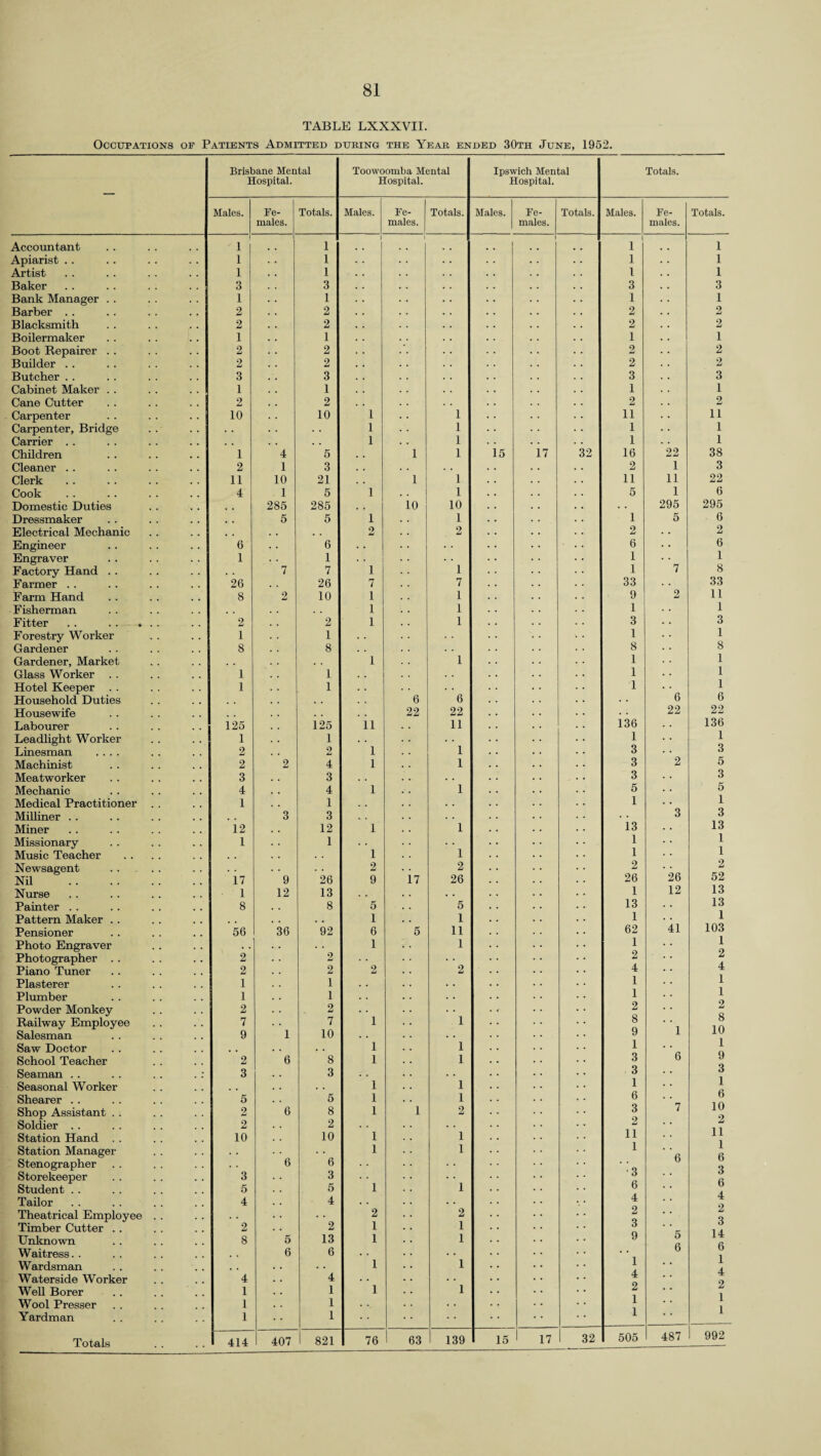 TABLE LXXXVII. Occupations of Patients Admitted during the Year ended 30th June, 1952. Brisbane Mental Hospital. Toowoomba Mental Hospital. Ipswich Mental Hospital. Totals. Males. Fe¬ males. Totals. Males. Fe¬ males. Totals. Males. Fe¬ males. Totals. Males. Fe¬ males. Totals. Accountant j ' 1 1 1 1 1 1 1 Apiarist . . 1 1 1 1 Artist 1 . . 1 1 1 Baker 3 3 3 3 Bank Manager . . 1 1 1 1 Barber . . 2 . . 2 2 2 Blacksmith 2 , . 2 2 2 Boilermaker 1 . . 1 1 1 Boot Repairer . . 2 2 2 2 Builder . . 2 2 2 2 Butcher . . 3 3 3 3 Cabinet Maker . . 1 1 1 1 Cane Cutter 2 2 2 2 Carpenter 10 10 1 1 11 11 Carpenter, Bridge . . . . 1 1 1 1 Carrier . . , , . , 1 1 1 1 Children 1 4 5 , . 1 1 15 17 32 16 22 38 Cleaner . . 2 1 3 . , 2 1 3 Clerk. 11 10 21 . , 1 1 11 11 22 Cook 4 * 1 5 1 1 5 1 6 Domestic Duties , , 285 285 10 10 . . 295 295 Dressmaker , , 5 5 1 1 1 5 6 Electrical Mechanic . . . , . , 2 2 2 • • 2 Engineer 6 . . 6 . . 6 • • 6 Engraver 1 . . 1 • • 1 1 Factory Hand . . 7 7 1 1 1 7 8 Farmer . . 26 26 7 7 33 33 Farm Hand 8 2 10 1 1 9 2 11 Fisherman # . 1 1 1 . • 1 Fitter . . . 2 2 1 1 3 • - 3 Forestry Worker 1 1 . . 1 • • 1 Gardener 8 8 8 8 Gardener, Market . , 1 1 1 1 Glass Worker . . 1 1 , . 1 . • 1 Hotel Keeper 1 . . 1 . . 1 6 1 Household Duties # , 6 6 . • 6 Housewife 22 22 . • 22 22 Labourer 125 125 11 11 136 136 Leadlight Worker 1 1 1 1 1 Linesman .... 2 2 1 3 3 Machinist 2 2 4 1 1 3 2 5 Meatworker 3 , . 3 a # • • 3 3 Mechanic 4 . . 4 1 1 5 5 Medical Practitioner . . 1 . , 1 • . 1 i Milliner . . # . 3 3 i3 3 3 Miner 12 , , 12 1 1 13 Missionary 1 1 1 1 1 1 Music Teacher . . 1 1 Newsagent . • • • 2 2 2 26 2 Nil . 17 9 26 9 17 26 26 £32 Nurse 1 12 13 , . 1 12 13 Painter . . 8 8 5 5 13 13 Pattern Maker . . , , , , 1 1 1 41 1 Pensioner 56 36 92 6 6 11 62 103 Photo Engraver . . . • 1 1 1 1 Photographer . . 2 2 • • 2 z Piano Tuner 2 2 2 2 4 4 1 Plasterer 1 1 . . 1 Plumber 1 1 . . . • 1 1 Powder Monkey 2 2 . . 1 2 2 8 10 1 9 Railway Employee 7 7 i 8 Salesman Saw Doctor 9 1 10 i 1 9 1 1 School Teacher 2 6 8 i 1 3 6 Seaman . . 3 ... 3 . . 3 3 1 Seasonal Worker . , .« . . i 1 1 Shearer .. 5 . . 5 i 1 6 o Shop Assistant . . 2 6 8 i 1 2 3 7 10 2 Soldier . . 2 . * 2 . . 2 Station Hand . . 10 10 i 1 11 11 1 6 3 6 4 2 a Station Manager . . 6 3 5 4 i 1 1 ’ 6 Stenographer Storekeeper Student Tailor 3 5 4 6 i 1 •3 6 4 Theatrical Employee . . 2 2 2 Timber Cutter Unknown Waitress Wardsman 2 8 5 6 2 13 6 1 1 1 1 1 1 o 9 1 5 6 14 6 1 A Waterside Worker Well Borer Wool Presser 4 1 1 * * 4 1 1 1 1 4 2 1 2 1 1 Yardman 1 1 1 I 821 76 63 139 15 17 32 505 487 992