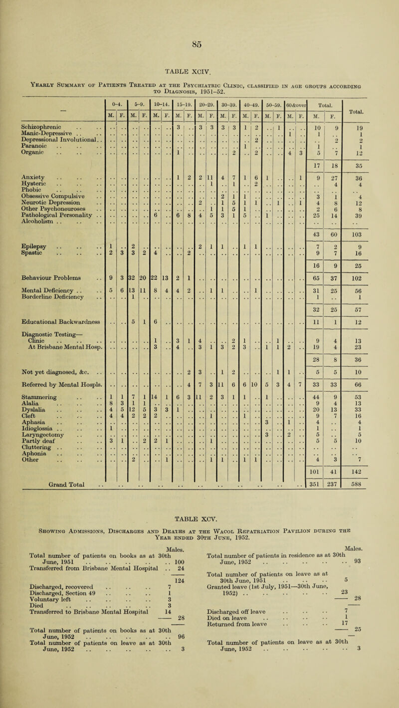 TABLE XCIV. Yearly Summary of Patients Treated at the Psychiatric Clinic to Diagnosis, 1951-52. Schizophrenic Manic-Depressive . . Depressional Involutional. Paranoic Organic Anxiety Hysteric Phobic Obsessive Compulsive Neurotic Depression Other Psychoneuroses Pathological Personality Alcoholism .. Epilepsy Spastic Behaviour Problems Mental Deficiency . . Borderline Deficiency Educational Backwardness Diagnostic Testing— Clinic At Brisbane Mental Hosp. Not yet diagnosed, &c. Referred by Mental Hospls Stammering Alalia Dyslalia Cleft Aphasia Idioglossia Laryngectomy Partly deaf Cluttering . . Aphonia Other Grand Total 0-4. M. F. 5-9. M. F. 32 13 1 7 1 12 2 20 11 10-14. M. F. 22 8 14 13 4 15-19. M. F. 20-29. M. 3 7 11 F. 11 1 30-39. M. F. 3 3 1 11 3 , classified in age groups according 40- -49. 50- -59. 60 & :over Total. M. F. M. F. M. F. M. F. Totiil. 1 2 1 10 9 19 1 . . 1 # # 1 2 2 2 1 1 ,, 1 • • 2 4 3 5 7 12 17 18 35 1 6 1 1 9 27 36 • • 2 • • 4 4 1 3 1 4 1 1 , , 1 , . 1 4 8 12 1 2 6 8 5 * * 1 * * 25 14 39 43 60 103 1 1 7 2 9 9 7 16 16 9 25 65 37 102 1 31 25 56 1 1 32 25 57 11 1 12 1 1 9 4 13 3 1 1 2 19 4 23 28 8 36 1 1 5 5 10 6 10 5 3 4 7 33 33 66 1 1 44 9 53 9 4 13 20 13 33 1 9 7 16 3 , . 1 . , 4 , , 4 1 . . 1 3 , , 2 , . 5 , , 5 5 5 10 1 1 4 3 7 101 41 142 • , . . 351 237 588 TABLE XCV. Showing Admissions, Discharges and Deaths at the Wacol Repatriation Pavilion during the Year ended 30th June, 1952. Males. Males. Total number of patients on books as at 30th Total number of patients in residence as at 30th June, 1951 # . 100 June, 1952 • • 93 Transferred from Brisbane Mental Hospital . . 24 Total number of patients on leave as at 124 30th June, 1951 5 Discharged, recovered 7 Granted leave (1st July, 1951—30th June, Discharged, Section 49 1 1952) . 23 Voluntary left 3 28 Died 3 Transferred to Brisbane Mental Hospital 14 Discharged off leave 7 28 Died on leave 1 Returned from leave 17 Total number of patients on books as at 30th 25 June, 1952 96 Total number of patients on leave as at 30th Total number of patients on leave as at 30th June, 1952 3 June, 1952 • • 3