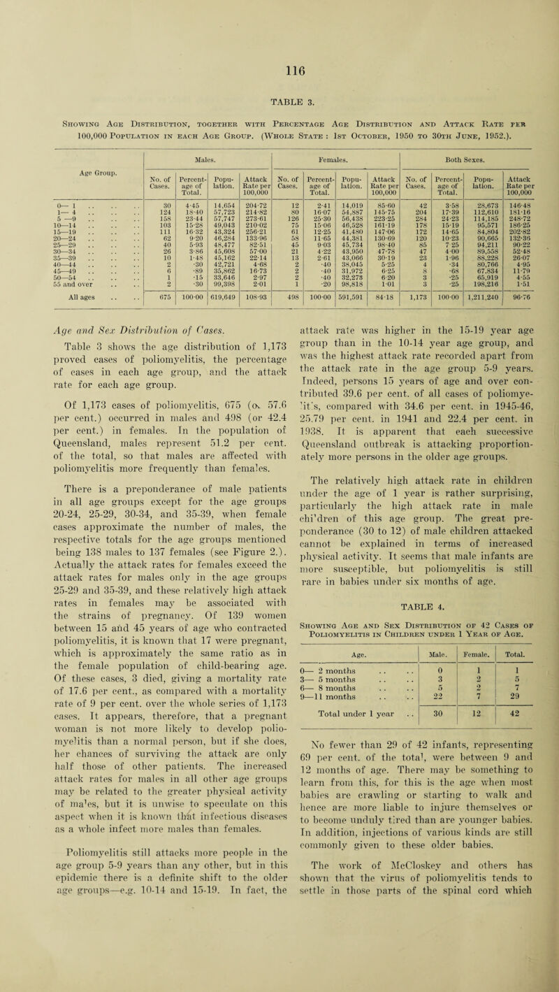 TABLE 3. Showing Age Distribution, together with Percentage Age Distribution and Attack Rate per 100,000 Population in each Age Group. (Whole State: 1st October, 1950 to 30th June, 1952.). Age Group. Males. Females. Both Sexes. No. of Cases. Percent¬ age of Total. Popu¬ lation. Attack Rate per 100,000 No. of Cases. Percent¬ age of Total. Popu¬ lation. Attack Rate per 100,000 No. of Cases. Percent¬ age of Total. Popu¬ lation. Attack Rate per 100,000 0—1 . 30 4-45 14,654 204-72 12 2-41 14,019 85-60 42 3-58 28,673 146-48 1—4 . 124 18-40 57,723 214-82 80 16-07 54,887 145-75 204 17-39 112,610 181-16 5—9 . 158 23-44 57,747 273-61 126 25-30 56,438 223-25 284 24-23 114,185 248-72 10—14 . 103 15-28 49,043 210-02 75 15-06 46,528 161-19 178 15-19 95,571 186-25 15—19 . 111 16-32 43,324 256-21 61 12-25 41,480 147-06 172 14-65 84,804 202-82 20—24 . 62 9-20 46,284 133-96 58 11-65 44,381 130-69 120 10-23 90,665 132-36 25—29 . 40 5-93 48,477 82-51 45 9-03 45,734 98-40 85 7 25 94,211 90-22 30—34 . 26 3-86 45,608 57-00 21 4-22 43,950 47-78 47 4 00 89,558 52-48 35—39 . 10 1-48 45,162 22-14 13 2-61 43,066 30-19 23 1-96 88,228 26-07 40—44 . 2 •30 42,721 4-68 2 ■40 38,045 5-25 4 •34 80,766 4-95 45—49 . 6 •89 35,862 16-73 2 •40 31,972 6-25 8 •68 67.834 11-79 50—54 . 1 •15 33,646 2-97 2 •40 32,278 6 20 3 •25 65,919 4-55 55 and over 2 •30 99,398 2-01 1 •20 98,818 1-01 3 •25 198,216 1-51 All ages 675 100-00 619,649 108-93 498 100-00 591,591 84-18 1,173 100-00 1,211,240 96-76 Age and Sex Distribution of Cases. Table 3 shows the age distribution of 1,173 proved cases of poliomyelitis, the percentage of cases in each age group, and the attack rate for each age group. Of 1,173 cases of poliomyelitis, 675 (<x 57.6 per cent.) occurred in males and 498 (or 42.4 per cent.) in females. In the population of Queensland, males represent 51.2 per cent, of the total, so that males are affected with poliomyelitis more frequently than females. There is a preponderance of male patients in all age groups except for the age groups 20-24, 25-29, 30-34, and 35-39, when female cases approximate the number of males, the respective totals for the age groups mentioned being 138 males to 137 females (see Figure 2.). Actually the attack rates for females exceed the attack rates for males only in the age groups 25-29 and 35-39, and these relatively high attack rates in females may be associated with the strains of pregnancy. Of 139 women between 15 and 45 years of age who contracted poliomyelitis, it is known that 17 were pregnant, which is approximately the same ratio as in the female population of child-bearing age. Of these cases, 3 died, giving a mortality rate of 17.6 per cent., as compared with a mortality rate of 9 per cent, over the whole series of 1,173 cases. It appears, therefore, that a pregnant woman is not more likely to develop polio¬ myelitis than a normal person, but if she does, her chances of surviving the attack are only half those of other patients. The increased attack rates for males in all other age groups may be related to the greater physical activity of ma'es, but it is unwise to speculate on this aspect when it is known that infectious diseases as a whole infect more males than females. Poliomyelitis still attacks more people in the age group 5-9 years than any other, but in this epidemic there is a definite shift to the older age groups—e.g. 10-14 and 15-19. In fact, the attack rate was higher in the 15-19 year age group than in the 10-14 year age group, and was the highest attack rate recorded apart from the attack rate in the age group 5-9 years. Indeed, persons 15 years of age and over con¬ tributed 39.6 per cent, of all cases of poliomye- Mt's, compared with 34.6 per cent, in 1945-46, 25.79 per cent, in 1941 and 22.4 per cent, in 1938. It is apparent that each successive Queensland outbreak is attacking proportion¬ ately more persons in the older age groups. The relatively high attack rate in children under the age of 1 year is rather surprising, particularly the high attack rate in male chfdren of this age group. The great pre¬ ponderance (30 to 12) of male children attacked cannot be explained in terms of increased physical activity. It seems that male infants are more susceptible, but poliomyelitis is still rare in babies under six months of age. TABLE 4. Showing Age and Sex Distribution op 42 Cases of Poliomyelitis in Children under 1 Year of Age. Age. Male. Female. Total. 0— 2 months 0 1 1 3— 5 months 3 2 5 6— 8 months 5 2 7 9—11 months 22 7 29 Total under 1 year 30 12 42 No fewer than 29 of 42 infants, representing 69 per cent, of the total, were between 9 and 12 months of age. There may be something to learn from this, for this is the age when most babies are crawling or starting to walk and hence are more liable to injure themselves or to become unduly tired than are younger babies. In addition, injections of various kinds are still commonly given to these older babies. The work of McCloskey and others has shown that the virus of poliomyelitis tends to settle in those parts of the spinal cord which