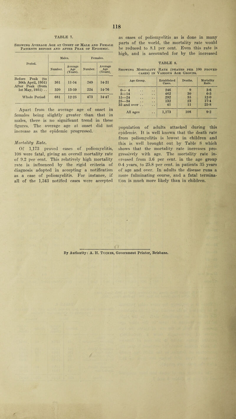 TABLE 7. Showing Average Age at Onset of Male and Female Patients before and after Peak of Epidemic. Period. Males. Females. Number. Average Age (Years). Number. Average Age (Years). Before Peak (to 30th April, 1951) 361 11-54 249 14-21 After Peak (from 1st May, 1951) .. 320 13-59 224 14-76 Whole Period 681 12-25 473 14-47 Apart from the average age of onset in females being slightly greater than that in males, there is no significant trend in these figures. The average age at onset did not increase as the epidemic progressed. Mortality Hate. Of 1,173 proved cases of poliomyelitis, 108 were fatal, giving an overall mortality rate of 9.2 per cent. This relatively high mortality rate is influenced by the rigid criteria of diagnosis adopted in accepting a notification as a case of poliomyelitis. For instance, if all of the 1,343 notified cases were accepted as cases of poliomyelitis as is done in many parts of the world, the mortality rate would be reduced to 8.1 per cent. Even this rate is high, and is accounted for by the increased TABLE 8. Showing Mortality Rate (deaths per 100 proved cases) in Various Age Groups. Age Group. Established Cases. Deaths. Mortality Bate. 0—4 246 9 3-6 5—14 462 30 6-5 15—24 292 35 12-0 25—34 132 23 17-4 35 and over .. 41 11 25-8 All ages 1,173 108 9-2 population of adults attacked during this epidemic. It is well known that the death rate from poliomyelitis is lowest in children and this is well brought out by Table 8 which shows that the mortality rate increases pro¬ gressively with age. The mortality rate in¬ creased from 3.6 per cent, in the age group 0-4 years, to 25.8 per cent, in patients 35 years of age and over. In adults the disease runs a more fulminating course, and a fatal termina¬ tion is much more likely than in children. By Authority: A. H. Tucker, Government Printer, Brisbane.