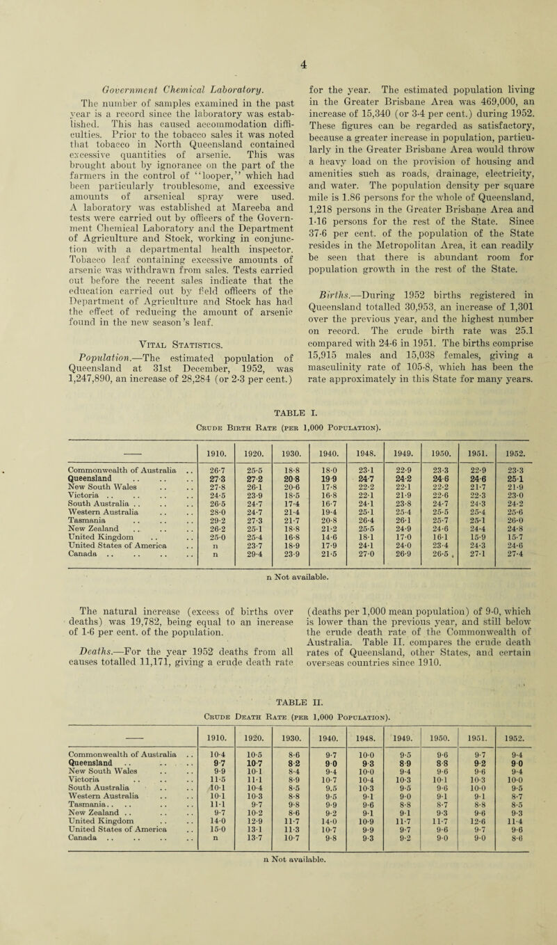 Government Chemical Laboratory. The number of samples examined in the past year is a record since the laboratory was estab¬ lished. This has caused accommodation diffi¬ culties. Prior to the tobacco sales it was noted that tobacco in North Queensland contained excessive quantities of arsenic. This was brought about by ignorance on the part of the farmers in the control of “looper, ” which had been particularly troublesome, and excessive amounts of arsenical spray were used. A laboratory was established at Mareeba and tests were carried out by officers of the Govern¬ ment Chemical Laboratory and the Department of Agricnlture and Stock, working in conjunc¬ tion with a departmental health inspector. Tobacco leaf containing excessive amounts of arsenic was withdrawn from sales. Tests carried out before the recent sales indicate that the education carried ont by field officers of the Department of Agriculture and Stock has had the effect of reducing the amount of arsenic found in the new season’s leaf. Vital Statistics. Population.—The estimated population of Queensland at 31st December, 1952, was 1,247,890, an increase of 28,284 (or 2-3 per cent.) for the year. The estimated population living in the Greater Brisbane Area was 469,000, an increase of 15,340 (or 3-4 per cent.) during 1952. These figures can be regarded as satisfactory, because a greater increase in population, particu¬ larly in the Greater Brisbane Area would throw a heavy load on the provision of housing and amenities such as roads, drainage, electricity, and water. The population density per square mile is 1.86 persons for the whole of Queensland, 1,218 persons in the Greater Brisbane Area and 1-16 persons for the rest of the State. Since 37-6 per cent, of the population of the State resides in the Metropolitan Area, it can readily be seen that there is abundant room for population growth in the rest of the State. Births.—During 1952 births registered in Queensland totalled 30,953, an increase of 1,301 over the previous year, and the highest number on record. The crude birth rate was 25.1 compared with 24-6 in 1951. The births comprise 15,915 males and 15,038 females, giving a masculinity rate of 105-8, which has been the rate approximately in this State for many years. TABLE I. Crude Birth Rate (per 1,000 Population). 1910. 1920. 1930. 1940. 1948. 1949. 1950. 1951. 1952. Commonwealth of Australia 26-7 25-5 18-8 18-0 23-1 22-9 23-3 22-9 23-3 Queensland 273 272 208 199 24-7 24-2 24 6 24-6 251 New South Wales 27-8 26-1 20-6 17-8 22-2 22-1 22-2 21-7 21-9 Victoria .. 24-5 23-9 18-5 16-8 22-1 21-9 22-6 22-3 23-0 South Australia .. 26-5 24-7 17-4 16-7 24-1 23-8 24-7 24-3 24-2 Western Australia 28-0 24-7 21-4 19-4 25-1 25-4 25-5 25-4 25-6 Tasmania 29-2 27-3 21-7 20-8 26-4 26-1 25-7 25-1 26-0 New Zealand 26-2 25-1 18-8 21-2 25-5 24-9 24-6 24-4 24-8 United Kingdom 25-0 25-4 16-8 14-6 18-1 17-0 16-1 15-9 15-7 United States of America n 23-7 18-9 17-9 24-1 24-0 23-4 24-3 24-6 Canada n 29-4 23-9 21-5 27-0 26-9 26-5 t 27-1 27-4 n Not available. The natural increase (excess of births over deaths) was 19,782, being equal to an increase of 1-6 per cent, of the population. Deaths.—For the year 1952 deaths from all causes totalled 11,171, giving a crude death rate (deaths per 1,000 mean population) of 9-0, which is lower than the previous year, and still below the crude death rate of the Commonwealth of Australia. Table II. compares the crude death rates of Queensland, other States, and certain overseas countries since 1910. TABLE II. Crude Death Rate (per 1,000 Population). 1910. 1920. 1930. 1940. 1948. 1949. 1950. 1951. 1952. Commonwealth of Australia 10-4 10-5 8-6 9-7 10-0 9-5 9-6 9-7 9-4 Queensland 97 107 8 2 9 0 93 89 8-8 92 9 0 New South Wales 9-9 10-1 8-4 9-4 10-0 9-4 9-6 9-6 9-4 Victoria 11-5 11-1 8-9 10-7 10-4 10-3 10-1 10-3 10-0 South Australia 10-1 10-4 8-5 9.5 10-3 9-5 9-G 10-0 9-5 Western Australia 10-1 10-3 8-8 9-5 9-1 9-0 9-1 9-1 8-7 Tasmania.. 11-1 9-7 9-8 9-9 9-6 8-8 8-7 8-8 8-5 New Zealand .. 9-7 10-2 8-6 9-2 9-1 9-1 9-3 9-6 9-3 United Kingdom 14-0 12-9 11-7 14-0 10-9 11-7 11-7 12-6 11-4 United States of America 15-0 13 1 11-3 10-7 9-9 9-7 9-6 9-7 9-6 Canada n 13-7 10-7 9-8 9-3 9-2 9-0 9-0 8-6 n Not available.