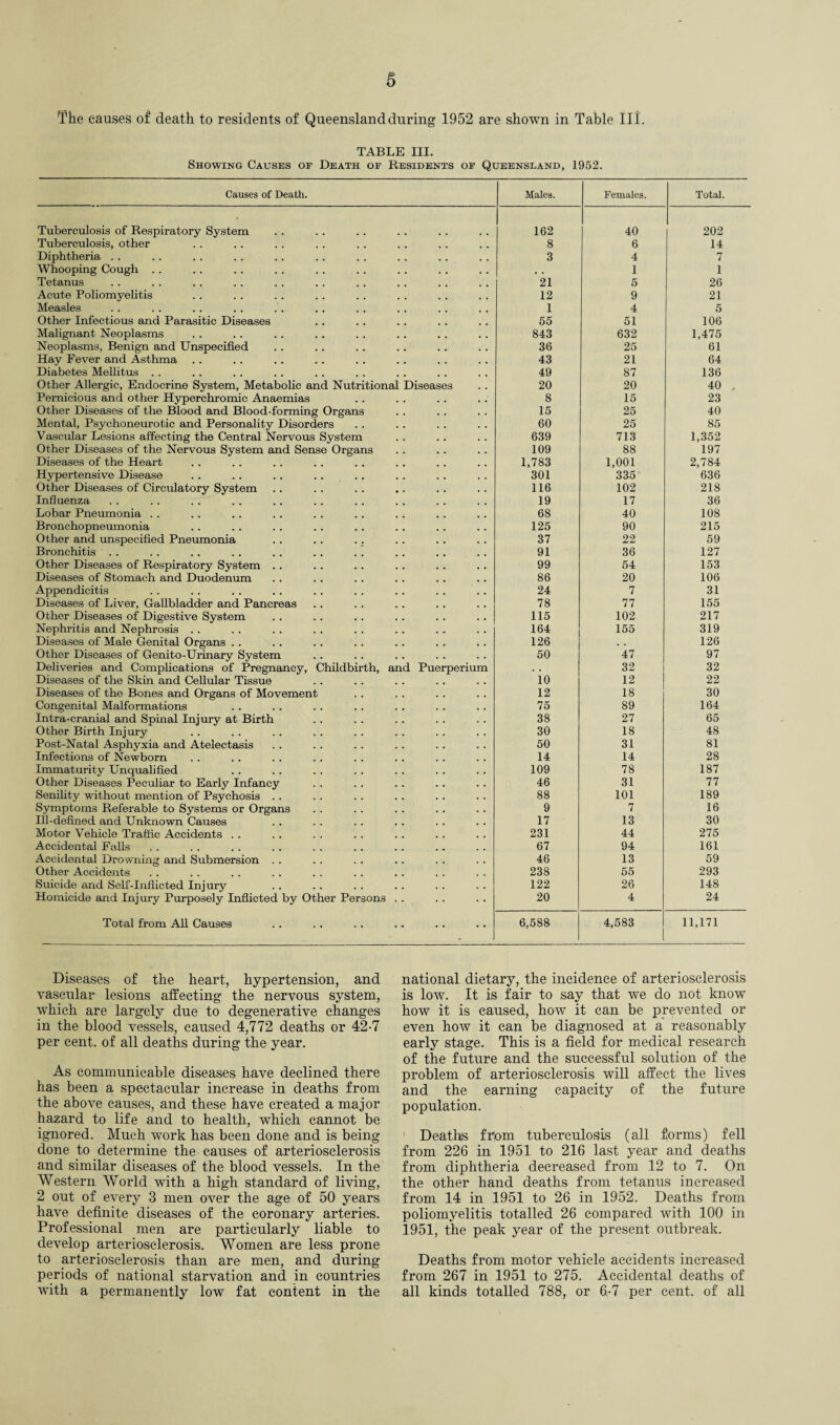 The causes of death to residents of Queensland during 1952 are shown in Table III. TABLE III. Showing Causes op Death or Residents op Queensland, 1952. Causes of Death. Males. Females. Total. Tuberculosis of Respiratory System 162 40 202 Tuberculosis, other 8 6 14 Diphtheria .. 3 4 7 Whooping Cough . . . . 1 1 Tetanus 21 5 26 Acute Poliomyelitis 12 9 21 Measles 1 4 5 Other Infectious and Parasitic Diseases 55 51 106 Malignant Neoplasms 843 632 1,475 Neoplasms, Benign and Unspecified 36 25 61 Hay Fever and Asthma 43 21 64 Diabetes Mellitus . . 49 87 136 Other Allergic, Endocrine System, Metabolic and Nutritional Diseases 20 20 40 . Pernicious and other Hyperchromic Anaemias 8 15 23 Other Diseases of the Blood and Blood-forming Organs 15 25 40 Mental, Psychoneurotic and Personality Disorders 60 25 85 Vascular Lesions affecting the Central Nervous System 639 713 1,352 Other Diseases of the Nervous System and Sense Organs 109 88 197 Diseases of the Heart 1,783 1,001 2,784 Hypertensive Disease 301 335 636 Other Diseases of Circulatory System 116 102 218 Influenza 19 17 36 Lobar Pneumonia . . 68 40 108 Bronchopneumonia 125 90 215 Other and unspecified Pneumonia 37 22 59 Bronchitis . . 91 36 127 Other Diseases of Respiratory System . . 99 54 153 Diseases of Stomach and Duodenum 86 20 106 Appendicitis 24 7 31 Diseases of Liver, Gallbladder and Pancreas 78 77 155 Other Diseases of Digestive System 115 102 217 Nephritis and Nephrosis . . 164 155 319 Diseases of Male Genital Organs . . 126 . • 126 Other Diseases of Genito-Urinary System 50 47 97 Deliveries and Complications of Pregnancy, Childbirth, and Puerperium • • 32 32 Diseases of the Skin and Cellular Tissue 10 12 22 Diseases of the Bones and Organs of Movement 12 18 30 Congenital Malformations 75 89 164 Intra-cranial and Spinal Injury at Birth 38 27 65 Other Birth Injury 30 18 48 Post-Natal Asphyxia and Atelectasis 50 31 81 Infections of Newborn 14 14 28 Immaturity Unqualified 109 78 187 Other Diseases Peculiar to Early Infancy 46 31 77 Senility without mention of Psychosis . . 88 101 189 Symptoms Referable to Systems or Organs 9 7 16 Ill-defined and Unknown Causes 17 13 30 Motor Vehicle Traffic Accidents . . 231 44 275 Accidental Falls 67 94 161 Accidental Drowning and Submersion . . 46 13 59 Other Accidents 238 55 293 Suicide and Self-Inflicted Injury 122 26 148 Homicide and Injury Purposely Inflicted by Other Persons . . 20 4 24 Total from All Causes 6,588 4,583 11,171 Diseases of the heart, hypertension, and vascular lesions affecting the nervous system, which are largely due to degenerative changes in the blood vessels, caused 4,772 deaths or 42-7 per cent, of all deaths during the year. As communicable diseases have declined there has been a spectacular increase in deaths from the above causes, and these have created a major hazard to life and to health, which cannot be ignored. Much work has been done and is being done to determine the causes of arteriosclerosis and similar diseases of the blood vessels. In the Western World with a high standard of living, 2 out of every 3 men over the age of 50 years have definite diseases of the coronary arteries. Professional men are particularly liable to develop arteriosclerosis. Women are less prone to arteriosclerosis than are men, and during periods of national starvation and in countries with a permanently low fat content in the national dietary, the incidence of arteriosclerosis is low. It is fair to say that we do not know how it is caused, how it can be prevented or even how it can be diagnosed at a reasonably early stage. This is a field for medical research of the future and the successful solution of the problem of arteriosclerosis will affect the lives and the earning capacity of the future population. ' Deaths from tuberculosis (all forms) fell from 226 in 1951 to 216 last year and deaths from diphtheria decreased from 12 to 7. On the other hand deaths from tetanus increased from 14 in 1951 to 26 in 1952. Deaths from poliomyelitis totalled 26 compared with 100 in 1951, the peak year of the present outbreak. Deaths from motor vehicle accidents increased from 267 in 1951 to 275. Accidental deaths of all kinds totalled 788, or 6-7 per cent, of all