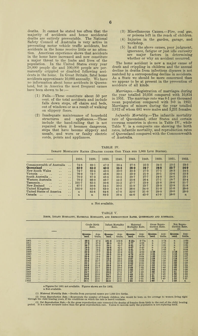 deaths. It cannot be stated too often that the majority of accidents and hence accidental deaths are entirely preventable. The National Safety Council of Australia is very active in preventing motor vehicle traffic accidents, but accidents in the home receive little or no atten¬ tion. American experience shows that accidents in the home have increased and now constitute a major threat to the limbs and lives of the population. In the United States every year 28,000 people die and 100,000 people are per¬ manently crippled or disabled following acci¬ dents in the home. In Great Britain, fatal home accidents approximate 10,000 annually. We have no information about home accidents in Queens¬ land, but in America the most frequent causes have been shown to be:— (1) Falls.—These constitute about 50 per cent, of the total accidents and include falls down steps, off chairs and beds, out of windows or as a result of walking on slippery floors. (2) Inadequate maintenance of household structures and appliances.—These include the hand-railing that is not repaired when it becomes dangerous, steps that have become slippery and unsafe, and worn or faulty electric cords, points and appliances. (3) Miscellaneous Causes.—Fire, coal gas, or poisons left in the reach of children. (4) Injuries in the garden, garage, and workshop. (5) In all the above causes, poor judgment, ignorance, fatigue or just idle curiosity are major factors in determining whether or why an accident occurred. The home accident is now a major cause of death and crippling in children and the annual decline in deaths from infectious diseases is not matched by a corresponding decline in accidents. As a State we should be more concerned than we appear to be at present in the prevention of accidents of all kinds. Marriages.—Registration of marriages during the year totalled 10,056 compared with 10,814 in 1951. The marriage rate was 8-1 per thousand mean population compared with 9-0 in 1951. Marriages of minors during the year totalled 3,912 of whom 681 were males and 3,231 females. Infantile Mortality.—The infantile mortality rate of Queensland, other States and certain overseas countries is shown in Table IV., while Table V. is a composite one showing the birth rates, infantile mortality, and reproduction rates of Queensland compared with the Commonwealth of Australia. TABLE IV. Infant Mortality Rates (Deaths under One Year per 1,000 Live Births). 1910. 1920. 1930. 1940. 1948. 1949. 1950. 1951. 1952. Commonwealth of Australia 74-8 69-1 47-2 38-4 27-8 25-3 24-5 25-2 23-5 Queensland . 629 632 40 0 353 28-0 24-7 24-8 25-7 249 New South Wales 74-7 69-4 49-8 39-0 30-3 27-3 27-1 26-3 24-5 Victoria .. 76-9 73-7 46-6 39-5 23-9 21-9 20-1 22-6 22-3 South Australia .. 70-2 67-3 48-4 35-5 29-7 27-7 24-0 24-5 23-1 Western Australia 78-2 66-0 46-7 44-2 25-6 26-4 27-1 28-7 25-4 Tasmania.. 101-7 65-5 50-6 35-2 27-7 23-9 23-8 26-6 21-7 New Zealand 67-7 50-6 34-5 30-2 21-9 23-7 23-0 22-8 21-8 United Kingdom 105-0 82-0 63-0 61-0 36-0 34-0 31-0 31-0 29-0 United States of America n 85-8 64-6 47-0 32-0 31-0 29-0 29-0 29-0 Canada n n 89-3 56-4 44-0 43-0 41-0 38-0 n n Not available. TABLE V. Birth, Infant Mortality, Maternal Mortality, and Reproduction Rates, Queensland and Australia. Crude Birth Rate. Infant Mortality Rate. Maternal Mortality Rate. (1) Gross Repro¬ duction Rate. (2) Net Repro¬ duction Rate. (3) Queens¬ land. Aus¬ tralia. Queens¬ land. Aus¬ tralia. Queens¬ land. Aus¬ tralia. Queens¬ land. Aus¬ tralia. Queens¬ land. Aus¬ tralia 1901 28-5 27-2 101 9 103-6 415a 3-77a n 1-74 n 1-39 1911 27 6 27-2 65-4 68-5 5-77 5-03 n 1-71 n 1-42 1921 26 7 250 54 1 65-7 5-31 4-72 n 1-51 n 1-31 1931 19 3 18-2 36 6 42-1 507 5-49 n 1-14 n 1-03 1934 18-2 16-4 40-6 43-6 4 61 5-76 n 1-03 n 0-94 1939 20 0 17-7 35 5 38-2 5 21 4-09 1-28 1-08 1-16 1-00 1940 19 9 18-0 35 3 38-4 4 70 4-08 125 1-10 1-15 102 1941 20 8 18-9 39 1 39-7 4-28 3-64 1-30 1-15 119 1-07 1942 20-4 19-1 34 8 39-5 3 97 3-59 1 26 1-16 1-16 1-07 1943 22 2 20-7 37-8 36-3 3 83 3-33 1-39 1-26 1 25 1-16 1944 23 1 21-0 31 3 31-3 3 02 2-85 1-45 1-29 1 32 1-20 1945 24 8 21-8 29 8 29-4 2-47 2-15 1 53 1-34 1-39 1-24 1946 24 8 23-7 29 3 29-0 2-26 1-85 1 55 1-46 1-42 1-33 1947 25 7 24-1 30 8 28-5 1 62 1-87 1 64 1-49 1-54 1-36 1948 24 7 231 28 0 27-8 1 47 1-40 1 60 1-45 1 51 1-33 1949 24 2 22-9 24 7 25-3 1-44 1-21 1-57 1-46 1-49 1-33 1950 24-6 23-3 24-8 24-5 1-45 1-09 1 61 1-49 1-52 1-42 1951 . , , , 24 6 22-9 25 7 25-2 118 1-05 1 64 1-49 1 55 1-21 1952 25 1 23-3 24 9 23-8 103 1 0-94 1 69 n 159 n a Figures for 1901 not available. Figures shown are for 1902. n Not available. (1) Maternal Mortality Rate.—Deaths from puerperal causes per 1,000 live births. (2) Gross Reproduction Rate.—Represents the number of female children who would be born on the average to women living right through the child bearing years, if the conditions on which the rate is based continue. (3) Net Reproduction Rate.—Is the gross reproduction rate corrected for deaths of females from birth to the end of the child bearing period. It is a more accurate index than the gross reproduction rate. Unless it exceeds unity the population is not replacing itself.