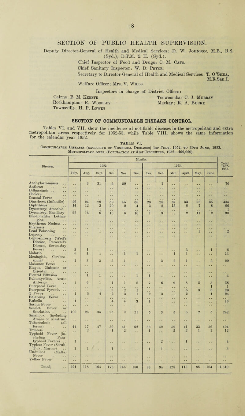 SECTION OE PUBLIC HEALTH SUPERVISION. Deputy Director-General of Health and Medical Services: D. W. Johnson, M.B., B.S. (Syd.), D.T.M. & H. (Syd.). Chief Inspector of Food and Drugs: C. M. Cato. Chief Sanitary Inspector: W. D. Pryor. Secretary to Director-General of Health and Medical Services: T. O’Shea, M.R.San.I. Welfare Officer: Mrs. V. Wills. Inspectors in charge of District Offices: Cairns: B. M. Keeffe Toowoomba: C. J. Murray Rockhampton: R. Woodley Mackay: R. A. Burke Townsville: H. P. Lowes SECTION OF COMMUNICABLE DISEASE CONTROL. Tables YI. and VII. show the incidence of notifiable diseases in the metropolitan and extra metropolitan areas respectively for 1952-53, while Table VIII. shows the same information for the calendar year 1952. TABLE YI. Communicable Diseases (exclusive of Venereal Diseases) 1st July, 1952, to 30th June, 1953. Metropolitan Area (Population at 31st December, 1952—469,000). • Months. Total 1952- 1953. Diseases. 1952. 1953. July. Aug. Sept. Oct. Nov. Dec. Jan. Feb. Mar. April. May. June. Anchylostomiasis 3 31 6 29 1 70 Anthrax Bilharziasis . . Cholera Coastal Fever . . • . . . :: • • ' . . Diarrhoea (Infantile) 26 24 29 59 45 68 28 28 37 33 23 35 435 Diphtheria 14 12 3 20 2 4 3 2 13 8 7 8 96 Dysentery, Amoebic 1 1 Dysentery, Bacillary 23 16 6 io 6 10 i 3 2 11 2 90 Encephalitis Lethar- gica Erythema Nodosa . . Filariasis Lead Poisoning i 1 2 Leprosy , , Leptospirosis (Weil’s Disease, Paraweil’s Disease, Seven-day Fever) 3 1 3 1 8 Malaria 5 1 1 i 1 1 1 11 Meningitis, Cerebro¬ spinal 1 3 3 3 i 3 2 1 3 20 Mossman Fever Plague, Bubonic or Oriental Pleural Effusion i 1 1 1 4 Poliomyelitis, Acute Anterior 1 6 1 1 l 8 7 6 9 ' 8 5 5 58 Puerperal Fever , # 1 1 Puerperal Pyrexia . . . . 1 2 2 i 5 3 6 20 Q Fever 1 5 4 2 3 l 2 3 2 1 24 Relapsing Fever , , , , Rubella 1 4 4 3 1 13 Sarina Fever Scarlet Fever or Scarlatina . . 100 26 35 25 9 21 5 3 5 6 2 5 242 Smallpox (including Amaas or Alastrim) Tuberculosis (all forms) 44 17 47 39 41 62 33 42 59 41 33 36 494 Tetanus . , 2 1 2 1 2 2 1 1 12 Typhoid Fever (in¬ cluding Para¬ typhoid Fevers) . . 1 2 1 4 Typhus Fever (Scrub, Tick, Murine) 1 1 * 1 1 1 5 Undulant (Malta) Fever Yellow Fever • • • • 83 1,610
