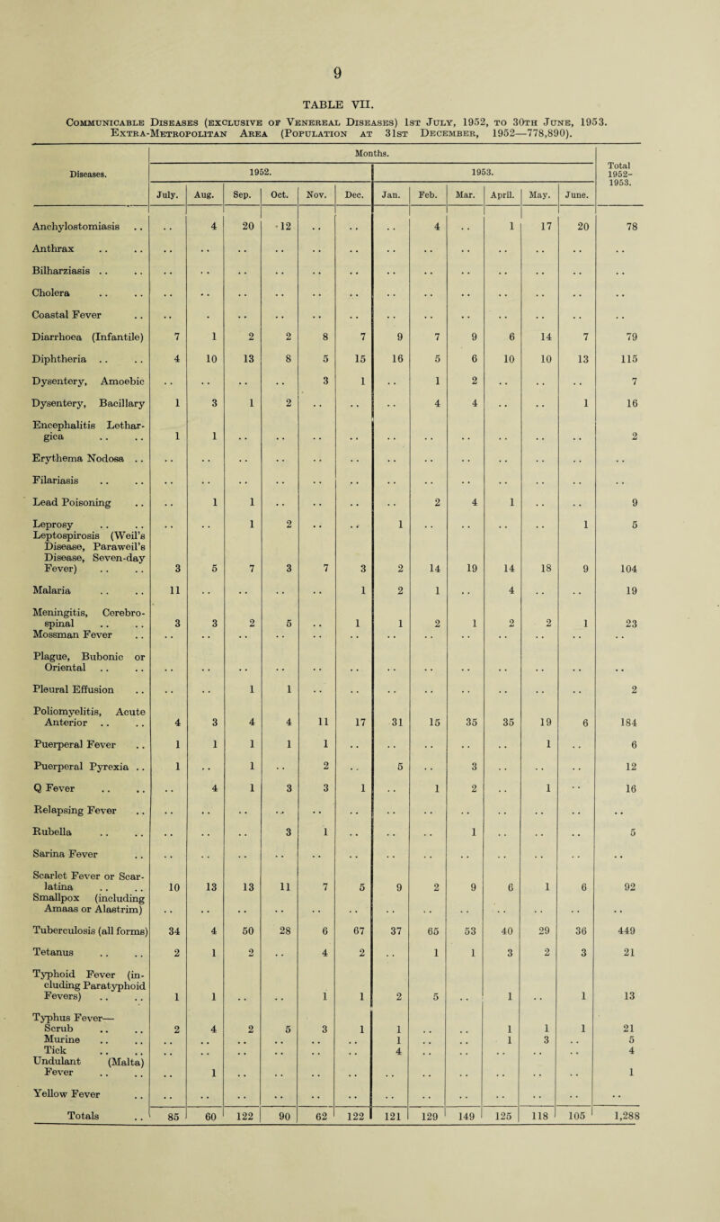 TABLE VII. Communicable Diseases (exclusive of Venereal Diseases) 1st July, 1952, to 30th June, 1953. Extra-Metropolitan Area (Population at 31st December, 1952—778,890). Months. Total Diseases. 1952. 1953. 1952- 1953. July. Aug. Sep. Oct. Nov. Dec. Jan. Feb. Mar. April. May. June. Anchylostomiasis • • 4 20 •12 • • • • • • 4 • • 1 17 20 78 Anthrax • • • • .. • • • •’ • • • • • • ' • • • > • • • • Bilharziasis .. • • • ♦ • • < • • • • • • • • • .. • • .. • • • • Cholera • • ' • • • • • f. • • • • • • • . • • • Coastal Fever • • • • • • • • * *' • • • • • • • • • • • • Diarrhoea (Infantile) 7 1 2 2 8 7 9 7 9 6 14 7 79 Diphtheria 4 10 13 8 5 15 16 5 6 10 10 13 115 Dysentery, Amoebic • • • • • • 3 1 .. 1 2 • • • • 7 Dysentery, Bacillary 1 3 1 2 • • * - 4 4 • • • • 1 16 Encephalitis Lethar- gica 1 1 • ♦ • • • • • • ... • • • • 2 Erythema Nodosa .. • • • • • 1 • • • • • • • • Filariasis • • • • • • • • • • • • • • • • ... Lead Poisoning • ■ 1 1 • • • • • • 2 4 1 • • 9 Leprosy Leptospirosis (Weil’s • • 1 2 . • 1 • • • • • • 1 5 Disease, Paraweil’s Disease, Seven-day Fever) 3 5 7 3 7 3 2 14 19 14 18 9 104 Malaria 11 • • 1 2 1 • • 4 • ■ 19 Meningitis, Cerebro- spinal 3 3 2 5 . • 1 1 2 1 2 2 1 23 Mossman Fever • • • • ... • • • • Plague, Bubonic or Oriental • • • • • • ... .... • • • • • • • • • • .. Pleural Effusion • • 1 I • • • • • • • • • • . • 2 Poliomyelitis, Acute Anterior 4 3 4 4 11 17 31 15 35 35 19 6 184 Puerperal Fever 1 1 1 1 1 • • • • 1 6 Puerperal Pyrexia . . 1 - • 1 l • 2 5 3 .. 12 Q Fever • • 4 1 3 3 1 • • I 2 • • 1 16 Relapsing Fever • • • • • • ... • • • • • • • • • ■ • • • • Rubella • • • • • • 3 i • • •. 1 • • 5 Sarina Fever • • • • • • • • • • • • • • . • • • • • • • .. Scarlet Fever or Scar¬ latina Smallpox (including 10 13 13 11 7 5 9 2 9 6 1 6 92 Amaas or Alastrim) • • • • • • • • • • Tuberculosis (all forms) 34 4 50 28 6 67 37 65 53 40 29 36 449 Tetanus 2 1 2 • • 4 2 1 1 3 2 3 21 Typhoid Fever (in- eluding Paratyphoid Fevers) 1 1 • • • • 1 1 2 5 • • 1 . . 1 13 Typhus Fever— Scrub 2 4 2 5 3 1 1 1 1 1 21 Murine # # 1 1 3 . . 5 Tick Undulant (Malta) • • • • • • • • • • 4 • • 4 Fever • • 1 • • • • • • • • • • 1 Yellow Fever • • • ■ • • • • • • • • • •