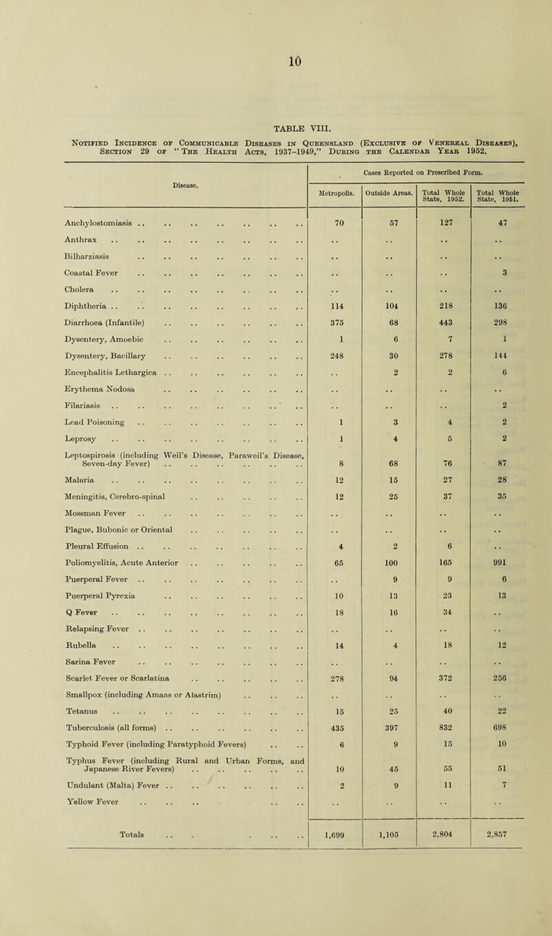 io TABLE VIII. Notified Incidence of Communicable Diseases in Queensland (Exclusive of Venereal Diseases), Section 29 of “ The Health Acts, 1937-1949,” During the Calendar Year 1952. Cases Keported on Prescribed Form. Disease. Metropolis. Outside Areas. Total Whole State, 1952. Total Whole State, 1951. Anchylostomiasis .. 70 57 127 47 Anthrax • • • • .. • • Bilharziasis • • • • • • • • Coastal Fever .. •. • • 3 Cholera • • • • • • Diphtheria .. 114 104 218 136 Diarrhoea (Infantile) 375 68 443 298 Dysentery, Amoebic 1 6 7 1 Dysentery, Bacillary 248 30 278 144 Encephalitis Lethargica . . 2 2 6 Erythema Nodosa • • • • • • Filariasis • • 2 Lead Poisoning 1 3 4 2 Leprosy 1 4 6 2 Leptospirosis (including Weil’s Disease, Paraweil’s Disease, Seven-day Fever) 8 68 76 87 Malaria . . . . . . . . . . . . . . . . 12 15 27 28 Meningitis, Cerebro-spinal 12 25 37 35 Mossman Fever • • • • • • Plague, Bubonic or Oriental ■ • • • • • Pleural Effusion .. 4 2 6 • • Poliomyelitis, Acute Anterior 65 100 165 991 Puerperal Fever • • 9 9 6 Puerperal Pyrexia 10 13 23 13 Q Fever 18 16 34 Kelapsing Fever • • • • • • Rubella 14 4 18 12 Sarina Fever • • • • ■ • Scarlet Fever or Scarlatina 278 94 372 256 Smallpox (including Amaas or Alastrim) • • Tetanus 15 25 40 22 Tuberculosis (all forms) 435 397 832 698 Typhoid Fever (including Paratyphoid Fevers) 6 9 15 10 Typhus Fever (including Rural and Urban Forms, and Japanese River Fevers) 10 45 55 51 Undulant (Malta) Fever .. 2 9 11 7 Yellow Fever • •