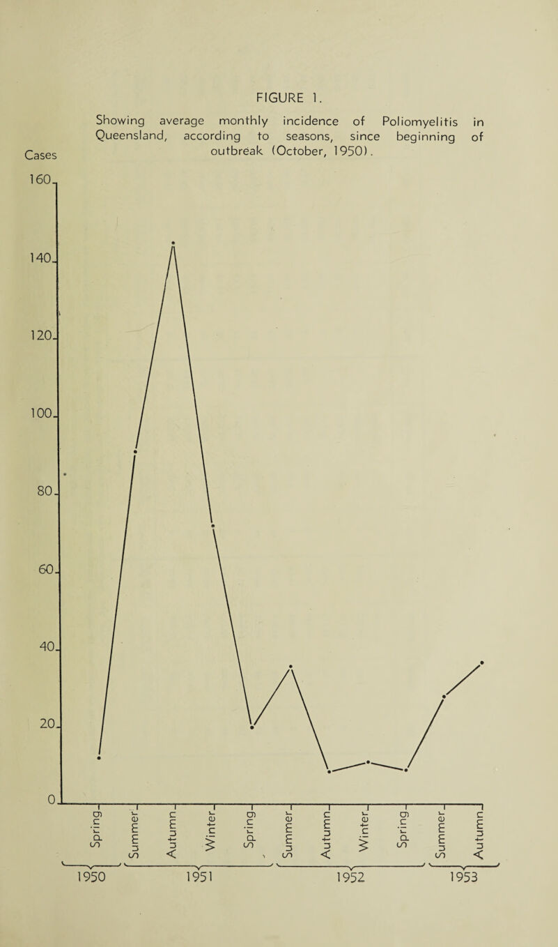 160, 140, 120 100 80 FIGURE 1. Showing average monthly incidence of Poliomyelitis in Queensland, according to seasons, since beginning of outbreak (October, 1950). r CD c i-, CL on 1950 CD E E 3 CO c E 3 4— 3 < CD 4— C -V- 1951 cn c a co CD E E 3 CO c E 3 4— 3 < CD 4— c 795I cn c a CO CD E E 3 CO v. C £ 3 3 < 1953