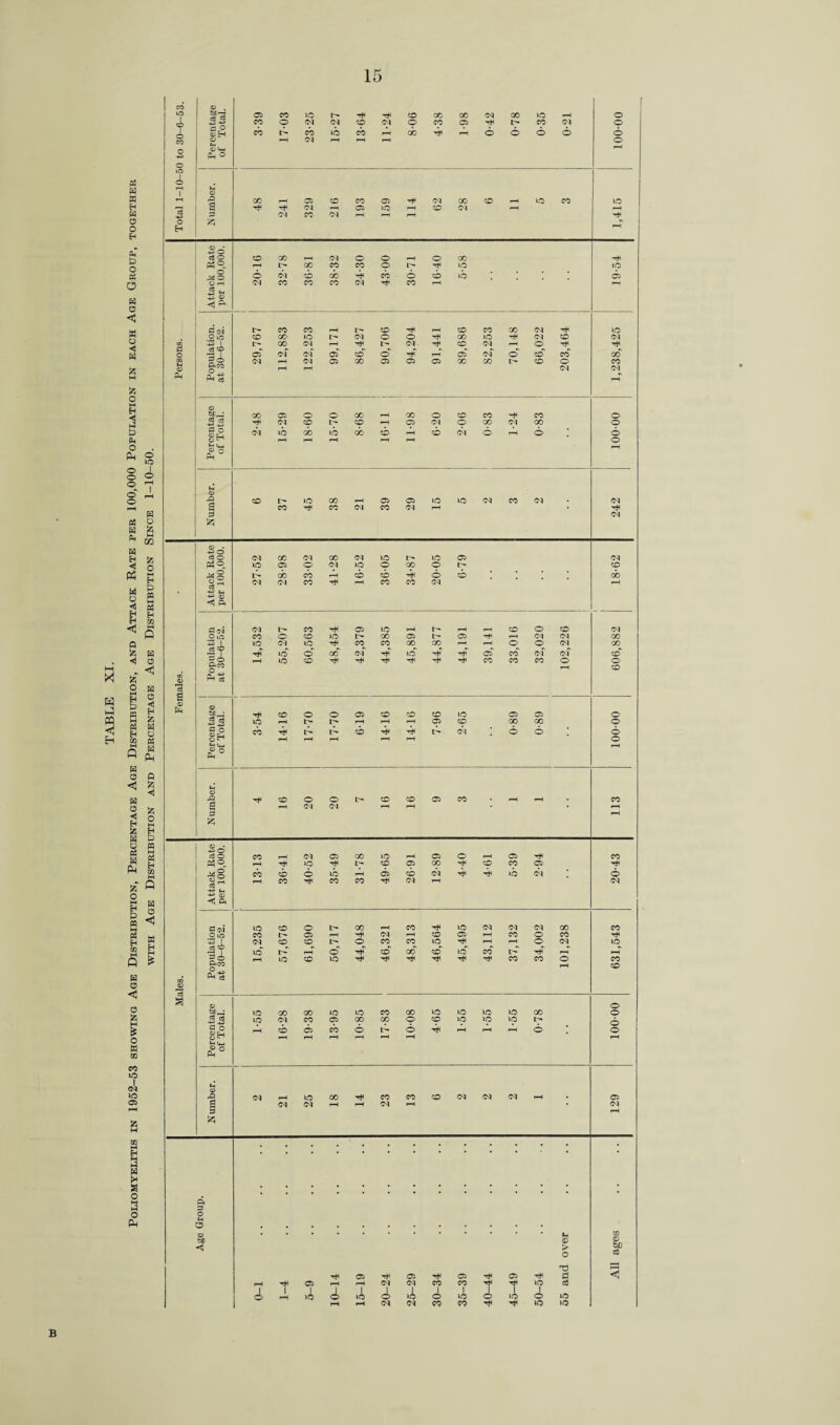 Poliomyelitis in 1952-53 showing Age Distribution, Percentage Age Distribution, and Attack Rate per 100,000 Population in each Age Group, together with Age Distribution and Percentage Age Distribution Since 1-10-50. B
