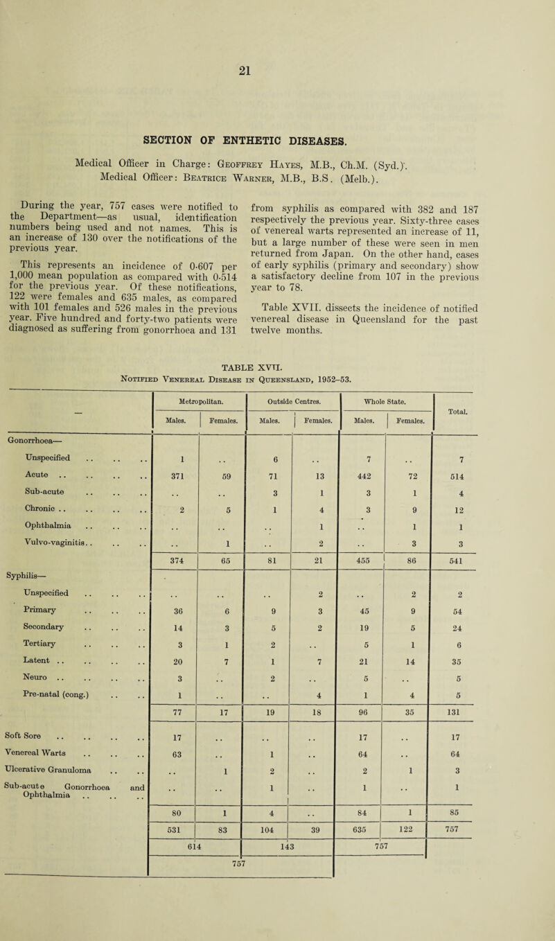 SECTION OF ENTHETIC DISEASES. Medical Officer in Charge: Geoffrey Hayes, M.B., Ch.M. (Syd.)'. Medical Officer: Beatrice Warner, M.B., B.S. (Melb.). During the year, 757 cases were notified to the Department—as usual, identification numbers being used and not names. This is an increase of 130 over the notifications of the previous year. This represents an incidence of 0-607 per 1,000 mean population as compared with 0-514 for the previous year. Of these notifications, 122 were females and 635 males, as compared with 101 females and 526 males in the previous year. Five hundred and forty-two patients were diagnosed as suffering from gonorrhoea and 131 from syphilis as compared with 382 and 187 respectively the previous year. Sixty-three cases of venereal warts represented an increase of 11, but a large number of these were seen in men returned from Japan. On the other hand, cases of early syphilis (primary and secondary) show a satisfactory decline from 107 in the previous year to 78. Table XVII. dissects the incidence of notified venereal disease in Queensland for the past twelve months. TABLE XVTI. Notified Venereal Disease in Queensland, 1952-53. — Metropolitan. Outside Centres. Whole State. Males. • Females. Males. 1 Females. Males. Females. Total. Gonorrhoea— 1 Unspecified . • i • • 6 • • 7 • • 7 Acute • • 371 59 71 13 442 72 514 Sub-acute • • . . • • 3 1 3 1 4 Chronic . . . . 2 5 1 4 3 9 12 Ophthalmia • • • • . • . . 1 • . 1 1 Vulvo-vaginitis. . • • • • 1 2 3 3 374 65 81 21 455 86 541 Syphilis— Unspecified • • • • 2 • • 2 2 Primary 36 6 9 3 45 9 54 Secondary 14 3 5 2 19 5 24 Tertiary 3 1 2 • • 5 1 6 Latent .. 20 7 1 7 21 14 35 Neuro 3 . . 2 • • 5 • . 5 Pre-natal (cong.) 1 • • 4 1 4 5 77 17 i 19 18 96 35 131 Soft Sore .. 17 17 .. 17 Venereal Warts . . 63 , , 1 • • 64 • • 64 Ulcerative Granuloma • • • • 1 2 • . 2 1 3 Sub-acute Gonorrhoea and 1 1 1 Ophthalmia 80 1 4 84 1 85 531 83 104 39 635 122 757 61 4 14 3 75 7 757