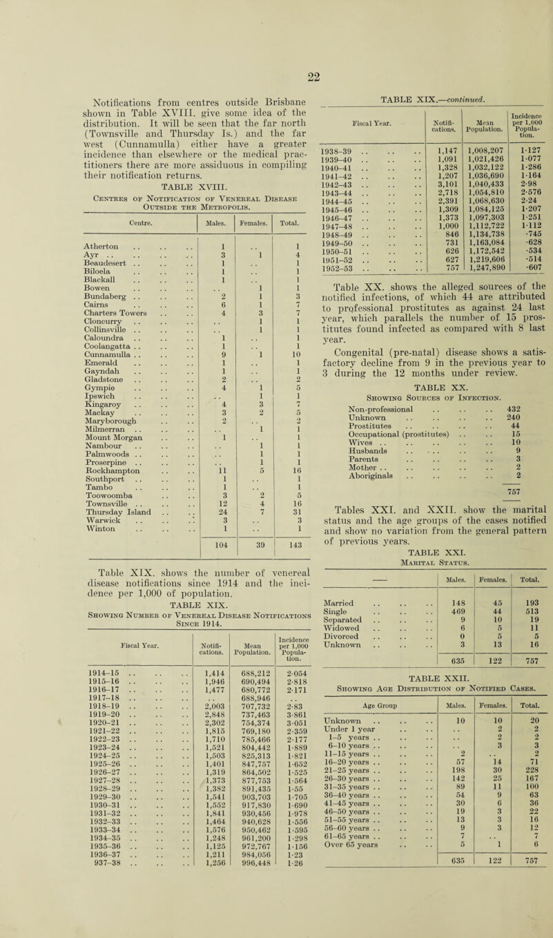 Notifications from centres outside Brisbane shown in Table XVIII. give some idea of the distribution. It will be seen that the far north (Townsville and Thursday Is.) and the far west (Cunnamulla) either have a greater incidence than elsewhere or the medical prac¬ titioners there are more assiduous in compiling their notification returns. TABLE XVIII. Centres of Notification of Venereal Disease Outside the Metropolis. Centre. Males. Females. Total. Atherton 1 1 Ayr. 3 1 4 Beaudesert . . 1 1 Biloela 1 1 Blackall 1 1 Bowen 1 1 Bundaberg .. 2 1 3 Cairns 6 1 7 Charters Towers 4 3 7 Cloncurry 1 1 Collinsville . . 1 1 Caloundra 1 # . 1 Coolangatta . . 1 . . 1 Cunnamulla . . 9 1 10 Emerald 1 , , 1 Gayndah 1 1 Gladstone 2 . . 2 Gympie 4 1 5 Ipswich . . 1 1 Kingaroy 4 3 7 Mackay 3 2 5 Maryborough 2 • . 2 Milmerran 1 1 Mount Morgan 1 . . 1 Nambour 1 1 Palmwoods . . 1 1 Proserpine . . • . 1 1 Rockhampton 11 5 16 Southport 1 . . 1 Tambo 1 1 Toowoomba 3 2 5 Townsville . . 12 4 16 Thursday Island 24 7 31 Warwick 3 3 Winton 1 1 104 39 143 Table XIX. shows the number of venereal disease notifications since 1914 and the inci¬ dence per 1,000 of population. TABLE XIX. Showing Number of Venereal Disease Notifications Since 1914. Fiscal Year. Notifi¬ cations. Mean Population. Incidence per 1,000 Popula¬ tion. 1914-15 . 1,414 688,212 2 054 1915-16 . 1,946 690,494 2-818 1916-17 . 1,477 680,772 2-171 1917-18 . 688,946 1918-19 . 2,003 707,732 2-83 1919-20 . 2,848 737,463 3-861 1920-21 . 2,302 754,374 3-051 1921-22 . 1,815 769,180 2-359 1922-23 . 1,710 785,466 2-177 1923-24 . 1,521 804,442 1-889 1924-25 . 1,503 825,313 1-821 1925-26 . 1,401 847,757 1-652 1926-27 . 1,319 864,502 1-525 1927-28 . 1,373 877,753 1-564 1928-29 . 1,382 891,435 1-55 1929-30 . 1,541 903,703 1-705 1930-31 . 1,552 917,830 1-690 1931-32 . 1,841 930,456 1-978 1932-33 . 1,464 940,628 1-556 1933-34 . 1,576 950,462 1-595 1934-35 . 1,248 961,200 1-298 1935-36 . 1,125 972,767 1-156 1936-37 . 1,211 984,056 1-23 937-38 . 1,256 996,448 1-26 TABLE XIX.—continued. Fiscal Year. Notifi¬ cations. Mean Population. Incidence per 1,000 Popula¬ tion. 1938-39 . 1,147 1,008,207 1-127 1939-40 . 1,091 1,021,426 1-077 1940-41 . 1,328 1,032,122 1-286 1941-42 . 1,207 1,036,690 1-164 1942-43 . 3,101 1,040,433 2-98 1943-44 . 2,718 1,054,810 2-576 1944-45 . 2,391 1,068,630 2-24 1945-46 . 1,309 1,084,125 1-207 1946-47 . 1,373 1,097,303 1-251 1947-48 . 1,000 1,112,722 1-112 1948-49 . S46 1,134,738 •745 1949-50 . 731 1,163,084 •628 1950-51 . 626 1,172,542 •534 1951-52 . 627 1,219,606 •514 1952-53 . 757 1 1,247,890 •607 Table XX. shows the alleged sources of the notified infections, of which 44 are attributed to professional prostitutes as against 24 last year, which parallels the number of 15 pros¬ titutes found infected as compared with 8 last year. Congenital (pre-natal) disease shows a satis¬ factory decline from 9 in the previous year to 3 during the 12 months under review. TABLE XX. Showing Sources of Infection. Non-professional 432 Unknown 240 Prostitutes 44 Occupational (prostitutes) 15 Wives 10 Husbands . 9 Parents 3 Mother 2 Aboriginals 2 757 Tables XXI. and XXII. show the marital status and the age groups of the cases notified and show no variation from the general pattern of previous years. TABLE XXI. Marital Status. Males. Females. Total. Married 148 45 193 Single 469 44 513 Separated 9 10 19 Widowed 6 5 11 Divorced 0 5 5 Unknown 3 13 16 635 122 757 TABLE XXII. Showing Age Distribution of Notified Cases. Age Group Males. Females. Total. Unknown 10 10 20 Under 1 year 2 2 1-5 years .. . . 2 2 6-10 years .. 3 3 11—15 years .. 2 • . 2 16-20 years .. 57 14 71 21-25 years .. 198 30 228 26-30 years . . 142 25 167 31-35 years . . 89 11 100 36-40 years .. 54 9 63 41-45 years .. 30 6 36 46—50 years . . 19 3 22 51-55 years .. 13 3 16 56-60 years . . 9 3 12 61—65 years . . 7 . . 7 Over 65 years 5 1 6 635 122 757