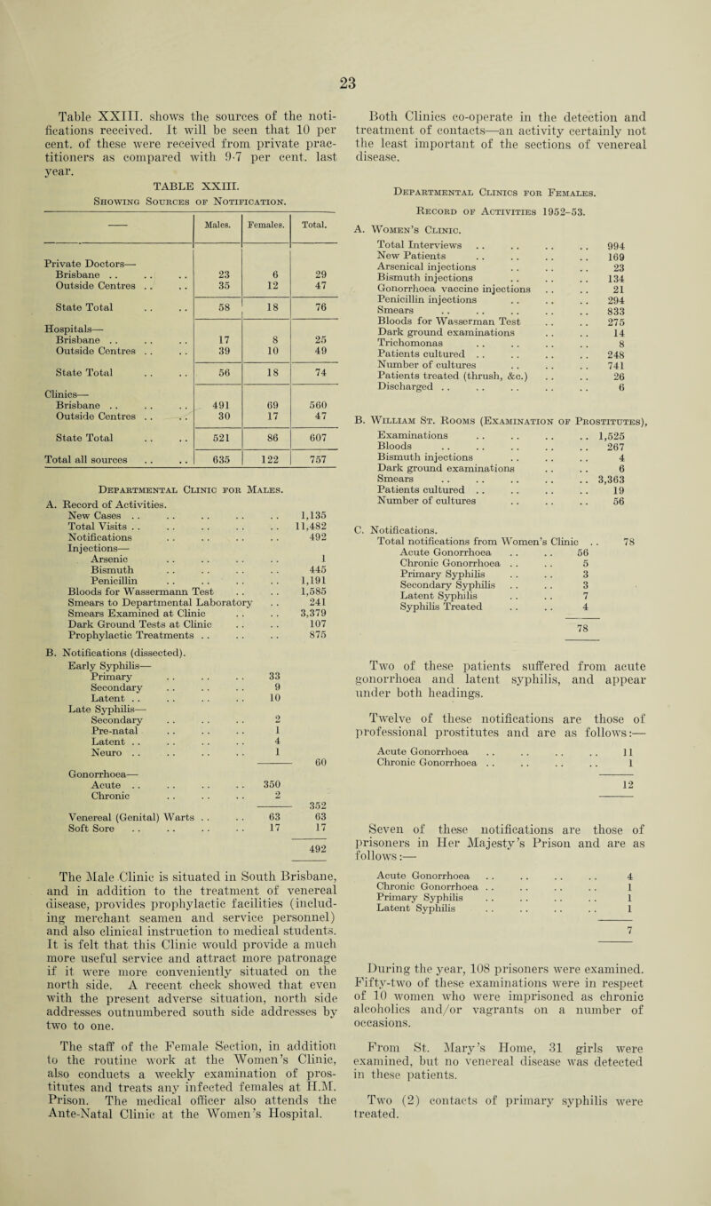 Table XXIII. shows the sources of the noti¬ fications received. It will be seen that 10 per cent, of these were received from private prac¬ titioners as compared with 9-7 per cent, last year. TABLE XXIII. Showing Sources of Notification. Males. Females. Total. Private Doctors— Brisbane . . 23 6 29 Outside Centres . . 35 12 47 State Total 58 18 76 Hospitals— Brisbane . . 17 8 25 Outside Centres . . 39 10 49 State Total 56 18 74 Clinics— Brisbane .. 491 69 560 Outside Centres . . 30 17 47 State Total 521 86 607 Total all sources 635 122 757 Departmental Clinic for Males. A. Record of Activities. New Cases . . 1,135 Total Visits . . • • • • 11,482 Notifications . > . . 492 Injections— Arsenic . > , . 1 Bismuth 445 Penicillin 1,191 Bloods for Wassermann Test • • , . 1,585 Smears to Departmental Laboratory 241 Smears Examined at Clinic 3,379 Dark Ground Tests at Clinic 107 Prophylactic Treatments . . 875 Notifications (dissected). Early Syphilis— Primary 33 Secondary 9 Latent . . 10 Late Syphilis— Secondary 2 Pre-natal 1 Latent . . 4 Neuro . . 1 60 Gonorrhoea— Acute . . 350 Chronic 2 352 Venereal (Genital) Warts . . 63 63 Soft Sore 17 17 492 Both Clinics co-operate in the detection and treatment of contacts—an activity certainly not the least important of the sections of venereal disease. Departmental Clinics for Females. Record of Activities 1952-53. A. Women’s Clinic. Total Interviews 994 New Patients 169 Arsenical injections 23 Bismuth injections 134 Gonorrhoea vaccine injections 21 Penicillin injections 294 Smears 833 Bloods for Wasserman Test 275 Dark ground examinations 14 Trichomonas 8 Patients cultured . . 248 Number of cultures 741 Patients treated (thrush, &c.) 26 Discharged . . 6 William St. Rooms (Examination of Prostitutes) Examinations 1,525 Bloods 267 Bismuth injections 4 Dark ground examinations 6 Smears 3,363 Patients cultured 19 Number of cultures 56 Notifications. Total notifications from Women’s Clinic 78 Acute Gonorrhoea 56 Chronic Gonorrhoea 5 Primary Syphilis 3 Secondary Syphilis 3 Latent Syphilis 7 Syphilis Treated 4 78 Two of these patients suffered from acute gonorrhoea and latent syphilis, and appear under both headings. Twelve of these notifications are those of professional prostitutes and are as follows:— Acute Gonorrhoea .. . . . . . . 11 Chronic Gonorrhoea . . . . . . . . 1 12 Seven of these notifications are those of prisoners in Her Majesty’s Prison and are as follows:— The Male .Clinic is situated in South Brisbane, and in addition to the treatment of venereal disease, provides prophylactic facilities (includ¬ ing merchant seamen and service personnel) and also clinical instruction to medical students. It is felt that this Clinic would provide a much more useful service and attract more patronage if it were more conveniently situated on the north side. A recent check showed that even with the present adverse situation, north side addresses outnumbered south side addresses by two to one. Acute Gonorrhoea Chronic Gonorrhoea . . Primary Syphilis Latent Syphilis 4 1 1 I 7 During the year, 108 prisoners were examined. Fifty-two of these examinations were in respect of 10 women who were imprisoned as chronic alcoholics and/or vagrants on a number of occasions. The staff of the Female Section, in addition to the routine work at the Women’s Clinic, also conducts a weekly examination of pros¬ titutes and treats any infected females at H.M. Prison. The medical officer also attends the Ante-Natal Clinic at the Women’s Hospital. From St. Mary’s Home, 31 girls were examined, but no venereal disease was detected in these patients. Two (2) contacts of primary syphilis were treated.