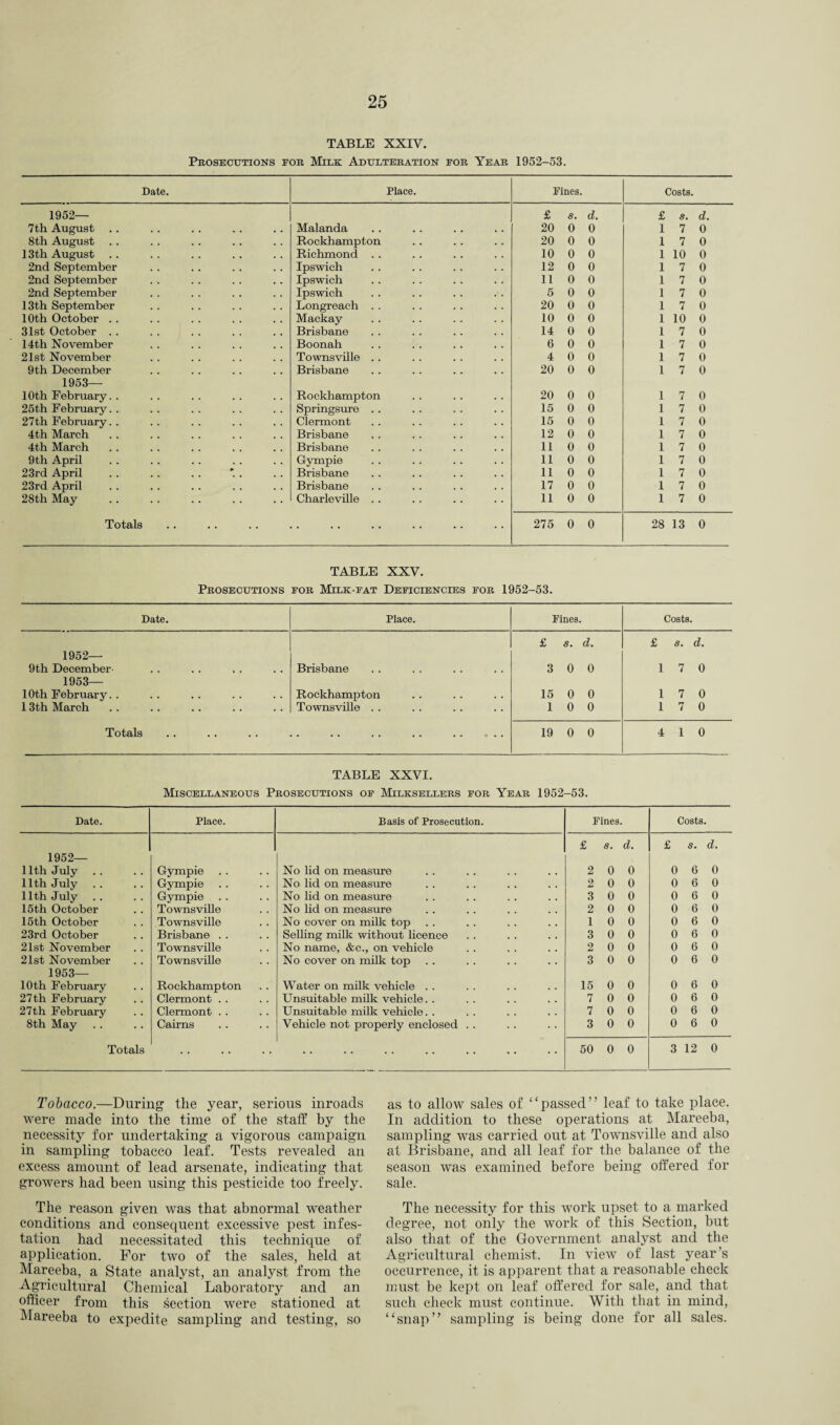TABLE XXIV. Prosecutions for Milk Adulteration for Year 1952-53. Date. Place. Fines. Costs. 1952— £ s. d. £ s. d. 7th August Malanda 20 0 0 17 0 8th August Rockhampton 20 0 0 17 0 13th August Richmond . . 10 0 0 1 10 0 2nd September Ipswich 12 0 0 1 7 0 2nd September Ipswich 110 0 1 7 0 2nd September Ipswich 5 0 0 1 7 0 13th September Longreach . . 20 0 0 17 0 10th October . . Mackay 10 0 0 1 10 0 31st October . . Brisbane 14 0 0 1 7 0 14th November Boonah 6 0 0 1 7 0 21st November Townsville . . 4 0 0 1 7 0 9th December Brisbane 20 0 0 1 7 0 1953— 10th February. . Rockhampton 20 0 0 1 7 0 25th February. . Springsure .. 15 0 0 1 7 0 27th February. . Clermont 15 0 0 1 7 0 4th March Brisbane 12 0 0 1 7 0 4th March Brisbane 110 0 1 7 0 9th April Gympie 110 0 1 7 0 23rd April . . .. . . *. . Brisbane 110 0 1 7 0 23rd April Brisbane 17 0 0 1 7 0 28th May Charleville .. 11 0 0 1 7 0 Totals . 275 0 0 28 13 0 TABLE XXV. Prosecutions for Milk-fat Deficiencies for 1952-53. Date. Place. Fines. Costs. £ 8. d. £ s. d. 1952— 9th December- Brisbane 3 0 0 1 7 0 1953— 10th February. . Rockhampton 15 0 0 1 7 0 13th March Townsville . . 1 0 0 1 7 0 Totals . 19 0 0 4 1 0 TABLE XXVI. Miscellaneous Prosecutions of Milksellers for Year 1952-53. Date. Place. Basis of Prosecution. Fines. Costs. £ 8. d. £ S. d. 1952— 11th July Gympie No lid on measure 2 0 0 0 6 0 11th July Gympie No lid on measure 2 0 0 0 6 0 11th July Gympie No lid on measure 3 0 0 0 6 0 15th October Townsville No lid on measure 2 0 0 0 6 0 15th October Townsville No cover on milk top 1 0 0 0 6 0 23rd October Brisbane . . Selling milk without licence 3 0 0 0 6 0 21st November Townsville No name, &c., on vehicle 2 0 0 0 6 0 21st November Townsville No cover on milk top 3 0 0 0 6 0 1953— 10th February Rockhampton Water on milk vehicle . . 15 0 0 0 6 0 27 th February Clermont . . Unsuitable milk vehicle. . 7 0 0 0 6 0 27th February Clermont . . Unsuitable milk vehicle. . 7 0 0 0 6 0 8th May Cairns Vehicle not properly enclosed .. 3 0 0 0 6 0 Totals .. .. 50 0 0 3 12 0 Tobacco.—During the year, serious inroads were made into the time of the staff by the necessity for undertaking a vigorous campaign in sampling tobacco leaf. Tests revealed an excess amount of lead arsenate, indicating that growers had been using this pesticide too freely. The reason given was that abnormal weather conditions and consequent excessive pest infes¬ tation had necessitated this technique of application. For two of the sales, held at Mareeba, a State analyst, an analyst from the Agricultural Chemical Laboratory and an officer from this section were stationed at Mareeba to expedite sampling and testing, so as to allow sales of “passed” leaf to take place. In addition to these operations at Mareeba, sampling was carried out at Townsville and also at Brisbane, and all leaf for the balance of the season was examined before being offered for sale. The necessity for this work upset to a marked degree, not only the work of this Section, but also that of the Government analyst and the Agricultural chemist. In view of last year’s occurrence, it is apparent that a reasonable check must be kept on leaf offered for sale, and that such check must continue. With that in mind, “snap” sampling is being done for all sales.