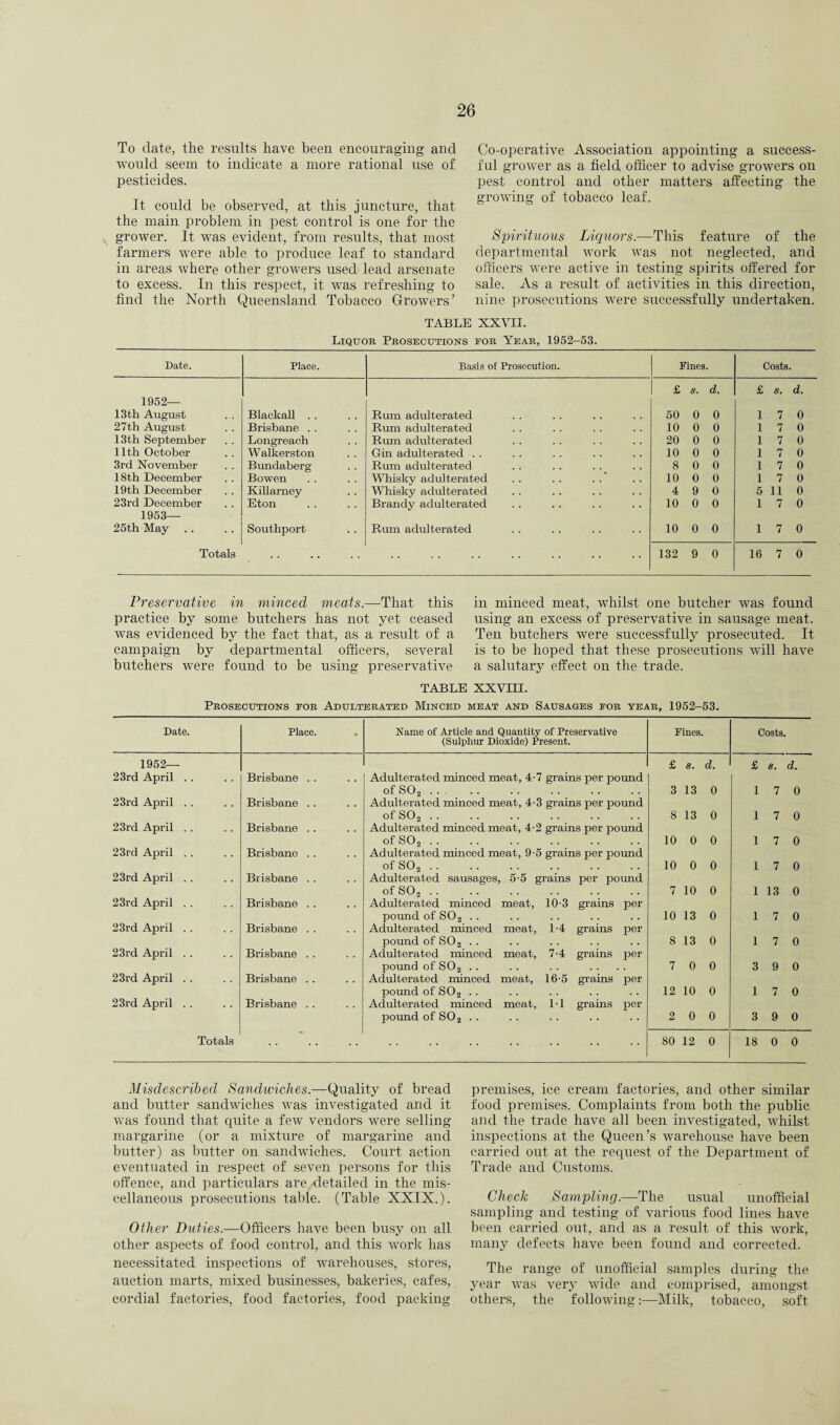 To date, the results have been encouraging and would seem to indicate a more rational use of pesticides. It could be observed, at this juncture, that the main problem in pest control is one for the grower. It wTas evident, from results, that most farmers were able to produce leaf to standard in areas where other growers used lead arsenate to excess. In this respect, it was refreshing to find the North Queensland Tobacco Growers’ Co-operative Association appointing a success¬ ful grower as a field officer to advise growers on pest control and other matters affecting the growing of tobacco leaf. Spirituous Liquors.—This feature of the departmental work was not neglected, and officers were active in testing spirits offered for sale. As a result of activities in this direction, nine prosecutions were successfully undertaken. TABLE XXVII. Liquor Prosecutions eor Year, 1952-53. Date. Place. Basis of Prosecution. Fines. Costs. £ s. d. £ s. d. 1952— 13th August Blackall . . Rum adulterated • • . . 50 0 0 1 7 0 27 th August Brisbane . . Rum adulterated 10 0 0 1 7 0 13th September Longreach Rum adulterated . . . . 20 0 0 1 7 0 11th October Walkerston Gin adulterated . . . . . . 10 0 0 1 7 0 3rd November Bundaberg Rum adulterated . . , . 8 0 0 1 7 0 18th December Bowen Whisky adulterated 10 0 0 1 7 0 19th December Killarney Whisky adulterated 4 9 0 5 11 0 23rd December Eton Brandy adulterated • • . , 10 0 0 1 7 0 1953— 25th May Southport Rum adulterated 10 0 0 1 7 0 Totals . . .. 132 9 0 16 7 0 Preservative in minced meats.-—-That this practice by some butchers has not yet ceased was evidenced by the fact that, as a result of a campaign by departmental officers, several butchers were found to be using preservative in minced meat, whilst one butcher was found using an excess of preservative in sausage meat. Ten butchers were successfully prosecuted. It is to be hoped that these prosecutions will have a salutary effect on the trade. TABLE XXVIII. Prosecutions for Adulterated Minced meat and Sausages for year, 1952-53. Date. Place. Name of Article and Quantity of Preservative (Sulphur Dioxide) Present. Fines. Costs. 1952— £ s. d. £ 8. d. 23rd April .. Brisbane . . Adulterated minced meat, 4-7 grains per pound of S02 • • 3 13 0 1 7 0 23rd April . . Brisbane . . Adulterated minced meat, 4-3 grains per pound of S02. 8 13 0 1 7 0 23rd April . . Brisbane . . Adulterated minced meat, 4-2 grains per pound of S02 . . 10 0 0 1 7 0 23rd April .. Brisbane . . Adulterated minced meat, 9-5 grains per pound of S02. 10 0 0 1 7 0 23rd April .. Brisbane . . Adulterated sausages, 5-5 grains per pound of S02 . . 7 10 0 1 13 0 23rd April . . Brisbane . . Adulterated minced meat, 10-3 grains per pound of SO2 . . 10 13 0 1 7 0 23rd April . . Brisbane . . Adulterated minced meat, 1-4 grains per pound of S02 . . 8 13 0 1 7 0 23rd April .. Brisbane . . Adulterated minced meat, 7-4 grains per pound of S02 . . 7 0 0 3 9 0 23rd April .. Brisbane . . Adulterated minced meat, 16-5 grains per pound of S02 . . 12 10 0 1 7 0 23rd April . . Brisbane . . Adulterated minced meat, IT grains per pound of SO 2 .. 2 0 0 3 9 0 Totals . 80 12 0 18 0 0 Misdescribed Sandwiches.—Quality of bread and butter sandwiches was investigated and it was found that quite a few vendors were selling margarine (or a mixture of margarine and butter) as butter on sandwiches. Court action eventuated in respect of seven persons for this offence, and particulars are detailed in the mis¬ cellaneous prosecutions table. (Table XXIX.). Other Duties.—Officers have been busy on all other aspects of food control, and this work has necessitated inspections of warehouses, stores, auction marts, mixed businesses, bakeries, cafes,. cordial factories, food factories, food packing premises, ice cream factories, and other similar food premises. Complaints from both the public and the trade have all been investigated, whilst inspections at the Queen’s warehouse have been carried out at the request of the Department of Trade and Customs. Chech Sampling.—The usual unofficial sampling and testing of various food lines have been carried out, and as a result of this work, many defects have been found and corrected. The range of unofficial samples during the year was verj^ wide and comprised, amongst others, the following:—Milk, tobacco, soft