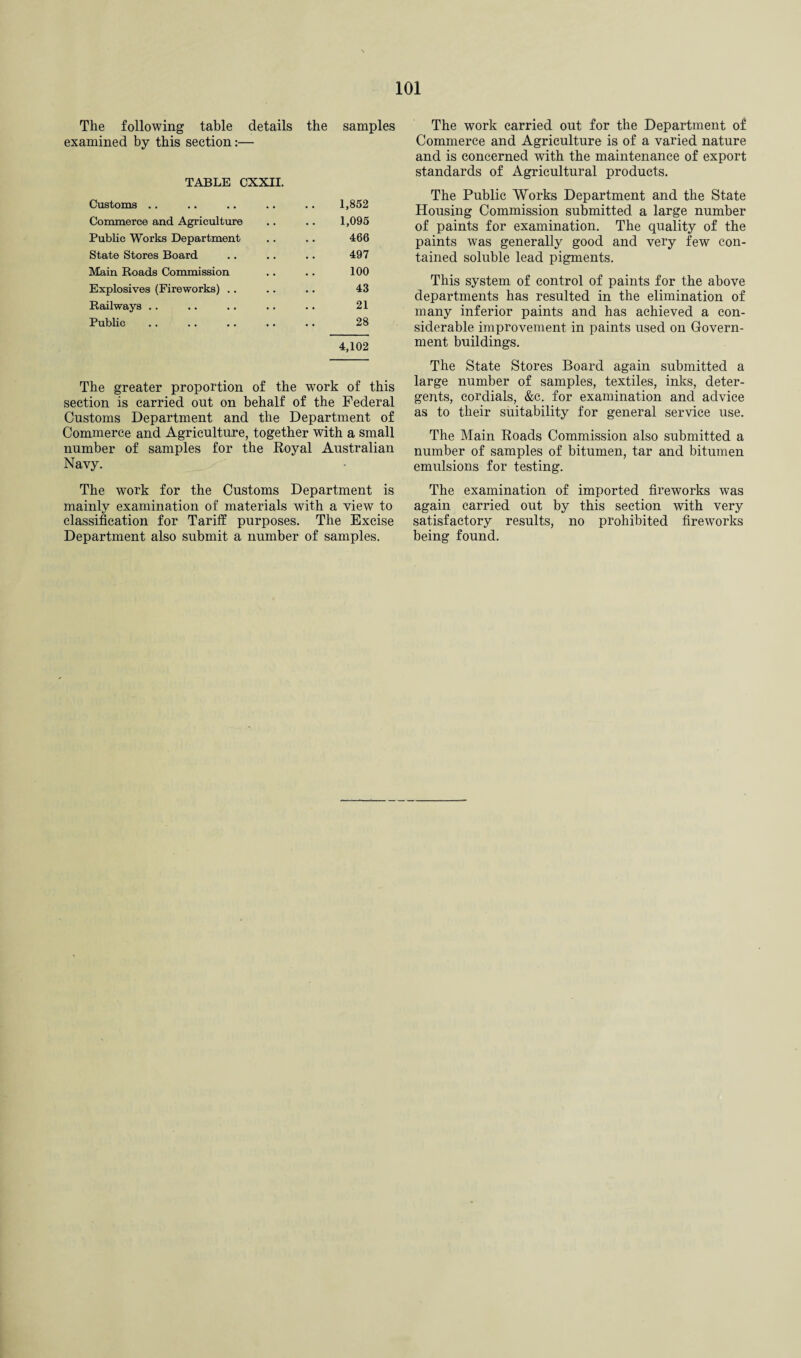 The following table details the samples examined by this section:— TABLE CXXII. Customs .. 1,852 Commerce and Agriculture 1,095 Public Works Department 466 State Stores Board 497 Main Roads Commission 100 Explosives (Fireworks) 43 Railways .. 21 Public 28 4,102 The greater proportion of the work of this section is carried out on behalf of the Federal Customs Department and the Department of Commerce and Agriculture, together with a small number of samples for the Royal Australian Navy. The work for the Customs Department is mainly examination of materials with a view to classification for Tariff purposes. The Excise Department also submit a number of samples. The work carried out for the Department of Commerce and Agriculture is of a varied nature and is concerned with the maintenance of export standards of Agricultural products. The Public Works Department and the State Housing Commission submitted a large number of paints for examination. The quality of the paints was generally good and very few con¬ tained soluble lead pigments. This system of control of paints for the above departments has resulted in the elimination of many inferior paints and has achieved a con¬ siderable improvement in paints used on Govern¬ ment buildings. The State Stores Board again submitted a large number of samples, textiles, inks, deter¬ gents, cordials, &c. for examination and advice as to their suitability for general service use. The Main Roads Commission also submitted a number of samples of bitumen, tar and bitumen emulsions for testing. The examination of imported fireworks was again carried out by this section with very satisfactory results, no prohibited fireworks being found.