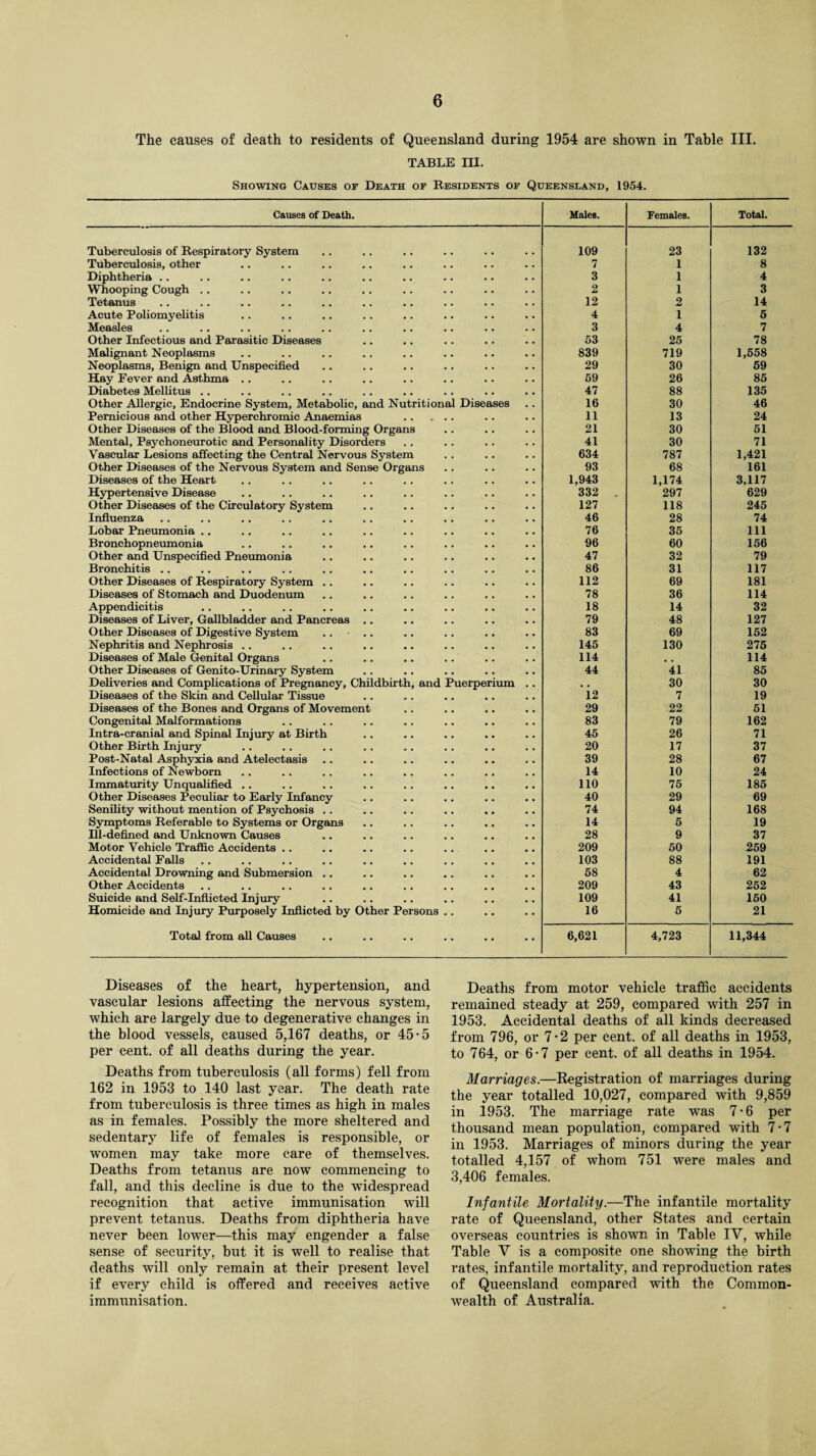 The causes of death to residents of Queensland during 1954 are shown in Table III. TABLE in. Showing Causes of Death of Residents of Queensland, 1954. Causes of Death. Males. Females. Total. Tuberculosis of Respiratory System 109 23 132 Tuberculosis, other 7 1 8 Diphtheria .. 3 1 4 Whooping Cough . . 2 1 3 Tetanus 12 2 14 Acute Poliomyelitis 4 1 5 Measles 3 4 7 Other Infectious and Parasitic Diseases 53 25 78 Malignant Neoplasms 839 719 1,558 Neoplasms, Benign and Unspecified 29 30 59 Hay Fever and Asthma .. 59 26 85 Diabetes Mellitus .. 47 88 135 Other Allergic, Endocrine System, Metabolic, and Nutritional Diseases 16 30 46 Pernicious and other Hyperchromic Anaemias . 11 13 24 Other Diseases of the Blood and Blood-forming Organs 21 30 51 Mental, Psychoneurotic and Personality Disorders 41 30 71 Vascular Lesions affecting the Central Nervous System 634 787 1,421 Other Diseases of the Nervous System and Sense Organs 93 68 161 Diseases of the Heart 1,943 1,174 3.117 Hypertensive Disease 332 . 297 629 Other Diseases of the Circulatory System 127 118 245 Influenza 46 28 74 Lobar Pneumonia .. 76 35 111 Bronchopneumonia 96 60 156 Other and Unspecified Pneumonia 47 32 79 Bronchitis .. 86 31 117 Other Diseases of Respiratory System .. 112 69 181 Diseases of Stomach and Duodenum 78 36 114 Appendicitis 18 14 32 Diseases of Liver, Gallbladder and Pancreas .. 79 48 127 Other Diseases of Digestive System .... 83 69 152 Nephritis and Nephrosis .. 145 130 275 Diseases of Male Genital Organs 114 , . 114 Other Diseases of Genito-Urinary System 44 41 85 Deliveries and Complications of Pregnancy, Childbirth, and Puerperium .. . . 30 30 Diseases of the Skin and Cellular Tissue 12 7 19 Diseases of the Bones and Organs of Movement 29 22 51 Congenital Malformations 83 79 162 Intra-cranial and Spinal Injury at Birth 45 26 71 Other Birth Injury 20 17 37 Post-Natal Asphyxia and Atelectasis 39 28 67 Infections of Newborn 14 10 24 Immaturity Unqualified .. 110 75 185 Other Diseases Peculiar to Early Infancy 40 29 69 Senility without mention of Psychosis .. 74 94 168 Symptoms Referable to Systems or Organs 14 5 19 Ill-defined and Unknown Causes 28 9 37 Motor Vehicle Traffic Accidents .. 209 50 259 Accidental Falls 103 88 191 Accidental Drowning and Submersion .. 58 4 62 Other Accidents 209 43 252 Suicide and Self-Inflicted Injury 109 41 150 Homicide and Injury Purposely Inflicted by Other Persons .. 16 5 21 Total from all Causes 6,621 4,723 11,344 Diseases of the heart, hypertension, and vascular lesions affecting the nervous system, which are largely due to degenerative changes in the blood vessels, caused 5,167 deaths, or 45-5 per cent, of all deaths during the year. Deaths from tuberculosis (all forms) fell from 162 in 1953 to 140 last year. The death rate from tuberculosis is three times as high in males as in females. Possibly the more sheltered and sedentary life of females is responsible, or women may take more care of themselves. Deaths from tetanus are now commencing to fall, and this decline is due to the widespread recognition that active immunisation will prevent tetanus. Deaths from diphtheria have never been lower—this may engender a false sense of security, but it is well to realise that deaths will only remain at their present level if every child is offered and receives active immunisation. Deaths from motor vehicle traffic accidents remained steady at 259, compared with 257 in 1953. Accidental deaths of all kinds decreased from 796, or 7-2 per cent, of all deaths in 1953, to 764, or 6-7 per cent, of all deaths in 1954. Marriages.—Registration of marriages during the year totalled 10,027, compared with 9,859 in 1953. The marriage rate was 7*6 per thousand mean population, compared with 7-7 in 1953. Marriages of minors during the year totalled 4,157 of whom 751 were males and 3,406 females. Infantile Mortality.—The infantile mortality rate of Queensland, other States and certain overseas countries is shown in Table IY, while Table V is a composite one showing the birth rates, infantile mortality, and reproduction rates of Queensland compared with the Common¬ wealth of Australia.