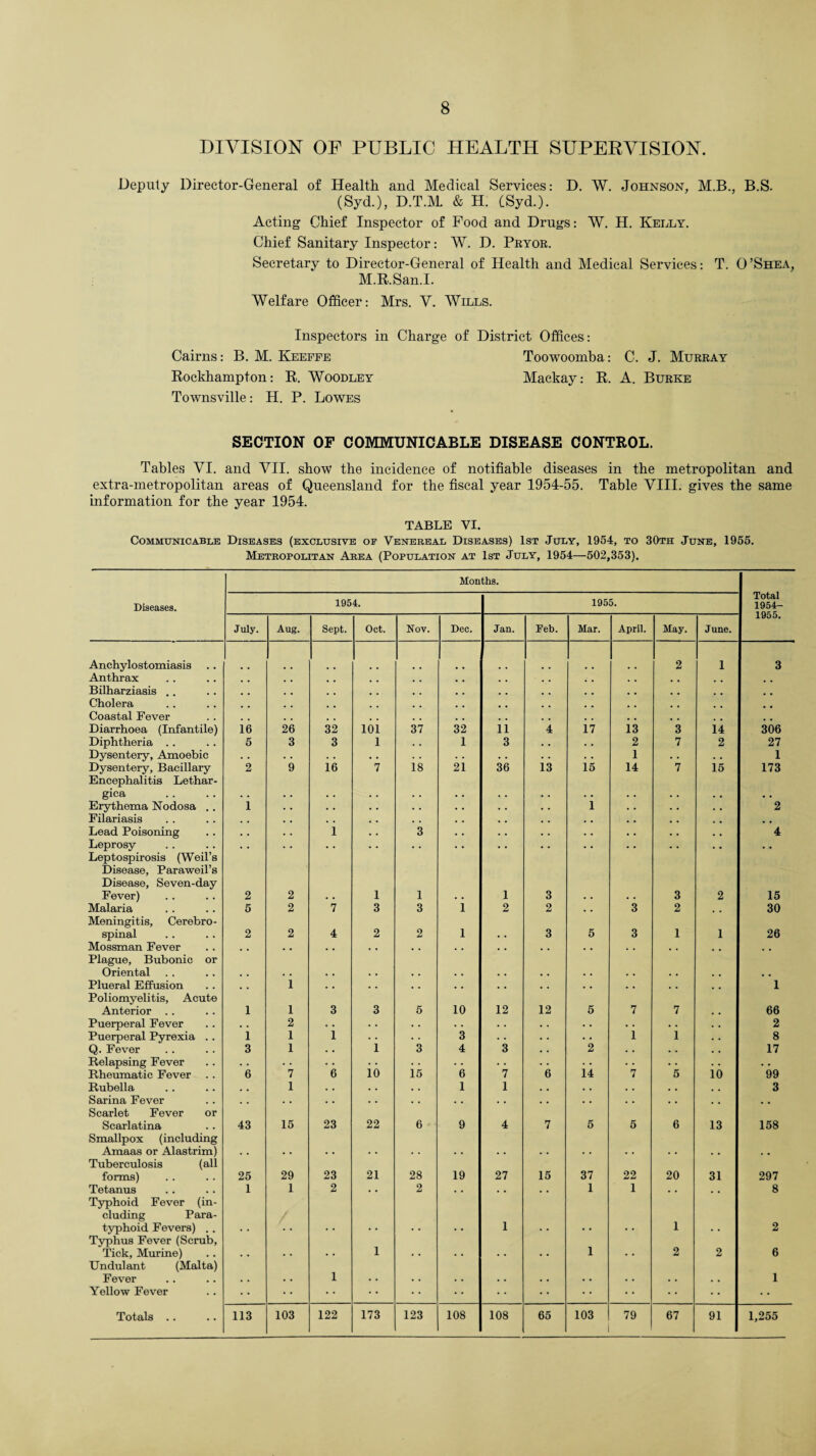 DIVISION OF PUBLIC HEALTH SUPERVISION. Deputy Director-General of Health and Medical Services: D. W. Johnson, M.B., B.S. (Syd.), D.T.M & H. CSyd.). Acting Chief Inspector of Food and Drugs: W. H. Kelly. Chief Sanitary Inspector: W. D. Pryor. Secretary to Director-General of Health and Medical Services: T. O’Shea, M.R.San.I. Welfare Officer: Mrs. V. Wills. Inspectors in Charge of District Offices: Cairns: B. M. Keeffe Toowoomba: C. J. Murray Rockhampton: R. Woodley Mackay: R. A. Burke Townsville: H. P. Lowes SECTION OF COMMUNICABLE DISEASE CONTROL. Tables VI. and VII. show the incidence of notifiable diseases in the metropolitan and extra-metropolitan areas of Queensland for the fiscal year 1954-55. Table VIII. gives the same information for the year 1954. TABLE VI. Communicable Diseases (exclusive op Venereal Diseases) 1st July, 1954, to 30th June, 1955. Metropolitan Area (Population at 1st July, 1954—502,353). Months. Diseases. 1954. 1955. Total 1954- July. Aug. Sept. Oct. Nov. Dec. Jan. Feb. Mar. April. May. June. 1 9j j« Anchylostomiasis 2 1 3 Anthrax , , , . , . . , , , Bilharziasis .. # # # , , . , , Cholera , , . . , # # , , ( # # Coastal Fever , , , , , , , , # # Diarrhoea (Infantile) 16 26 32 ioi 37 32 ii 4 17 n 3 14 306 Diphtheria .. 5 3 3 i • • 1 3 . . . . 2 7 2 27 Dysentery, Amoebic . . . . . . • . • • . . • . . . . . 1 . . . . 1 Dysentery, Bacillary 2 9 16 7 18 21 36 13 15 14 7 15 173 Encephalitis Lethar- gica Erythema Nodosa .. 1 . . • . i 2 Filariasis , , . . , , . , # t Lead Poisoning . . 1 3 • • 4 Leprosy • . • • • . • • . • Leptospirosis (Weil’s Disease, Paraweil’s Disease, Seven-day Fever) 2 2 1 1 1 3 3 2 15 Malaria 5 2 7 3 3 i 2 2 . . 3 2 , , 30 Meningitis, Cerebro¬ spinal 2 2 4 2 2 l 3 5 3 1 1 26 Mossman Fever . . , , , , • . . . . . . . . . . # . . , . , , Plague, Bubonic or Oriental Plueral Effusion i . # • « • • . # a . , . . . . . . . 1 Poliomyelitis, Acute Anterior .. 1 i 3 3 5 10 12 12 5 7 7 66 Puerperal Fever . . 2 • • • . . • . . • . . . . . . . . . 2 Puerperal Pyrexia .. 1 1 1 • • • • 3 • • . • • • 1 1 8 Q. Fever 3 1 • • 1 3 4 3 • • 2 . . . . 17 Relapsing Fever • • • . . . . • • . . . . • . . . • . . . . . . Rheumatic Fever . . 6 7 6 10 15 6 7 6 14 7 5 10 99 Rubella # , 1 • • • . . . 1 1 . . . . . • . . 3 Sarina Fever . . • • . . • • • • • • ! • • • • . . . . • • . , Scarlet Fever or Scarlatina 43 15 23 22 6 9 4 7 5 5 6 13 158 Smallpox (including Amaas or Alastrim) Tuberculosis (all forms) 25 29 23 21 28 19 27 15 37 22 20 31 297 Tetanus 1 1 2 • • 2 . . . • . . 1 1 . . • • | 8 Typhoid Fever (in¬ cluding Para¬ typhoid Fevers) .. 1 1 2 Typhus Fever (Scrub, Tick, Murine) 1 1 2 2 6 Undulant (Malta) Fever 1 1 Yellow Fever • • * • • • • • Totals .. 113 103 122 173 123 108 108 65 103 79 67 91 1,255