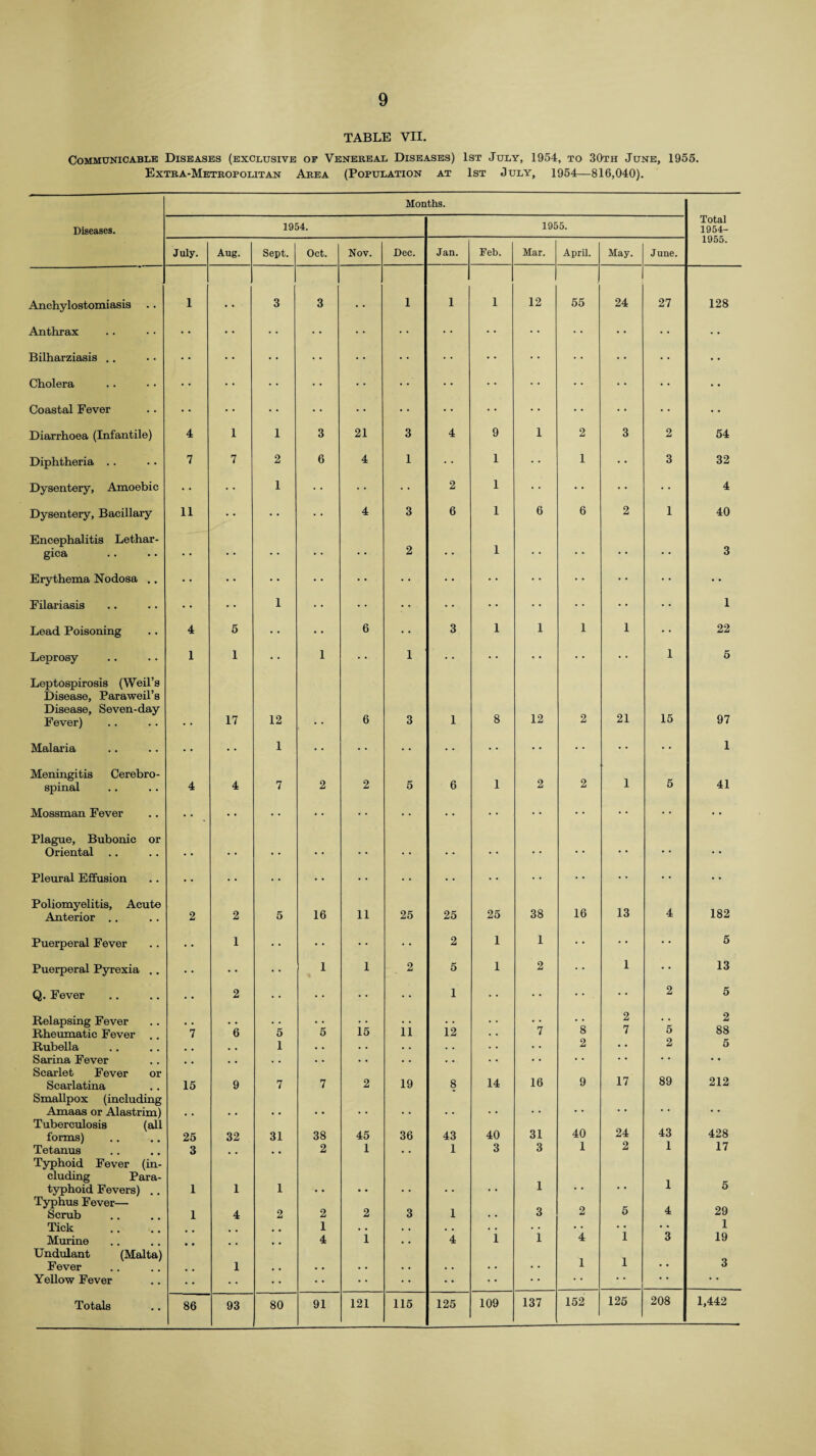 TABLE VII. Communicable Diseases (exclusive of Venereal Diseases) Extra-Metropolitan Area (Population at 1st July, 1954, to 30th June, 1955. 1st July, 1954—816,040). Months. Diseases. 1954. 1955. Total 1954- July. Aug. Sept. Oct. Nov. Dec. Jan. Feb. Mar. April. May. June. 1955. Anchylostomiasis 1 , , 3 3 , , 1 1 1 12 55 24 27 128 Anthrax * • • • ,- • • Bilharziasis .. • • • • .. • • • • • • • • • • • • Cholera • • • • • • • • • • Coastal Fever • • .. • • • • • • • • Diarrhoea (Infantile) 4 1 1 3 21 3 4 9 1 2 3 2 54 Diphtheria .. 7 7 2 6 4 1 • • 1 • • 1 • • 3 32 Dysentery, Amoebic • • 1 • • - .. 2 1 • * •« • * 4 Dysentery, Bacillary 11 • • 4 3 6 1 6 6 2 1 40 Encephalitis Lethar- gica • • • • • • »• • • 2 ... 1 • • 3 Erythema Nodosa .. • • • • • • • • - • • • • > • • • • • Filariasis • • • • 1 • • • • • • .. • * • • 1 Lead Poisoning 4 5 • • 6 • • 3 1 1 1 1 • • ' 22 Leprosy 1 1 > • 1 1 • • • • • • • • 1 5 Leptospirosis (Weil’s Disease, Paraweil’s Disease, Seven-day Fever) 17 12 6 3 1 8 12 2 21 15 97 Malaria • • 1 • • • • -• • • • • • • • • 1 Meningitis Cerebro¬ spinal 4 4 7 2 2 5 6 1 2 2 1 5 41 Mossman Fever • • • • • • • • • • • • • • • • Plague, Bubonic or Oriental . . . • . . • . • • . . . . • * • • • • • • • • • • Pleural Effusion • • • • • • • • • • • • • • • • Poliomyelitis, Acute Anterior .. 2 2 5 16 11 25 25 25 38 16 13 4 182 Puerperal Fever • • 1 .. • • v 2 1 I 5 Puerperal Pyrexia .. • • 1 1 2 5 1 2 1 13 Q. Fever 2 • • • • 1 • • . • • 2 5 Relapsing Fever Rheumatic Fever .. Rubella Sarina Fever Scarlet Fever or Scarlatina Smallpox (including Amaas or Alastrim) Tuberculosis (all forms) Tetanus Typhoid Fever (in¬ cluding Para¬ typhoid Fevers) .. Typhus Fever— Scrub Tick Murine Undulant (Malta) Fever Yellow Fever *7 15 25 3 1 1 6 9 32 1 4 1 5 1 7 31 1 2 5 7 38 2 2 1 4 JL5 2 45 1 2 i 11 19 36 3 ii 8 43 1 1 4 14 40 3 1 7 16 31 3 1 3 i *8 2 9 40 1 2 4 1 2 7 17 24 2 5 1 1 5 2 89 43 1 1 4 3 2 88 5 212 428 17 5 29 1 19 3 137 152 125 208 1,442
