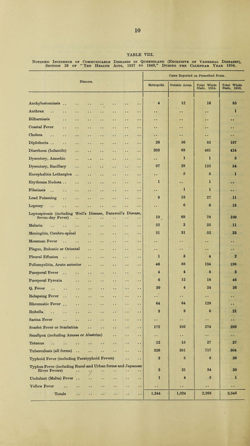 TABLE VIII. Notified Incidence of Communicable Diseases in Queensland (Exclusive of Venereal Diseases), Section 29 of “ The Health Acts, 1937 to 1949,” During the Calendar Year 1954. Cases Reported on Prescribed Form. Diseases. Metropolis. Outside Areas. Total Whole State, 1954. Total Whole State, 1953. Anchylostomiasis .. 4 12 16 85 Anthrax • • • • • * 1 Bilharziasis * • • • • • Coastal Fever • * •• • • • • Cholera •• • • • • Diphtheria .. 26 56 82 187 Diarrhoea (Infantile) 393 68 461 424 Dysentery, Amoebic • • 1 1 6 Dysentery, Bacillary 97 28 125 54 Encephalitis Lethargica .. • • 5 5 1 Erythema Nodosa .. 1 • • 1 • • Filariasis • • 1 1 • • Lead Poisoning 9 18 27 11 Leprosy • • 6 6 13 Leptospirosis (including Weil’s Disease, Paraweil’s Disease, Seven-day Fever) 10 69 79 109 Malaria 22 3 25 11 * Meningitis, Cerebro-spinal 21 31 52 33 Mossman Fever • • • * • • Plague, Bubonic or Oriental • • • • • • Pleural Effusion 1 3 4 2 Poliomyelitis, Acute anterior 46 88 134 198 Puerperal Fever 4 4 8 3 Puerperal Pyrexia 6 12 18 46 Q. Fever 20 4 24 26 Relapsing Fever • * • • • • • • Rheumatic Fever .. 64 64 128 • • Rubella 3 3 6 21 Sarina Fever •* - • • • • • • Scarlet Fever or Scarlatina 172 102 274 299 Smallpox (including Amaas or Alastrim) .. • * • • • • Tetanus 12 15 27 37 Tuberculosis (all forms) .. 326 391 717 904 Typhoid Fever (including Paratyphoid Fevers) 3 5 8 36 Typhus Fever (including Rural and Urban forms and Japanese River Fevers) 3 31 34 39 Undulant (Malta) Fever .. 1 4 5 1 Yellow Fever • * • •