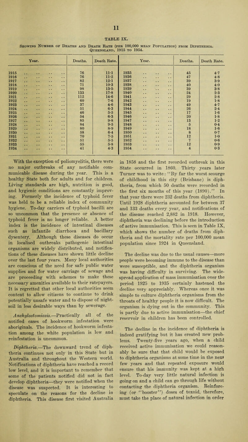 TABLE IX. Showing Number op Deaths and Death Rate (per 100,000 mean Population) from Diphtheria. Queensland, 1915 to 1954. Year. Deaths. Death Rate. Year. Deaths. Death Rate. 1915 76 1M 1935 45 4*7 1916 76 11*2 1936 47 4-8 1917 82 12-1 1937 39 3-9 1918 71 10-3 1938 40 4-0 1919 98 13-5 1939 39 3-8 1920 133 17-8 1940 24 2-3 1921 112 14-6 1941 29 2-8 1922 60 7-6 1942 19 1-8 1923 37 4-6 1943 49 4-7 1924 51 6-3 1944 26 2-4 1925 46 5-5 1945 17 1*6 1926 54 6-3 1946 20 1-8 1927 85 9-8 1947 13 1-2 1928 84 9-5 1948 5 0-4 1929 80 8-9 1949 18 1-6 1930 58 6-4 1950 8 0-7 1931 70 7-5 1951 12 1-0 1932 51 5-5 1952 7 0-6 1933 55 5-8 1953 12 0-9 1934 41 4-3 1954 4 0-3 With the exception of poliomyelitis, there were no major outbreaks of any notifiable com¬ municable disease during the year. This is a healthy State both for adults and for children. Living standards are high, nutrition is good, and hygienic conditions are constantly improv¬ ing. Formerly the incidence of typhoid fever was held to be a reliable index of community hygiene. To-day carriers of typhoid bacilli are so uncommon that the presence or absence of typhoid fever is no longer reliable. A better index is the incidence of intestinal diseases such as infantile diarrhoea and bacillary dysentery. Although these diseases do occur in localised outbreaks pathogenic intestinal organisms are widely distributed, and notifica¬ tions of these diseases have shown little decline over the last four years. Many local authorities are conscious of the need for safe public water supplies and for water carriage of sewage and are proceeding with schemes to make these necessary amenities available to their ratepayers. It is regretted that other local authorities seem content to allow citizens to continue to drink potentially unsafe water and to dispose of night- soil in less desirable ways than by sewerage. Anchylostomiasis.—Practically all of the notified cases of hookworm infestation were aboriginals. The incidence of hookworm infesta¬ tion among the white population is low and reinfestation is uncommon. Diphtheria.—The downward trend of diph¬ theria continues not only in this State but in Australia and throughout the Western world. Notifications of diphtheria have reached a record low level, and it is important to remember that some of the patients notified did not in fact develop diphtheria—they were notified when the disease was suspected. It is interesting to speculate on the reasons for the decline in diphtheria. This disease first visited Australia in 1858 and the first recorded outbreak in this State occurred in 1860. Thirty years later Turner was to write: ‘ ‘ By far the worst scourge of childhood in this city (Brisbane) is diph¬ theria, from which 50 deaths were recorded in the first six months of this year (1890).” In that year there were 232 deaths from diphtheria. Until 1928 diphtheria accounted for between 37 and 133 deaths every year, and notifications of the disease reached 2,882 in 1918. However, diphtheria was declining before the introduction of active immunisation. This is seen in Table IX, which shows the number of deaths from diph¬ theria and the mortality rate per 100,000 mean population since 1924 in Queensland. The decline was due to the usual causes—more people were becoming immune to the disease than were susceptible, and the diphtheria organism was having difficulty in surviving. The wide¬ spread application of mass immunisation over the period 1925 to 1935 certainly hastened the decline very appreciably. Whereas once it was simple to culture diphtheria organisms from the throats of healthy people it is now difficult. The organism is dying out in the community. This is partly due to active immunisation—the chief reservoir in children has been controlled. The decline in the incidence of diphtheria is indeed gratifying but it has created new prob¬ lems. Twenty-five years ago, when a child received active immunisation we could reason¬ ably be sure that that child would be exposed to diphtheria organisms at some time in the next few years and that repeated exposure would ensure that his immunity was kept at a high level. To-day very little natural infection is going on and a child can go through life without contacting the diphtheria organism. Reinforc¬ ing (or “booster”) doses of toxoid, therefore, must take the place of natural infection in order