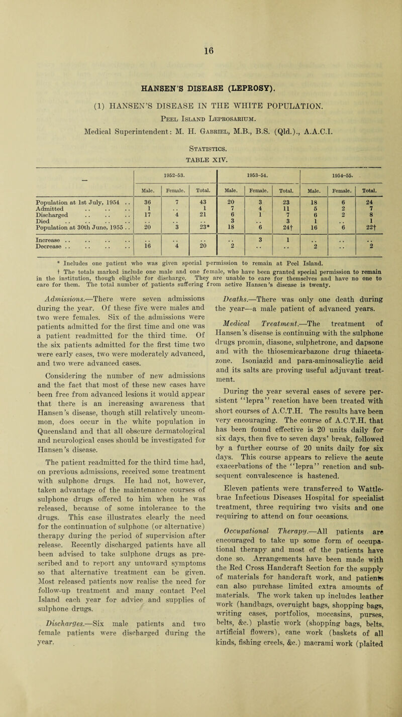 HANSEN’S DISEASE (LEPROSY). (1) HANSEN’S DISEASE IN THE WHITE POPULATION. Peel Island Leprosarium. Medical Superintendent: M. H. Gabriel, M.B., B.S. (Qld.)., A.A.C.I. Statistics. TABLE XIV. — 1952-53. 1953-54. 1954-55. Male. Female. Total. Male. Female. Total. Male. Female. Total. Population at 1st July, 1954 .. 36 7 43 20 3 23 18 6 24 Admitted 1 . . 1 7 4 11 5 2 7 Discharged 17 4 21 6 1 7 6 2 8 Died • . • . • • 3 . . 3 1 . . 1 Population at 30th June, 1955 . . 20 3 23* 18 6 24f 16 6 22f Increase .. # m 3 1 Decrease .. it> 4 20 2 * * * * 2 • • 2 * Includes one patient who was given special permission to remain at Peel Island. t The totals marked include one male and one female, who have been granted special permission to remain in the institution, though eligible for discharge. They are unable to care for themselves and have no one to care for them. The total number of patients suffering from active Hansen’s disease is twenty. Admissions.—There were seven admissions during the year. Of these five were males and two were females. Six of the admissions were patients admitted for the first time and one was a patient readmitted for the third time. Of the six patients admitted for the first time two were early cases, two were moderately advanced, and two were advanced cases. Considering the number of new admissions and the fact that most of these new cases have been free from advanced lesions it would appear that there is an increasing awareness that Hansen’s disease, though still relatively uncom¬ mon, does occur in the white population in Queensland and that all obscure dermatological and neurological cases should be investigated for Hansen’s disease. The patient readmitted for the third time had, on previous admissions, received some treatment with sulphone drugs. He had not, however, taken advantage of the maintenance courses of sulphone drugs offered to him when he was released, because of some intolerance to the drugs. This case illustrates clearly the need for the continuation of sulphone (or alternative) therapy during the period of supervision after release. Recently discharged patients have all been advised to take sulphone drugs as pre¬ scribed and to report any untoward symptoms so that alternative treatment can be given. Most released patients now realise the need for follow-up treatment and many contact Peel Island each year for advice and supplies of sulphone drugs. Discharges.—Six male patients and two female patients were discharged during the year. Deaths.—There was only one death during the year—a male patient of advanced years. Medical Treatment.—The treatment of Hansen’s disease is continuing with the sulphone drugs promin, diasone, sulphetrone, and dapsone and with the thiosemicarbazone drug thiaceta- zone. Isoniazid and para-aminosalicylic acid and its salts are proving useful adjuvant treat¬ ment. During the year several cases of severe per¬ sistent “lepra” reaction have been treated with short courses of A.C.T.H. The results have been very encouraging. The course of A.C.T.H. that has been found effective is 20 units daily for six days, then five to seven days’ break, followed by a further course of 20 units daily for six days. This course appears to relieve the acute exacerbations of the “lepra” reaction and sub¬ sequent convalescence is hastened. Eleven patients were transferred to Wattle- brae Infectious Diseases Hospital for specialist treatment, three requiring two visits and one requiring to attend on four occasions. Occupational Therapy.—All patients are encouraged to take up some form of occupa¬ tional therapy and most of the patients have done so. Arrangements have been made with the Red Cross Handcraft Section for the supply of materials for handcraft work, and patiente can also purchase limited extra amounts of materials. The work taken up includes leather work (handbags, overnight bags, shopping bags, writing cases, portfolios, moccasins, purses, belts, &c.) plastic work (shopping bags, belts, artificial flowers), cane work (baskets of all kinds, fishing creels, &c.) macrami work (plaited