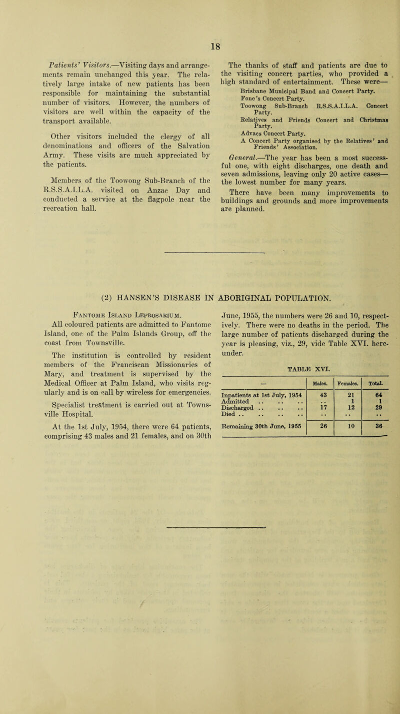 Patients’ Visitors.—Visiting days and arrange¬ ments remain unchanged this year. The rela¬ tively large intake of new patients has been responsible for maintaining the substantial number of visitors. However, the numbers of visitors are well within the capacity of the transport available. Other visitors included the clergy of all denominations and officers of the Salvation Army. These visits are much appreciated by the patients. Members of the Toowong Sub-Branch of the R.S.S.A.I.L.A. visited on Anzac Day and conducted a service at the flagpole near the recreation hall. The thanks of staff and patients are due to the visiting concert parties, who provided a high standard of entertainment. These were— Brisbane Municipal Band and Concert Party. Fone ’s Concert Party. Toowong Sub-Branch R.S.S.A.I.L.A. Concert Party. Relatives and Friends Concert and Christmas Party. Advacs Concert Party. A Concert Party organised by the Relatives’ and Friends ’ Association. General.—The year has been a most success¬ ful one, wdth eight discharges, one death and seven admissions, leaving only 20 active cases— the lowest number for many years. There have been many improvements to buildings and grounds and more improvements are planned. (2) HANSEN’S DISEASE IN ABORIGINAL POPULATION. Eantome Island Leprosarium. All coloured patients are admitted to Pantome Island, one of the Palm Islands Group, off the coast from Townsville. The institution is controlled by resident members of the Franciscan Missionaries of Mary, and treatment is supervised by the Medical Officer at Palm Island, who visits reg¬ ularly and is on call by wireless for emergencies. Specialist treatment is carried out at Towns¬ ville Hospital. At the 1st July, 1954, there were 64 patients, comprising 43 males and 21 females, and on 30th June, 1955, the numbers were 26 and 10, respect¬ ively. There were no deaths in the period. The large number of patients discharged during the year is pleasing, viz., 29, vide Table XYI. here¬ under. TABLE XVI. — Males. Females. Total. Inpatients at 1st July, 1954 43 21 64 Admitted . • 1 1 Discharged .. 17 12 29 Died .. • • • • Remaining 30th June, 1955 26 10 36