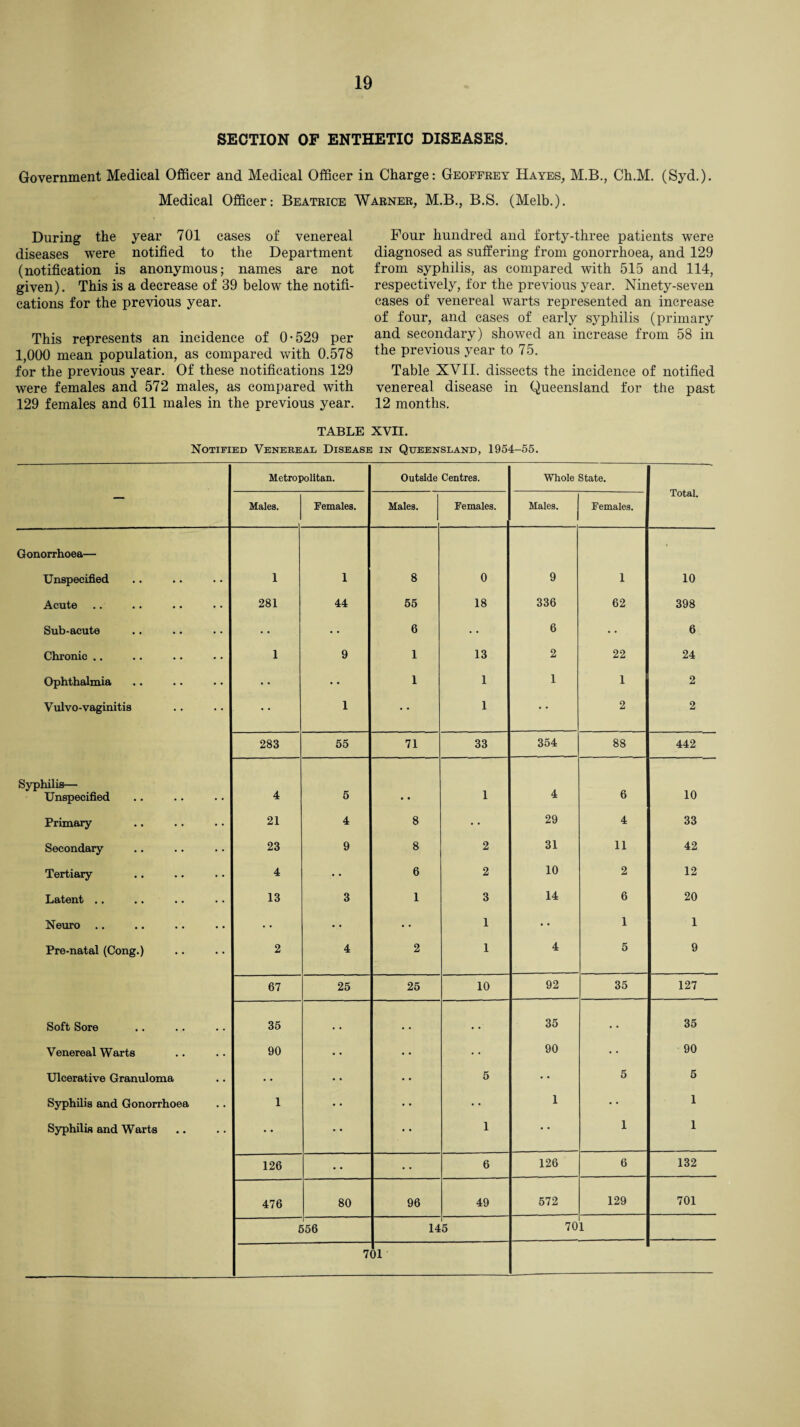 SECTION OF ENTHETIC DISEASES. Government Medical Officer and Medical Officer in Charge: Geoffrey Hayes, M.B., Ch.M. (Syd.). Medical Officer: Beatrice Warner, M.B., B.S. (Melb.). During the year 701 cases of venereal diseases were notified to the Department (notification is anonymous; names are not given). This is a decrease of 39 below the notifi¬ cations for the previous year. This represents an incidence of 0-529 per 1,000 mean population, as compared with 0.578 for the previous year. Of these notifications 129 were females and 572 males, as compared with 129 females and 611 males in the previous year. Four hundred and forty-three patients were diagnosed as suffering from gonorrhoea, and 129 from syphilis, as compared with 515 and 114, respectively, for the previous year. Ninety-seven cases of venereal warts represented an increase of four, and cases of early syphilis (primary and secondary) showed an increase from 58 in the previous year to 75. Table XVII. dissects the incidence of notified venereal disease in Queensland for the past 12 months. TABLE XVII. Notified Venereal Disease in Queensland, 1954-55. — Metropolitan. Outside Centres. Whole State. Total. Males. Females. Males. Females. Males. Females. Gonorrhoea— Unspecified 1 1 8 0 9 1 10 Acute 281 44 55 18 336 62 398 Sub-acute • • • • 6 6 • • 6 Chronic .. 1 9 1 13 2 22 24 Ophthalmia • • • * 1 1 1 1 2 Vulvo-vaginitis .. 1 • • 1 * * 2 2 283 55 71 33 354 88 442 Syphilis— Unspecified 4 5 • • 1 4 6 10 Primary 21 4 8 • • 29 4 33 Secondary 23 9 8 2 31 11 42 Tertiary 4 6 2 10 2 12 Latent .. 13 3 1 3 14 6 20 Neuro .. • • • « • • 1 • • 1 1 Pre-natal (Cong.) 2 4 2 1 4 5 9 67 25 25 10 92 35 127 Soft Sore 35 , • # • • . 35 • • 35 Venereal Warts 90 • • • • 90 • • 90 Ulcerative Granuloma • • • • • • 5 • • 5 5 Syphilis and Gonorrhoea 1 * * • • 1 1 Syphilis and Warts * * * * • • 1 • ' 1 1 126 • * 6 126 6 132 476 80 96 49 572 129 701 £ 556 145 70 1 7 01