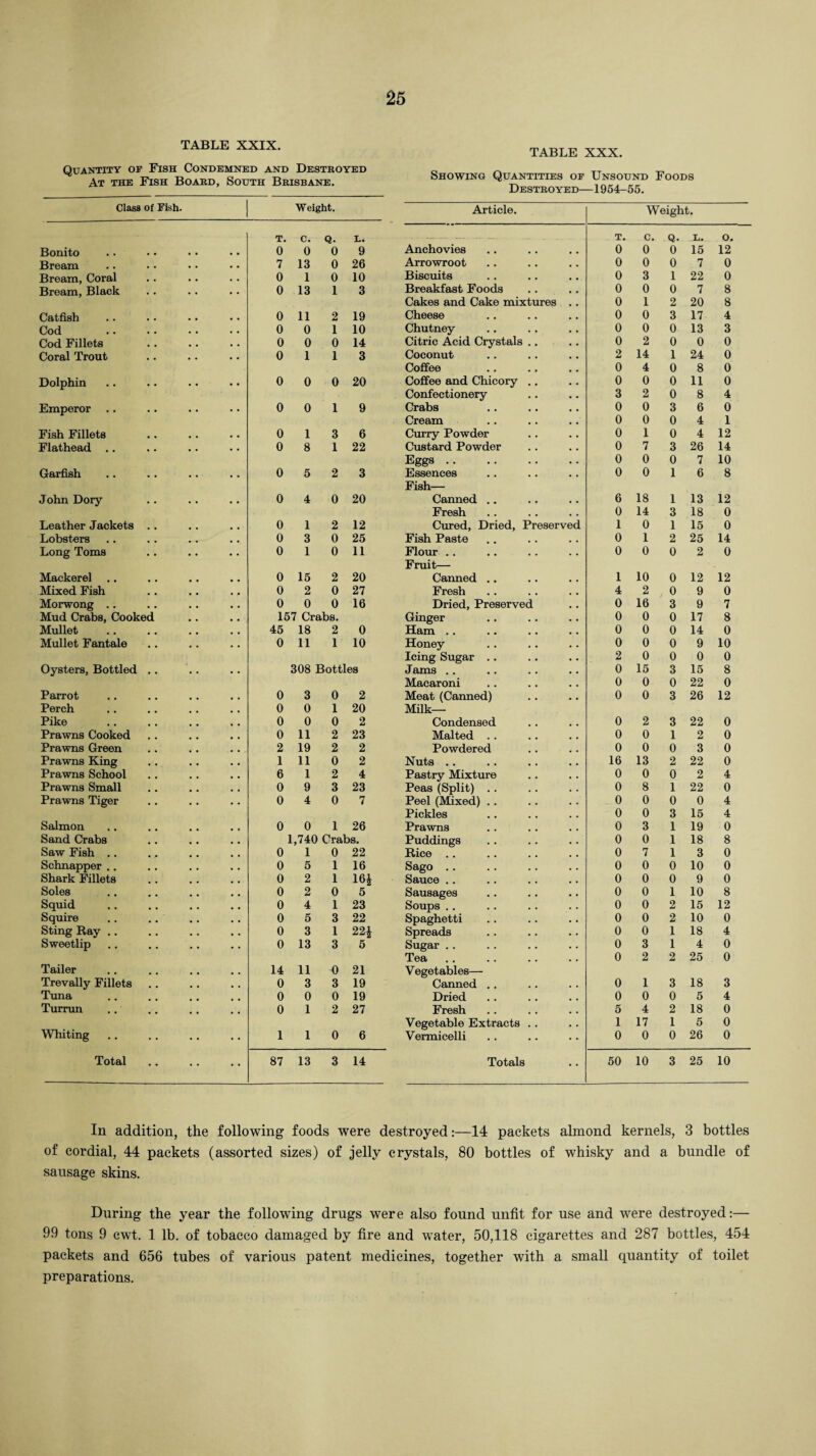 TABLE XXIX. Quantity of Fish Condemned and Destroyed At the Fish Board, South Brisbane. Class of Fish. Weight. Bonito T. 0 c. 0 Q. 0 L. 9 Bream 7 13 0 26 Bream, Coral 0 1 0 10 Bream, Black 0 13 1 3 Catfish 0 11 2 19 Cod 0 0 1 10 Cod Fillets 0 0 0 14 Coral Trout 0 1 1 3 Dolphin 0 0 0 20 Emperor 0 0 1 9 Fish Fillets 0 1 3 6 Flathead .. 0 8 1 22 Garfish 0 5 2 3 John Dory 0 4 0 20 Leather Jackets 0 1 2 12 Lobsters 0 3 0 25 Long Toms 0 1 0 11 Mackerel 0 15 2 20 Mixed Fish 0 2 0 27 Morwong .. 0 0 0 16 Mud Crabs, Cooked 157 Crabs. Mullet 45 18 2 0 Mullet Fantale 0 11 1 10 Oysters, Bottled 308 Bottles Parrot 0 3 0 2 Perch 0 0 1 20 Pike 0 0 0 2 Prawns Cooked 0 11 2 23 Prawns Green 2 19 2 2 Prawns King 1 11 0 2 Prawns School 6 1 2 4 Prawns Small 0 9 3 23 Prawns Tiger 0 4 0 7 Salmon 0 0 1 26 Sand Crabs 1,740 Crabs. Saw Fish .. 0 1 0 22 Schnapper .. 0 5 1 16 Shark Fillets 0 2 1 16* Soles 0 2 0 5 Squid 0 4 1 23 Squire 0 5 3 22 Sting Ray .. 0 3 1 22* Sweetlip 0 13 3 5 Tailer 14 11 0 21 Trevally Fillets 0 3 3 19 Tuna 0 0 0 19 Turrun 0 1 2 27 Whiting • • 1 1 0 6 Total 87 13 3 14 TABLE XXX. Showing Quantities of Unsound Foods Destroyed—1954-55. Article. Weight. , __ . _ T. c. Q. L. o. Anchovies 0 0 0 15 12 Arrowroot 0 0 0 7 0 Biscuits 0 3 1 22 0 Breakfast Foods 0 0 0 7 8 Cakes and Cake mixtures .. 0 1 2 20 8 Cheese 0 0 3 17 4 Chutney 0 0 0 13 3 Citric Acid Crystals .. 0 2 0 0 0 Coconut 2 14 1 24 0 Coffee . 0 4 0 8 0 Coffee and Chicory .. 0 0 0 11 0 Confectionery 3 2 0 8 4 Crabs 0 0 3 6 0 Cream 0 0 0 4 1 Curry Powder 0 1 0 4 12 Custard Powder 0 7 3 26 14 Eggs. 0 0 0 7 10 Essences 0 0 1 6 8 Fish— Canned .. ., 6 18 1 13 12 Fresh 0 14 3 18 0 Cured, Dried, Preserved 1 0 1 15 0 Fish Paste 0 1 2 25 14 Flour .. 0 0 0 2 0 Fruit— Canned .. 1 10 0 12 12 Fresh 4 2 0 9 0 Dried, Preserved 0 16 3 9 7 Ginger 0 0 0 17 8 Ham . . 0 0 0 14 0 Honey 0 0 0 9 10 Icing Sugar .. 2 0 0 0 0 Jams .. 0 15 3 15 8 Macaroni 0 0 0 22 0 Meat (Canned) 0 0 3 26 12 Milk- Condensed 0 2 3 22 0 Malted . . 0 0 1 2 0 Powdered 0 0 0 3 0 Nuts .. 16 13 2 22 0 Pastry Mixture 0 0 0 2 4 Peas (Split) . . 0 8 1 22 0 Peel (Mixed) . . 0 0 0 0 4 Pickles 0 0 3 15 4 Prawns 0 3 1 19 0 Puddings 0 0 1 18 8 Rice . . 0 7 1 3 0 Sago .. 0 0 0 10 0 Sauce .. 0 0 0 9 0 Sausages 0 0 1 10 8 Soups .. 0 0 2 15 12 Spaghetti 0 0 2 10 0 Spreads 0 0 1 18 4 Sugar . . 0 3 1 4 0 Tea 0 2 2 25 0 Vegetables— Canned .. 0 1 3 18 3 Dried 0 0 0 5 4 Fresh 5 4 2 18 0 Vegetable Extracts . . 1 17 1 5 0 Vermicelli 0 0 0 26 0 Totals 50 10 3 25 10 In addition, the following foods were destroyed:—14 packets almond kernels, 3 bottles of cordial, 44 packets (assorted sizes) of jelly crystals, 80 bottles of whisky and a bundle of sausage skins. During the year the following drugs were also found unfit for use and were destroyed:— 99 tons 9 cwt. 1 lb. of tobacco damaged by fire and water, 50,118 cigarettes and 287 bottles, 454 packets and 656 tubes of various patent medicines, together with a small quantity of toilet preparations.