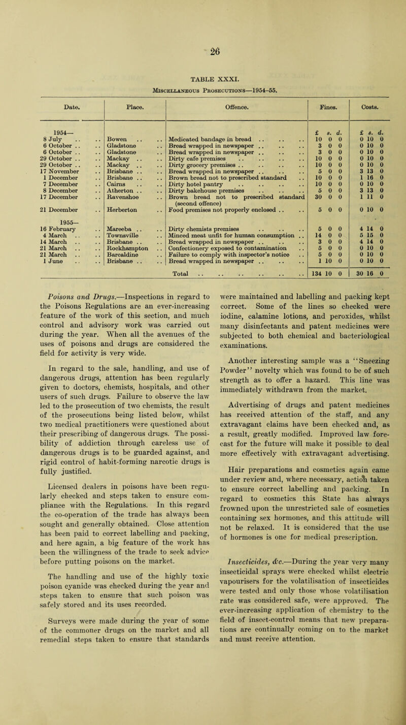 TABLE XXXI. Miscellaneous Prosecutions—1954-55. Date. Place. Offence. Fines. Costs. 1954— 8 July Bowen Medicated bandage in bread £ 8. d. 10 0 0 £ 8. d. 0 10 0 6 October .. Gladstone Bread wrapped in newspaper .. 3 0 0 0 10 0 6 October .. Gladstone Bread wrapped in newspaper .. 3 0 0 0 10 0 29 October .. Mackay .. Dirty cafe premises 10 0 0 0 10 0 29 October .. Mackay .. Dirty grocery premises .. 10 0 0 0 10 0 17 November Brisbane .. Bread wrapped in newspaper .. 5 0 0 3 13 0 1 December Brisbane .. Brown bread not to prescribed standard 10 0 0 1 16 0 7 December Cairns Dirty hotel pantry 10 0 0 0 10 0 8 December Atherton .. Dirty bakehouse premises 5 0 0 3 13 0 17 December Ravenshoe Brown bread not to prescribed standard 30 0 0 1 11 0 21 December Herberton (second offence) Food premises not properly enclosed .. 5 0 0 0 10 0 1955— 16 February Mareeba .. Dirty chemists premises 5 0 0 4 14 0 4 March Townsville Minced meat unfit for human consumption .. 14 0 0 5 15 0 14 March Brisbane .. Bread wrapped in newspaper .. 3 0 0 4 14 0 21 March Rockhampton Confectionery exposed to contamination 5 0 0 0 10 0 21 March Barcaldine Failure to comply with inspector’s notice 5 0 0 0 10 0 1 June Brisbane .. Bread wrapped in newspaper .. 1 10 0 0 10 0 Total 134 10 0 30 16 0 Poisons and Drugs.—Inspections in regard to the Poisons Regulations are an ever-increasing feature of the work of this section, and much control and advisory work was carried out during the year. When all the avenues of the uses of poisons and drugs are considered the field for activity is very wide. In regard to the sale, handling, and use of dangerous drugs, attention has been regularly given to doctors, chemists, hospitals, and other users of such drugs. Failure to observe the law led to the prosecution of two chemists, the result of the prosecutions being listed below, whilst two medical practitioners were questioned about their prescribing of dangerous drugs. The possi¬ bility of addiction through careless use of dangerous drugs is to be guarded against, and rigid control of habit-forming narcotic drugs is fully justified. Licensed dealers in poisons have been regu¬ larly checked and steps taken to ensure com¬ pliance with the Regulations. In this regard the co-operation of the trade has always been sought and generally obtained. Close attention has been paid to correct labelling and packing, and here again, a big feature of the work has been the willingness of the trade to seek advicp before putting poisons on the market. The handling and use of the highly toxic poison cyanide was checked during the year and steps taken to ensure that such poison was safely stored and its uses recorded. Surveys were made during the year of some of the commoner drugs on the market and all remedial steps taken to ensure that standards were maintained and labelling and packing kept correct. Some of the lines so checked were iodine, calamine lotions, and peroxides, whilst many disinfectants and patent medicines were subjected to both chemical and bacteriological examinations. Another interesting sample was a “Sneezing Powder” novelty which was found to be of such strength as to offer a hazard. This line was immediately withdrawn from the market. Advertising of drugs and patent medicines has received attention of the staff, and any extravagant claims have been checked and, as a result, greatly modified. Improved law fore¬ cast for the future will make it possible to deal more effectively with extravagant advertising. Hair preparations and cosmetics again came under review and, where necessary, action taken to ensure correct labelling and packing. In regard to cosmetics this State has always frowned upon the unrestricted sale of cosmetics containing sex hormones, and this attitude will not be relaxed. It is considered that the use of hormones is one for medical prescription. Insecticides, &c.—During the year very many insecticidal sprays were checked whilst electric vapourisers for the volatilisation of insecticides were tested and only those whose volatilisation rate was considered safe, were approved. The ever-increasing application of chemistry to the field of insect-control means that new prepara¬ tions are continually coming on to the market and must receive attention.