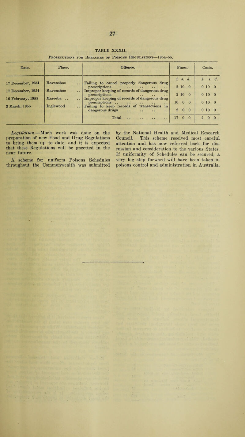 TABLE XXXII. Prosecutions for Breaches of Poisons Regulations—1954-55. Date. Place. Offence. Fines. Costs. £ s. d. £ s. d. 17 December, 1954 Ravenshoe Failing to cancel properly dangerous drug prescriptions 2 10 0 0 10 0 17 December, 1954 Ravenshoe Improper keeping of records of dangerous drug prescriptions 2 10 0 0 10 0 16 February, 1955 Mareeba .. Improper keeping of records of dangerous drug prescriptions .. 10 0 0 0 10 0 3 March, 1955 Inglewood Failing to keep records of transactions in dangerous drugs 2 0 0 0 10 0 Total 17 0 0 2 0 0 Legislation.—Much work was done on the preparation of new Food and Drug Regulations to bring them up to date, and it is expected that these Regulations will be gazetted in the near future. A scheme for uniform Poisons Schedules throughout the Commonwealth was submitted by the National Health and Medical Research Council. This scheme received most careful attention and has now referred back for dis¬ cussion and consideration to the various States. If uniformity of Schedules can be secured, a very big step forward will have been taken in poisons control and administration in Australia.