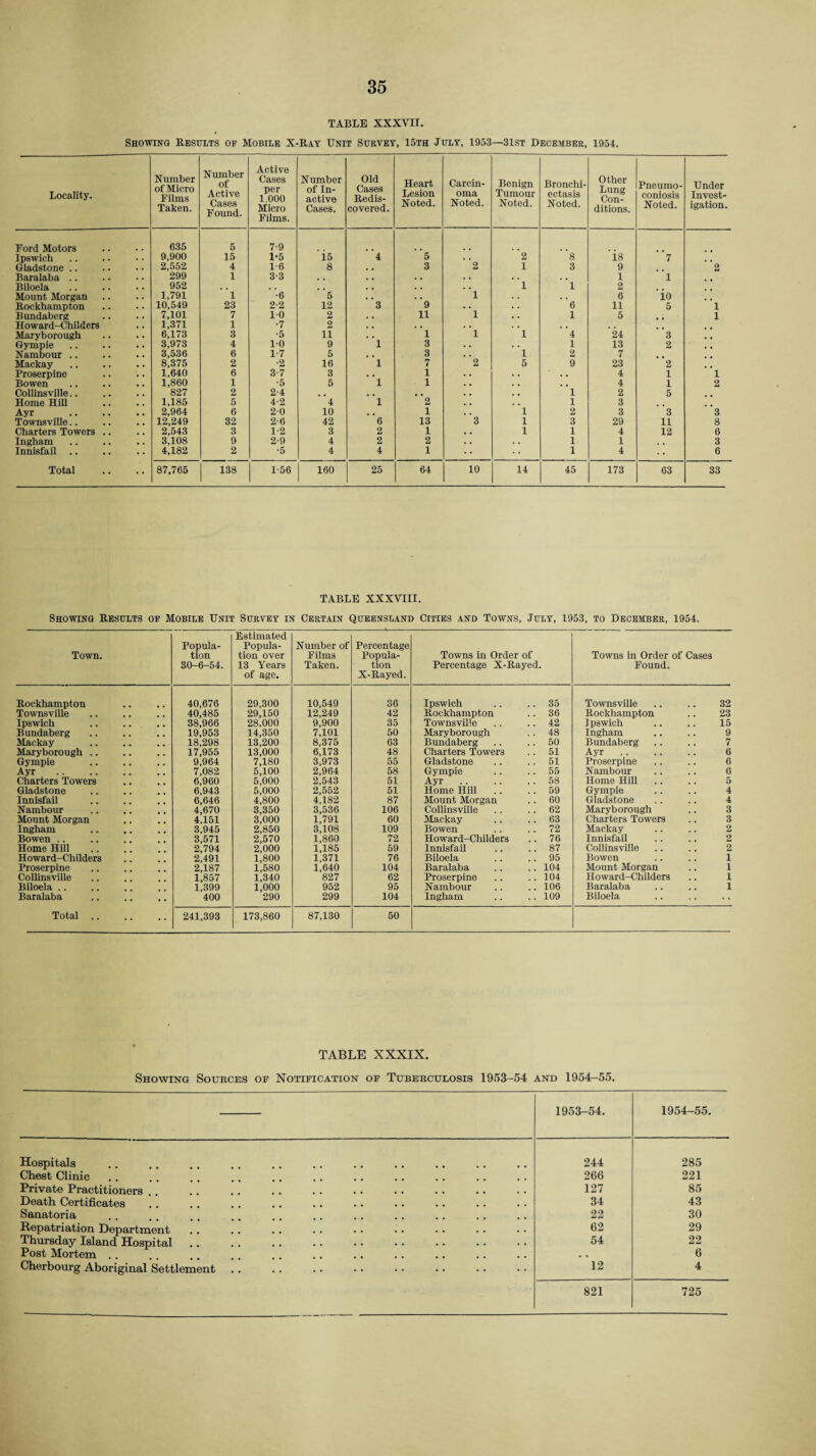 TABLE XXXVII. Showing Results of Mobile X-Ray Unit Survey, 15th July, 1953—31st December, 1954. Locality. Number of Micro Films Taken. Number of Active Cases Found. Active Cases per 1.000 Micro Films. Number of In¬ active Cases. Old Cases Redis¬ covered. Heart Lesion Noted. Carcin¬ oma Noted. Benign Tumour Noted. Bronchi¬ ectasis Noted. Other Lung Con¬ ditions. Pneumo¬ coniosis Noted. Under Invest¬ igation. Ford Motors 635 5 7-9 Ipswich 9,900 15 1*5 15 4 5 2 8 is 7 Gladstone .. 2,552 4 1-6 8 . , 3 2 1 3 9 2 Baralaba .. 299 1 3-3 . , . , . « , . 1 1 Biloela 952 , . . • 1 1 2 Mount Morgan 1,791 1 •6 5 . . 1 . . 6 10 Rockhampton 10,549 23 2-2 12 3 9 . • 6 11 5 1 Bundaberg 7,101 7 10 2 . . 11 1 . . 1 5 1 Howard-Childers 1,371 1 •7 2 . # . . Maryborough 6,173 3 •5 11 . . 1 1 1 4 24 3 Gympie 3,973 4 10 9 1 3 1 13 2 Nambour .. 3,536 6 1-7 5 . , 3 1 2 7 Mackay 8,375 , 2 •2 16 1 7 2 5 9 23 2 Proserpine 1,640 6 3-7 3 • . 1 . , 4 1 1 Bowen 1,860 1 •5 5 1 1 , . . . 4 1 2 Collinsville.. 827 2 2-4 , , , , , . 1 2 5 Home Hill 1,185 5 4-2 4 1 2 , . 1 3 Ayr 2,964 6 2-0 10 1 1 2 3 3 3 Townsville.. 12,249 32 2-6 42 6 13 3 1 3 29 11 8 Charters Towers .. 2,543 3 1-2 3 2 1 1 1 4 12 6 Ingham 3,108 9 2-9 4 2 2 1. 1 , . 3 Innisfail .. 4,182 2 •5 4 4 1 1 4 6 Total •• 87,765 138 1-56 160 25 64 10 14 45 173 63 33 TABLE XXXVIII. Showing Results of Mobile Unit Survey in Certain Queensland Cities and Towns, July, 1953, to December, 1954. Town. Rockhampton Townsville Ipswich Bundaberg Mackay Maryborough Gympie Ayr Charters Towers Gladstone Innisfail Nambour Mount Morgan Ingham Bowen .. Home Hill Howard-Childe Proserpine Collinsville Biloela .. Baralaba rs Total Popula¬ tion 30-6-54. Estimated Popula¬ tion over 13 Years of age. Number of Films Taken. Percentage Popula¬ tion X-Rayed. Towns in Order of Percentage X-Rayed. 40,676 29,300 10,549 36 Ipswich .. 35 40,485 29,150 12,249 42 Rockhampton .. 36 38,966 28.000 9,900 35 Townsville . . 42 19,953 14,350 7,101 50 Maryborough . . 48 18,298 13,200 8,375 63 Bundaberg .. 50 17,955 13,000 6,173 48 Charters Towers . . 51 9,964 7,180 3,973 55 Gladstone . . 51 7,082 5,100 2,964 58 Gympie . . 55 6,960 5,000 2,543 51 Ayr .. 58 6,943 5,000 2,552 51 Home Hill .. 59 6,646 4,800 4,182 87 Mount Morgan . . 60 4,670 3,350 3,536 106 Collinsville . . 62 4,151 3,000 1,791 60 Mackay . . 63 3,945 2,850 3,108 109 Bowen .. 72 3,571 2,570 1,860 72 Howard-Childers . . 76 2,794 2,000 1,185 59 Innisfail . . 87 2,491 1,800 1,371 76 Biloela . . 95 2,187 1,580 1,640 104 Baralaba .. 104 1,857 1,340 827 62 Proserpine .. 104 1,399 1,000 952 95 Nambour .. 106 400 290 299 104 Ingham .. 109 241,393 173,860 87,130 50 Towns in Order of Cases Found. Townsville Rockhampton Ipswich Ingham Bundaberg Ayr Proserpine Nambour Home Hill Gympie Gladstone Maryborough Charters Towers Mackay Innisfail Collinsville Bowen Mount Morgan Iloward-Childers Baralaba Biloela 32 23 15 9 7 6 6 6 5 1 1 1 1 TABLE XXXIX. Showing Sources of Notification of Tuberculosis 1953-54 and 1954-55. 1953-54. 1954-55. Hospitals 244 285 Chest Clinic 26 6 221 Private Practitioners 127 85 Death Certificates 34 43 Sanatoria 22 30 Repatriation Department 62 29 Thursday Island Hospital 54 22 Post Mortem .. . • 6 Cherbourg Aboriginal Settlement 12 4 821 725 to to to CO CO 4^ ^