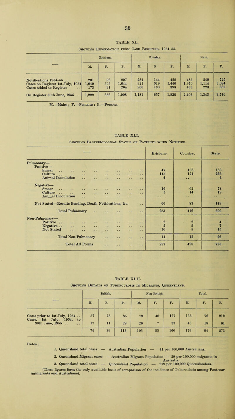 TABLE XL. Showing Information from Case Register, 1954-55. — Brisbane. Country. State. M. F. P. M. F. P. M. F. P. Notifications 1954-55 .. 201 96 297 284 144 428 485 240 725 Cases on Register 1st July, 1954 1,049 595 1,644 921 519 1,440 1,970 1,114 3,084 Cases added to Register 173 91 264 260 138 398 433 229 662 On Register 30th June, 1955 .. 1,222 686 1,908 1,181 657 1,838 2,403 1,343 3,746 M.—Males ; F.—Females ; P.—Persons. TABLE XLI. Showing Bacteriological Status of Patients when Notified. Brisbane. Country. State. Pulmonary— Positive— Smear 47 136 183 Culture .. 145 121 266 Animal Inoculation 4 4 Negative— Smear 16 62 78 Culture 5 14 19 Animal Inoculation Not Stated—Results Pending, Death Notifications, &c. 66 83 149 Total Pulmonary 283 416 699 Non-Pulmonary— Positive .. 2 2 4 Negative .. 2 5 7 Not Stated 10 5 15 Total Non-Pulmonary 14 12 26 Total All Forms 297 428 725 TABLE XLII. Showing Details of Tuberculosis in Migrants, Queensland. — British. Non-British. Total. M. F. P. M. F. F. M. F. P. Cases prior to 1st July, 1954 .. 57 28 85 79 48 127 136 76 212 Cases, 1st July, 1954, to 30th June, 1955 .. 17 11 28 26 7 33 43 18 61 74 39 113 105 55 160 179 94 273 Rates: 1. Queensland total cases — Australian Population — 41 per 100,000 Australians. 2. Queensland Migrant cases — Australian Migrant Population — 29 per 100,000 migrants in Australia. 3. Queensland total cases — Queensland Population — 279 per 100,000 Queenslanders. (These figures form the only available basis of comparison of the incidence of Tuberculosis among Post-war immigrants and Australians).