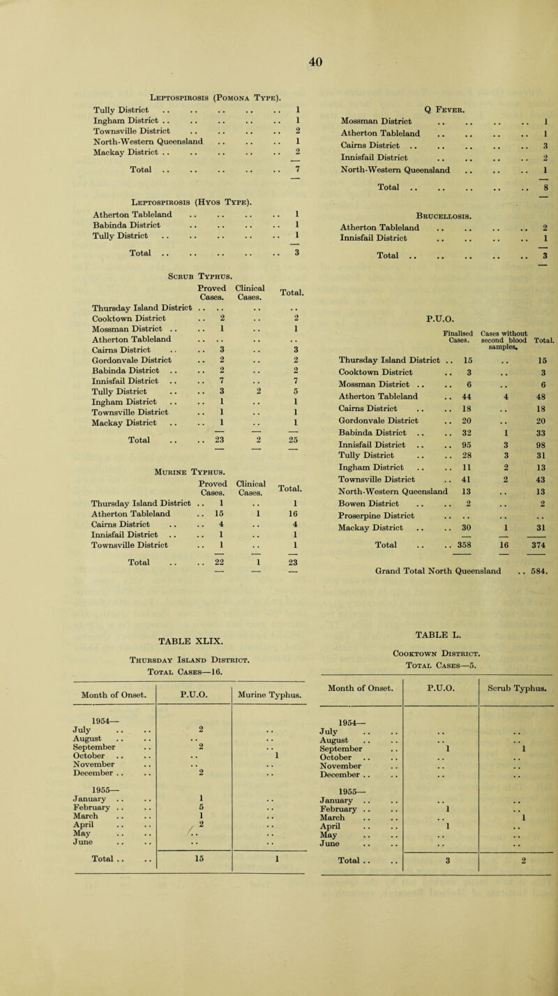Leptospirosis (Pomona Type) Tully District .. .. .. .. .. 1 Ingham District .. .. .. .. .. 1 Townsville District .. .. .. .. 2 North-Western Queensland .. .. .. 1 Mackay District .. .. .. .. .. 2 Total .. .. .. .. .. 7 Leptospirosis (Hyos Type). Atherton Tableland .. .. .. .. 1 Babinda District .. .. .. .. 1 Tully District .. .. .. . . .. 1 Total .. .. .. .. .. 3 Scrub Thursday Island District Cooktown District Mossman District .. Atherton Tableland Cairns District Gordonvale District Babinda District Innisfail District Tully District Ingham District Townsville District Mackay District Total Typhus. Proved Clinical Total Cases. Cases. .. 2 2 1 1 3 3 2 2 2 2 7 7 3 2 5 1 1 1 1 1 1 — — — .. 23 2 25 Murine Typhus. Proved Clinical Cases. Cases. Thursday Island District .. 1 Atherton Tableland 15 1 Cairns District .. .. 4 Innisfail District .. .. 1 Townsville District .. 1 Total. 1 16 4 1 1 Total 22 1 23 Q Fever. Mossman District .. .. .. .. 1 Atherton Tableland .. .. .. .. 1 Cairns District .. .. .. .. .. 3 Innisfail District .. .. .. .. 2 North-Western Queensland .. .. .. 1 Total .. .. .. .. .. 8 Brucellosis. Atherton Tableland .. .. . . .. 2 Innisfail District .. .. .. .. 1 Total .. .. .. .. .. 3 P.U.O. Finalised Cases. Cases without second blood Total. Thursday Island District .. 15 samples. 15 Cooktown District 3 . . 3 Mossman District .. 6 • , 6 Atherton Tableland 44 4 48 Cairns District 18 . , 18 Gordonvale District 20 . . 20 Babinda District 32 1 33 Innisfail District 95 3 98 Tully District 28 3 31 Ingham District 11 2 13 Townsville District 41 2 43 North-Western Queensland 13 . . 13 Bowen District 2 • • 2 Proserpine District • • • • . . Mackay District 30 1 31 Total 358 16 374 Grand Total North Queensland 584. TABLE XLIX. TABLE L. Thursday Island District. Total Cases—16. Cooktown District. Total Cases—5. Month of Onset. P.U.O. Murine Typhus. 1954— July August September October November December .. 2 *2 2 Month of Onset. P.U.O. Scrub Typhus. 1954— July .... August .... September .. 1 1 October .... November December .... 1955— January February . March April May June 1955— January February March April May June Total .. Total ..