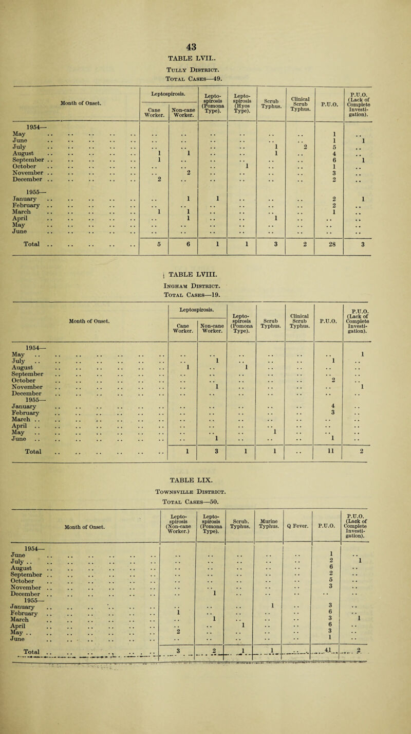 TABLE LVII.. Tully District. Total Cases—49. Month of Onset. Leptospirosis. Lepto¬ spirosis (Pomona Type). Lepto¬ spirosis (Hyos Type). Scrub Typhus. Clinical Scrub Typhus. P.U.O. P.U.O. (Lack of Complete Investi¬ gation). Cane Worker. Non-cane Worker. 1954— May • • . • . • • • • • . . 1 # # June • . • • • • • • • . , , 1 1 July . . . • • • . • • 1 2 5 # # August 1 1 • • • . 1 • . 4 # # September .. 1 • . • . • . • • . • 6 1 October . . • . • . 1 . # , , 1 November .. . . 2 . , # # . # 3 December .. 2 «> • • • • • • 2 .. 1955— January • • 1 1 • • 2 1 February . . • • • . . . 2 March 1 1 • • . , 1 • • April • • 1 • « 1 . . • • May . • • • . • . • • • • • • June •• * * • • • • • • • • Total .. 5 6 1 1 3 2 28 3 \ TABLE LVIII. Ingham District. Total Cases—19. Month of Onset. Leptospirosis. Lepto¬ spirosis (Pomona Type). Scrub Typhus. Clinical Scrub Typhus. P.U.O. P.U.O. (Lack of Complete Investi¬ gation). Cane Worker. Non-cane Worker. 1954— May • • • • 1 July .. 1 1 . • August 1 • « 1 • • . • September . . • • • . October • . 2 a , November 1 . • 1 December . . • . 1955— January • . 4 • • February • • 3 • • March .. • • • • • • April • • • • • • May • • 1 • • .. June 1 • • 1 Total • • ■ • • • • • • • • 1 3 1 1 • ♦ 11 2 TABLE LIX. Townsville District. Total Cases—50. Month of Onset. Lepto¬ spirosis (Non-cane Worker.) Lepto¬ spirosis (Pomona Type). Scrub. Typhus. Murine Typhus. Q Fever. P.U.O. P.U.O. (Lack of Complete Investi¬ gation). 1954— June • . • . 1 • • July. * . • • • . 2 1 August • • • . • • 6 September .. • • • • • • 2 October • • . . • • 5 November .. • • • • • « 3 December .. • • 1 • • •. 1955— January • • • • • • 1 3 February 1 • • . • 6 March • • 1 • • 3 1 April • • • • 1 6 May .. 2 • • • • 3 June .. .. - • • • • • • 1 Total .. .. .. ., ..... 3 2 _ 1 A- _ ......41... . 2 . . . ■; — — .. -z