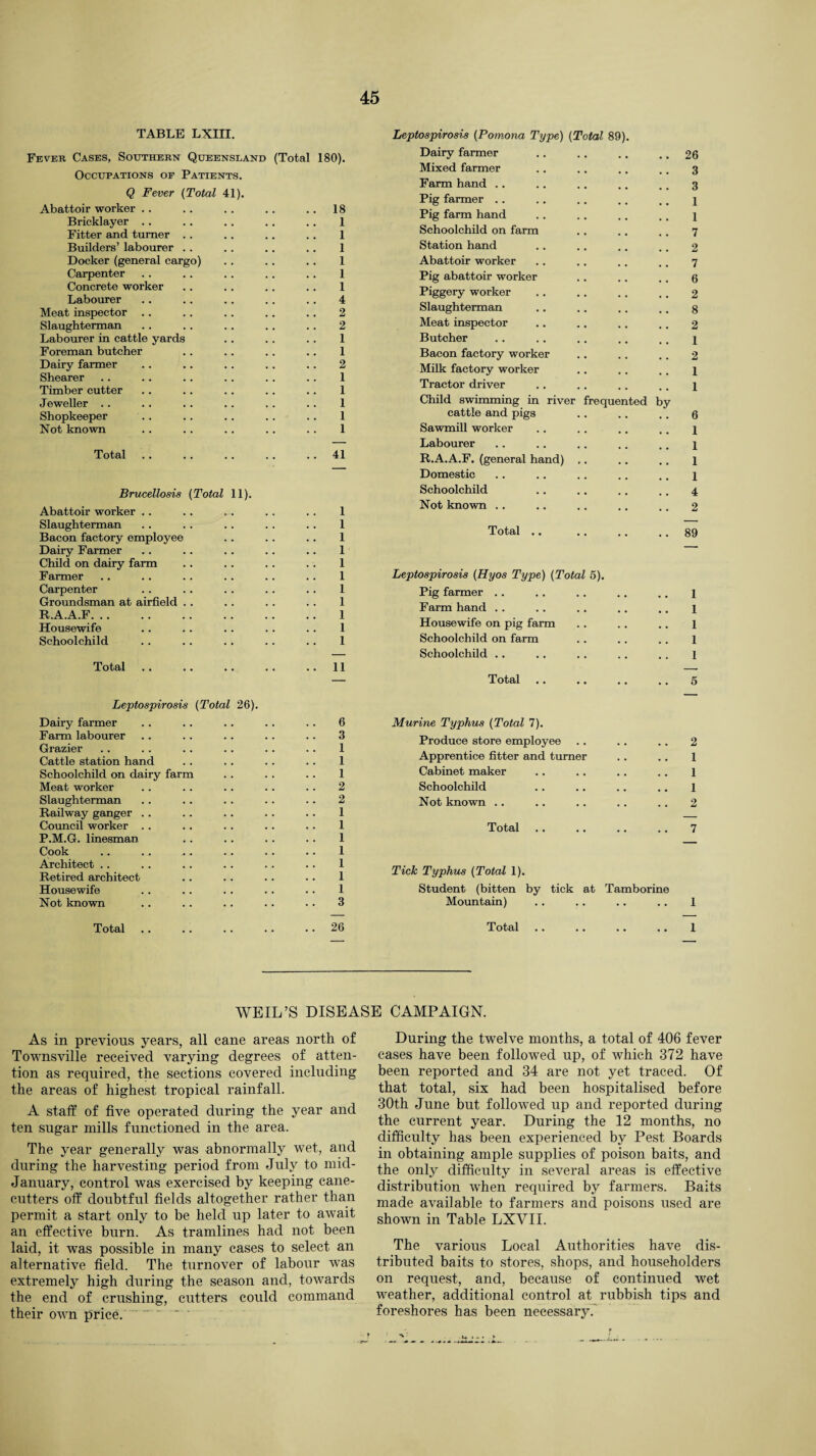 TABLE LXIII. Fever Cases, Southern Queensland (Total 180). Occupations of Patients. Q Fever (Total 41). Abattoir worker . . .. . . .. 18 Bricklayer . . .. .. . . .. 1 Fitter and turner . . .. .. .. 1 Builders’ labourer . . .. .. .. 1 Docker (general cargo) .. .. . . 1 Carpenter .. .. .. . . .. 1 Concrete worker . . .. . . . . 1 Labourer .. .. .. . . .. 4 Meat inspector .. . . .. . . .. 2 Slaughterman .. .. .. .. .. 2 Labourer in cattle yards .. .. . . 1 Foreman butcher .. .. .. .. 1 Dairy farmer .. .. . . .. .. 2 Shearer .. .. . . . . .. .. 1 Timber cutter .. .. . . .. .. 1 Jeweller .. .. .. . . . . .. 1 Shopkeeper . . . . . . .. .. 1 Not known . . .. .. .. . . 1 Total . . .. .. .. 41 Brucellosis (Total 11). Abattoir worker .. .. .. . . .. 1 Slaughterman .. . . .. . . .. 1 Bacon factory employee .. . . .. 1 Dairy Farmer .. .. .. . . .. 1 Child on dairy farm .. . . . . . . 1 Farmer .. . . .. .. .. .. 1 Carpenter . . .. . . . . .. 1 Groundsman at airfield . . . . .. .. 1 R.A.A.F.1 Housewife . . .. . . . . .. 1 Schoolchild . . . . .. .. .. 1 Total.11 Leptospirosis (Total 26). Dairy farmer . . . . .. .. .. 6 Farm labourer .. .. .. .. .. 3 Grazier .. . . . . .. .. .. 1 Cattle station hand . . .. . . .. 1 Schoolchild on dairy farm . . . . .. 1 Meat worker . . .. .. . . .. 2 Slaughterman .. .. . . . . .. 2 Railway ganger . . .. . . .. .. 1 Council worker . . . . . . .. .. 1 P.M.G. linesman . . .. . . . . 1 Cook .. . . .. .. .. .. 1 Architect .. .. .. .. . . .. 1 Retired architect . . . . .. .. 1 Housewife .. . . . . .. .. 1 Not known .. . . . . . . .. 3 Total.26 Leptospirosis (Pomona Type) (Total 89). Dairy farmer .. .. .. .. 26 Mixed farmer .. .. .. .. 3 Farm hand .. .. .. .. .. 3 Pig farmer .. .. ,. .. .. j Pig farm hand .. .. .. .. 1 Schoolchild on farm .. .. .. 7 Station hand . . . . .. .. 2 Abattoir worker .. .. .. .. 7 Pig abattoir worker .. . , .. 6 Piggery worker .. .. .. .. 2 Slaughterman .. .. .. .. 8 Meat inspector .. .. .. .. 2 Butcher .. .. .. .. ,. 1 Bacon factory worker .. .. .. 2 Milk factory worker .. . . .. 1 Tractor driver .. .. .. .. j Child swimming in river frequented by cattle and pigs .. .. . . 6 Sawmill worker .. . . .. .. 1 Labourer .. .. .. .. .. j R.A.A.F. (general hand) .. .. .. 1 Domestic .. . . . . .. .. 1 Schoolchild .. .. .. .. 4 Not known . . .. . . .. .. 2 Total .. .. .. .. 89 Leptospirosis (Hyos Type) (Total 5). Pig farmer .. .. .. .. .. 1 Farm hand .. .. .. .. .. 1 Housewife on pig farm .. .. .. 1 Schoolchild on farm .. .. .. 1 Schoolchild .. .. .. .. .. l Total .. .. .. .. 5 Murine Typhus (Total 7). Produce store employee .. .. .. 2 Apprentice fitter and turner .. .. 1 Cabinet maker .. .. .. .. 1 Schoolchild .. .. .. .. 1 Not known .. .. .. .. .. 2 Total .. .. .. .. 7 Tick Typhus (Total 1). Student (bitten by tick at Tamborine Mountain) . . .. .. .. 1 Total .. .. .. .. 1 WEIL’S DISEASE CAMPAIGN. As in previous years, all cane areas north of Townsville received varying degrees of atten¬ tion as required, the sections covered including the areas of highest tropical rainfall. A staff of five operated during the year and ten sugar mills functioned in the area. The year generally was abnormally wet, and during the harvesting period from July to mid- January, control was exercised by keeping cane- cutters off doubtful fields altogether rather than permit a start only to be held up later to await an effective burn. As tramlines had not been laid, it was possible in many cases to select an alternative field. The turnover of labour was extremely high during the season and, towards the end of crushing, cutters could command their own price. During the twelve months, a total of 406 fever cases have been followed up, of which 372 have been reported and 34 are not yet traced. Of that total, six had been hospitalised before 30th June but followed up and reported during the current year. During the 12 months, no difficulty has been experienced by Pest Boards in obtaining ample supplies of poison baits, and the only difficulty in several areas is effective distribution when required by farmers. Baits made available to farmers and poisons used are shown in Table LXVII. The various Local Authorities have dis¬ tributed baits to stores, shops, and householders on request, and, because of continued wet weather, additional control at rubbish tips and foreshores has been necessary.