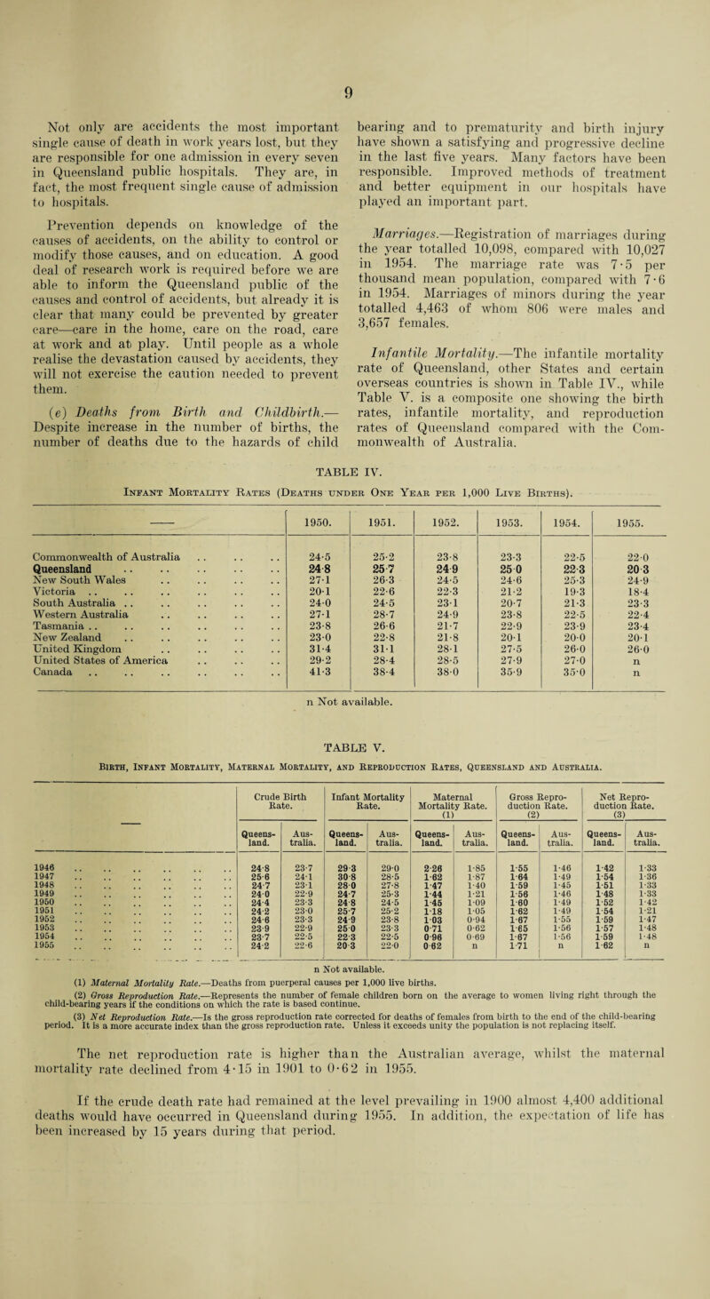 Not only are accidents the most important single cause of death in work years lost, but they are responsible for one admission in every seven in Queensland public hospitals. They are, in fact, the most frequent single cause of admission to hospitals. Prevention depends on knowledge of the causes of accidents, on the ability to control or modify those causes, and on education. A good deal of research work is required before we are able to inform the Queensland public of the causes and control of accidents, but already it is clear that many could be prevented by greater care—care in the home, care on the road, care at work and at play. Until people as a whole realise the devastation caused by accidents, they will not exercise the caution needed to prevent them. (e) Deaths from Birth and Childbirth.— Despite increase in the number of births, the number of deaths due to the hazards of child bearing and to prematurity and birth injury have shown a satisfying and progressive decline in the last five years. Many factors have been responsible. Improved methods of treatment and better equipment in our hospitals have played an important part. Marriages.—Registration of marriages during the year totalled 10,098, compared with 10,027 in 1954. The marriage rate was 7-5 per thousand mean population, compared with 7-6 in 1954. Marriages of minors during the year totalled 4,463 of whom 806 were males and 3,657 females. Infantile Mortality.—The infantile mortality rate of Queensland, other States and certain overseas countries is shown in Table IV., while Table V. is a composite one showing the birth rates, infantile mortality, and reproduction rates of Queensland compared with the Com¬ monwealth of Australia. TABLE IV. Infant Mortality Rates (Deaths under One Year per 1,000 Live Births). 1950. 1951. 1952. 1953. 1954. 1955. Commonwealth of Australia 24-5 25-2 23-8 23-3 22-5 22-0 Queensland . 248 25 7 249 25 0 223 20 3 New South Wales 271 26-3 24-5 24-6 25-3 24-9 Victoria 201 22-6 22-3 21-2 193 18-4 South Australia .. 240 24-5 231 20-7 21-3 23-3 Western Australia 27-1 28-7 24-9 23-8 22-5 22-4 Tasmania .. 23-8 26-6 21-7 22-9 23-9 23-4 New Zealand 230 22-8 21-8 20-1 200 20-1 United Kingdom 31-4 311 28-1 27-5 26-0 260 United States of America 29-2 28-4 28-5 27-9 27-0 n Canada 41-3 38-4 380 35-9 35-0 n n Not available. TABLE V. Birth, Infant Mortality, Maternal Mortality, and Reproduction Rates, Queensland and Australia. — Crude Birth Rate. Infant Mortality Rate. Maternal Mortality Rate. (1) Gross Repro¬ duction Rate. (2) Net Repro¬ duction Rate. (3) Queens¬ land. Aus¬ tralia. Queens¬ land. Aus¬ tralia. Queens¬ land. Aus¬ tralia. Queens¬ land. Aus¬ tralia. Queens¬ land. Aus¬ tralia. 1946 24-8 23-7 29 3 29-0 2 26 1-85 1-55 1-46 1-42 1-33 1947 25 6 24-1 30 8 28-5 1-62 1-87 1-64 1-49 1-54 1-36 1948 24-7 23 1 28 0 27-8 1-47 1-40 1-59 1-45 1-51 1-33 1949 24 0 22-9 24-7 25-3 1-44 1-21 1-56 1-46 148 1-33 1950 24-4 23-3 24 8 24-5 1-45 1-09 1 60 1-49 1-52 1-42 1951 24-2 230 25-7 25-2 118 1-05 1-62 1-49 1-54 1-21 1952 24 6 23-3 249 23-8 1 03 0-94 1 67 1-55 1-59 1-47 1953 23-9 22-9 25 0 23-3 0 71 0-62 1-65 1-56 1-57 1-48 1954 23-7 22-5 22 3 22-5 0 96 0-69 1-67 1-56 1 59 1-48 1955 24-2 22-6 20 3 22-0 0 62 n 1-71 n 1-62 n n Not available. (1) Maternal Mortality Rate.—Deaths from puerperal causes per 1,000 live births. (2) Gross Reproduction Rate.—Represents the number of female children born on the average to women living right through the child-bearing years if the conditions on which the rate is based continue. (3) Net Reproduction Rate.—Is the gross reproduction rate corrected for deaths of females from birth to the end of the child-bearing period. It is a more accurate index than the gross reproduction rate. Unless it exceeds unity the population is not replacing itself. The net reproduction rate is higher than the Australian average, whilst the maternal mortality rate declined from 4-15 in 1901 to 0-6 2 in 1955. If the crude death rate had remained at the level prevailing in 1900 almost 4,400 additional deaths would have occurred in Queensland during 1955. In addition, the expectation of life has been increased by 15 years during that period.