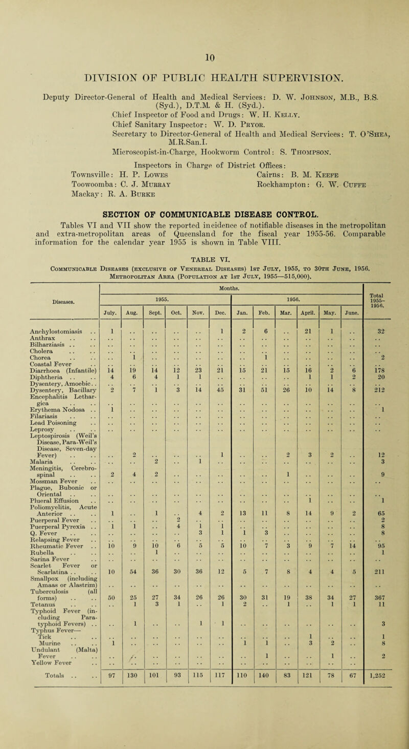 DIVISION OF PUBLIC HEALTH SUPERVISION. Deputy Director-General of Health and Medical Services: D. W. Johnson, M.B., B.S. (Syd.), D.T.M & H. CSyd.). Chief Inspector of Food and Drugs: W. H. Kelly. Chief Sanitary Inspector: W. D. Pryor. Secretary to Director-General of Health and Medical Services: T. 0 ’Shea, M.R.San.I. Microscopist-in-Charge, Hookworm Control: S. Thompson. Inspectors in Charge of District Offices: Townsville: H. P. Lowes Cairns: B. M. Keefe Toowoomba: C. J. Murray Rockhampton: G. W. Cuffe Mackay: R. A. Burke SECTION OF COMMUNICABLE DISEASE CONTROL. Tables VI and VII show7 the reported incidence of notifiable diseases in the metropolitan and extra-metropolitan areas of Queensland for the fiscal year 1955-56. Comparable information for the calendar year 1955 is shown in Table VIII. TABLE VI. Communicable Diseases (exclusive oe Venereal Diseases) 1st July, 1955, to 30th June, 1956. Metropolitan Area (Population at 1st July, 1955—515,000). Months. Total Diseases. 1955. 1956. 1955- 1956. July. Aug. Sept. Oct. Nov. Dec. Jan. Feb. Mar. April. May. June. Anchylostomiasis 1 1 2 6 21 1 32 Anthrax Bilharziasis .. Cholera Chorea i i ' ’2 Coastal Fever Diarrhoea (Infantile) ii L ii 12 23 2i 15 2i i.5 i6 2 6 i78 Diphtheria Dysentery, Amoebic. . 4 6 4 1 1 • • 1 1 2 20 Dysentery, Bacillary Encephalitis Lethar- 2 7 i 3 14 45 3i si 26 io ii 8 212 gica Erythema Nodosa .. Filariasis i 1 Lead Poisoning Leprosy • • Leptospirosis (Weil’s Disease, Para-Weil’s Disease, Seven-day Fever) 2 1 2 3 2 12 Malaria Meningitis, Cerebro- • * 2 i * * • ' • • . • • 3 spinal Mossman Fever Plague, Bubonic or 2 4 2 .. ■ 1 • • 9 Oriental Plueral Effusion Poliomyelitis, Acute • • :: i - 1 Anterior 1 .1 . . 4 2 13 11 8 14 9 2 65 Puerperal Fever • • 2 • . . . . . • • . . . . 2 Puerperal Pyrexia . . i i 4 1 1 • • • • • • . . . . 8 Q. Fever Relapsing Fever • • • * 3 1 1 3 • • • * • * • • 8 Rheumatic Fever io 9 io 6 5 5 10 7 3 9 7 14 95 Rubella Sarina Fever Scarlet Fever or • • i * * * * • • • • • * * * 1 Scarlatina . . 10 54 36 30 36 12 5 . 7 8 4 4 5 211 Smallpox (including Amaas or Alastrim) Tuberculosis (all w • • • • • • forms) 50 25 27 34 26 26 30 31 19 38 34 27 367 Tetanus Typhoid Fever (in- • • 1 3 1 • • 1 2 • • 1 • • 1 1 11 eluding Para¬ typhoid Fevers) . . 1 1 • 1 3 Tvphus Fever— Tick , # • . . . • • • . . . . • . . 1 . . . . 1 Murine i # # , . • , . . . • 1 1 , , 3 2 , . 8 Undulant (Malta) Fever Yellow Fever • • /; . , , . # , :: 1 :: 1 O Z/