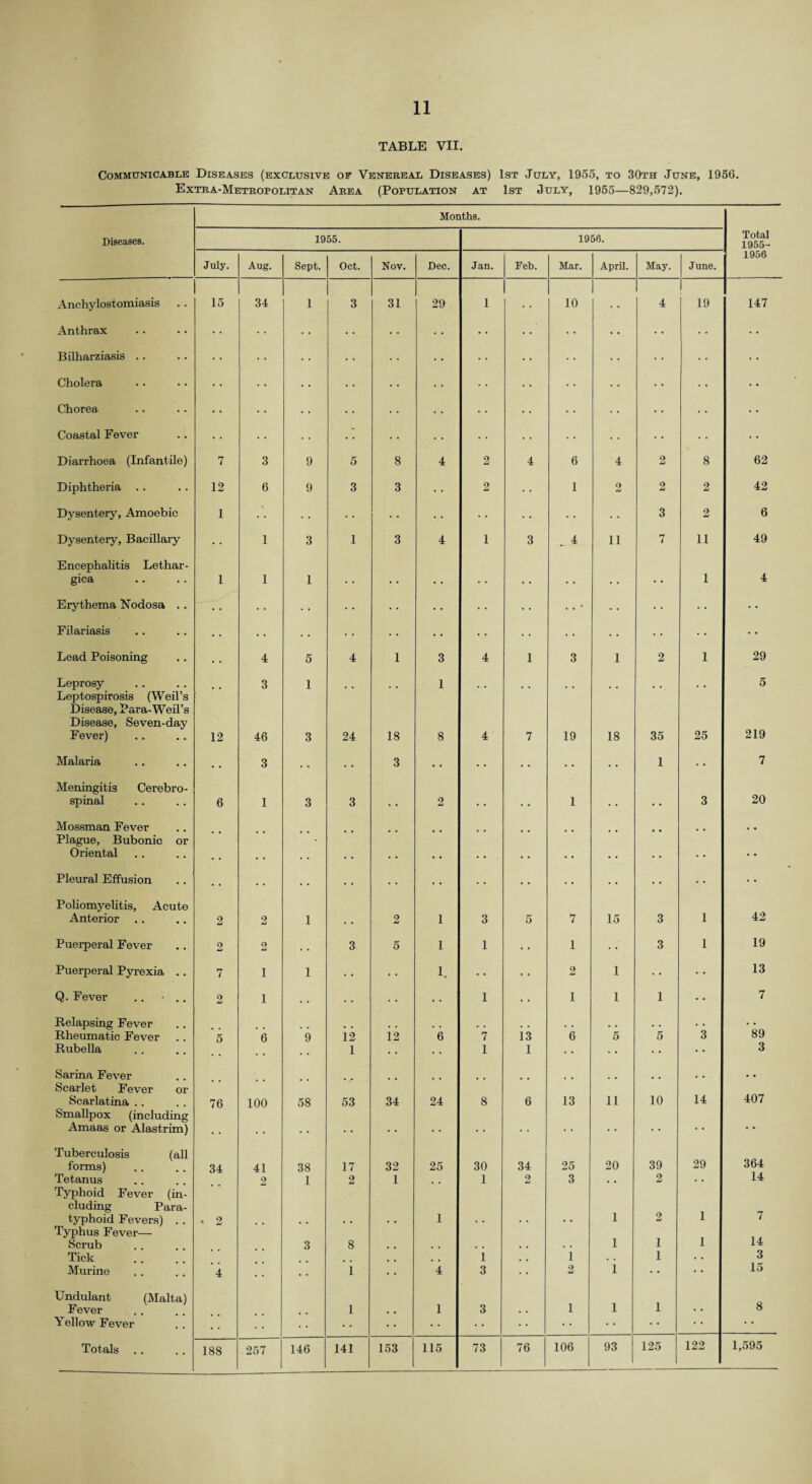 TABLE VII. Communicable Diseases (exclusive of Venereal Diseases) 1st July, 1955, to 30th June, 1956. Extra-Metropolitan Area (Population at 1st July, 1955—829,572). Months. Diseases. 1955. 1956. Total 1955- July. Aug. Sept. Oct. Nov. Dec. Jan. Feb. Mar. April. May. June. 1956 Anchylostomiasis 15 34 1 3 31 29 1 10 . . 4 19 147 Anthrax • • Bilharziasis .. • • • • • • • • Cholera • • • • • • ■ • • - • • Chorea • • • • • • . • • • Coastal Fever - • • • • • • • • • • • • Diarrhoea (Infantile) 7 3 9 5 8 4 2 4 6 4 2 8 62 Diphtheria . . 12 6 9 3 3 • • 2 • • 1 2 2 2 42 Dysentery, Amoebic 1 * , 3 2 6 Dysentery, Bacillary • • 1 3 1 3 4 1 3 _ 4 11 7 11 49 Encephalitis Lethar- gica 1 1 1 • , • , , , . . , . , , , , • • 1 4 Erythema Nodosa . . • • • • • • . • • • .. Filar iasis • • • ♦ . . • • • • • • • • . . • • • • • • Lead Poisoning . . 4 5 4 1 3 4 1 3 1 2 1 29 Leprosy 3 1 1 5 Leptospirosis (Weil’s Disease, Para-Weil’s Disease, Seven-day Fever) 12 46 3 24 18 8 4 7 19 18 35 25 219 Malaria • • 3 . • • . 3 • • • • . • • • . • 1 7 Meningitis Cerebro¬ spinal 6 1 3 3 .. 2 1 3 20 Mossman Fever , , Plague, Bubonic or Oriental .. # , . . . , . . , . • • • • . . . ♦ . • Pleural Effusion . . • • . . . . . • • • • • • • • • .V Poliomyelitis, Acute Anterior 2 2 1 2 1 3 5 7 15 3 1 42 Puerperal Fever 2 2 . . 3 5 1 1 1 • •' 3 1 19 Puerperal Pyrexia .. 7 1 1 •« 1. • • 2 1 13 Q. Fever .. • . . 2 1 . • . . • • . • 1 • • 1 1 1 7 Relapsing Fever . . • • Rheumatic Fever 5 6 9 12 12 6 7 13 6 5 5 3 89 Rubella I 1 1 • • • • 3 Sarina Fever # . • , Scarlet Fever or Scarlatina . . 76 100 58 53 34 24 8 6 13 11 10 14 407 Smallpox (including Amaas or Alastrim) • « • • • • . • • • • • • • • • Tuberculosis (all forms) 34 41 38 17 32 25 30 34 25 20 39 29 364 Tetanus 2 1 2 1 . . 1 2 3 . . 2 . • 14 Typhoid Fever (in¬ cluding Para¬ typhoid Fevers) .. . 2 1 1 2 1 7 Typhus Fever— Scrub 3 8 1 1 1 14 Tick , , , . i . . 1 • . 1 • • 3 Murine 4 • • 1 4 3 2 1 15 Undulant (Malta) Fever 1 1 3 1 1 1 8 Yellow Fever • • • • • • • • • • • • 125 122 1,595