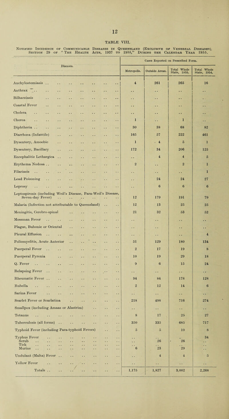 TABLE VIII. Notified Incidence of Communicable Diseases in Queensland (Exclusive of Venereal Diseases). Section 29 of “ The Health Acts, 1937 to 1955,” During the Calendar Year 1955. Diseases. Cases Reported on Prescribed Form. Metropolis. Outside Areas. Total Whole State, 1955. Total Whole State, 1954. Anchylostomiasis . . 4 261 265 16 Anthrax ~.. • • • • * * Bilharziasis • • • • • • Coastal Fever • • .. Cholera • •' .. • • • - Chorea 1 ■ ■ 1 Diphtheria . . 30 38 68 82 Diarrhoea (Infantile) 165 57 222 461 Dysentery, Amoebic 1 . 4 5 1 Dysentery, Bacillary 172 34 206 125 Encephalitis Lethargica . . ... 4 4 5 Erythema Nodosa . . 2 • - 2 1 Filariasis • • 1 Lead Poisoning • • 24 24 27 Leprosy • • 6 6 6 Leptospirosis (including Weil’s Disease, Para-Weil’s Disease, Seven-day Fever) 12 179 191 79 Malaria (Infection not attributable to Queensland) 12 13 25 25 Meningitis, Cerebro-spinal 21 32 53 52 Mossman Fever • • • • • • Plague, Bubonic or Oriental . • • • • • • • • Pleural Effusion • • 4 Poliomyelitis, Acute Anterior .. .. .. 51 129 180 134 Puerperal Fever 2 17 19 8 Puerperal Pyrexia 10 19 29 18 Q. Fever 9 6 15 24 Relapsing Fever • • • • Rheumatic Fever .. 94 84 178 128 Rubella 2 12 14 6 Sarina Fever • • • • • • Scarlet Fever or Scarlatina 218 498 716 274 Smallpox (including Amaas or Alastrim) - ■ • • • • Tetanus 8 17 25 27 Tuberculosis (all forms) .. 350 335 685 717 Typhoid Fever (including Para-typhoid Fevers) 5 5 10 8 Typhus Fever 34 Scrub 26 26 Tick . . , # , Murine 6 23 29 Undulant (Malta) Fever .. • • 4 4 5 Yellow Fever Totals . . 1,175 1,827 3,002 2,268