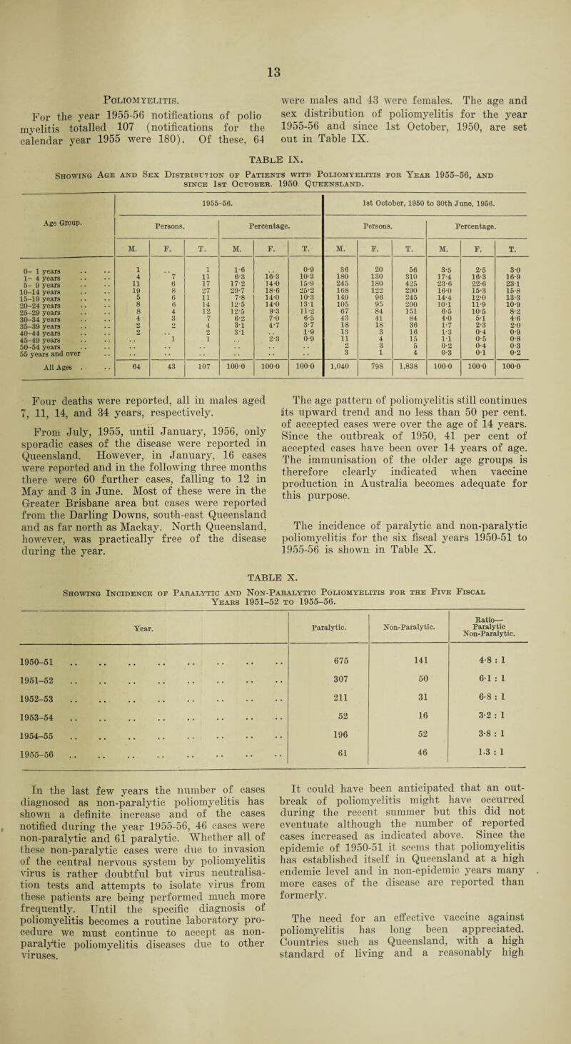 Poliomyelitis. For the year 1955-56 notifications of polio myelitis totalled 107 (notifications for the calendar year 1955 were 180). Of these, 64 were males and 43 were females. The age and sex distribution of poliomyelitis for the year 1955-56 and since 1st October, 1950, are set out in Table IX. TABnE IX. Showing Age and Sex Distribution of Patients with Poliomyelitis for Year 1955-56, and since 1st October. 1950. Queensland. Age Group. 1955 -56. 1st October, 1950 to 30th June, 1956. Persons. Percentage. Persons. Percentage. M. F. T. M. F. T. M. F. T. M. F. T. 0- 1 years 1 1 1-6 0-9 36 20 56 3-5 2-5 30 1- 4 years 4 7 11 6-3 16-3 10-3 180 130 310 17-4 16-3 16-9 5- 9 years 11 6 17 17-2 14-0 15-9 245 180 425 23-6 22-6 231 10-14 years 19 8 27 29-7 18-6 25-2 168 122 290 160 15-3 15-8 15-19 years 5 6 11 7-8 14-0 10-3 149 96 245 14-4 12-0 13-3 20-24 years 8 6 14 12-5 14-0 131 105 95 200 10-1 11-9 10-9 25-29 years 8 4 12 12-5 9-3 11-2 67 84 151 6-5 10-5 8-2 30-34 years 4 3 7 6-2 7-0 6-5 43 41 84 40 5-1 4-6 35-39 years 2 2 4 31 4-7 3-7 18 18 36 1-7 2-3 20 40-44 years 2 2 31 1-9 13 3 16 1-3 0-4 0-9 45-49 years 1 1 2-3 0-9 11 4 15 11 0-5 0-8 50-54 years . . . . 2 3 5 0-2 0-4 0-3 55 years and over 3 1 4 0-3 01 0-2 All Ages . 64 43 107 1000 1000 1000 1,040 798 1,838 1000 1000 1000 The age pattern of poliomyelitis still continues its upward trend and no less than 50 per cent, of accepted cases were over the age of 14 years. Since the outbreak of 1950, 41 per cent of accepted cases have been over 14 years of age. The immunisation of the older age groups is therefore clearly indicated when vaccine production in Australia becomes adequate for this purpose. The incidence of paralytic and non-paralytic poliomyelitis for the six fiscal years 1950-51 to 1955-56 is shown in Table X. TABLE X. Showing Incidence of Paralytic and Non-Paralytic Poliomyelitis for the Five Fiscal Years 1951-52 to 1955-56. Year. Paralytic. Non-Paralytic. Patio— Paralytic Non-Paralytic. 1950-51 .. • • • • 675 141 4-8 : 1 1951-52 . . . . • • • • .. 307 50 61 : 1 1952-53 • . . . . • • • • * • • .. 211 31 6-8 : 1 1953-54 . . . . • • • • .. 52 16 3-2 : 1 1954-55 . • . . • • . • . . 196 52 3-8 : 1 1955-56 • • .. 61 46 1.3 : 1 Four deaths were reported, all in males aged 7, 11, 14, and 34 years, respectively. From July, 1955, until January, 1956, only sporadic cases of the disease were reported in Queensland. However, in January, 16 cases were reported and in the following three months there were 60 further cases, falling to 12 in May and 3 in June. Most of these were in the Greater Brisbane area but cases were reported from the Darling Downs, south-east Queensland and as far north as Mackay. North Queensland, however, was practically free of the disease during the year. In the last few years the number of cases diagnosed as non-paralytic poliomyelitis has shown a definite increase and of the cases , notified during the year 1955-56, 46 cases were non-paralytic and 6i paralytic. Whether all of these non-paralytic cases were due to invasion of the central nervous system by poliomyelitis virus is rather doubtful but virus neutralisa¬ tion tests and attempts to isolate virus from these patients are being performed much more frequently. Until the specific diagnosis of poliomyelitis becomes a routine laboratory pro¬ cedure we must continue to accept as non¬ paralytic poliomyelitis diseases due to other viruses. It could have been anticipated that an out¬ break of poliomyelitis might have occurred during the recent summer but this did not eventuate although the number of reported cases increased as indicated above. Since the epidemic of 1950-51 it seems that poliomyelitis has established itself in Queensland at a high endemic level and in non-epidemic years many more cases of the disease are reported than formerly. The need for an effective vaccine against poliomyelitis has long been appreciated. Countries such as Queensland, with a high standard of living and a reasonably high