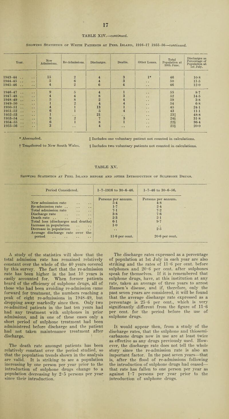 TABLE XIV.—continued. Showing Statistics of White Patients at Peel Island, 1916-17 1955-56—continued. Year. New Admissions. Re-Admissions. Discharges. Deaths. Other Losses. Total Population at 30th June. Discharges as Percentage of Population at 1st July. 1943-44 .. 15 2 4 3 1* 46 10-8 1944-45 .. 5 6 4 3 50 11-5 1945-46 .. 4 2 6 4 46 120 1946-47 . . 9 5 4 1 55 8-7 1947-48 .. 4 4 8 3 52 14-5 1948-49 .. 5 8 2 4 59 3-8 1949-50 . . 1 2 4 4 54 6-8 1950-51 .. 4 i 13 1 45 24-1 1951-52 . . 6 i 5 4 43 111 1952-53 .. 1 ., 21 , , 23J 48-8 1953-54 .. 9 2 7 3 24§ 31-8 1954r-55 .. 6 1 8 1 22§ 36-4 1955-56 .. 3 • • 4 • • 21§ 200 * Absconded. J Includes one voluntary patient not counted in calculations. | Transferred to New South Wales. § Includes two voluntary patients not counted in calculations. TABLE XV. Showing Statistics at Peel Island before and after Introduction of Sulphone Drugs. Period Considered. 1-7-1916 to 30-6-46. 1-7-46 to 30-6-56. Persons per annum. Persons per annum. New admisssion rate 5-4 4-8 Re-admission rate . . 1-7 2-4 Total admission rate 7-1 7-2 Discharge rate 3-8 7-6 Death rate . . 2-3 21 Total loss (discharges and deaths) 61 9-7 Increase in population 10 . . Decrease in population . . 2-5 Average discharge rate over the period 11-6 per cent. 20-6 per cent. A study of the statistics will show that the total admission rate has remained relatively constant over the whole of the 40 years covered by this survey. The fact that the re-admission rate has been higher in the last 10 years is easily accounted for. When former patients heard of the efficiency of sulphone drugs, all of those who had been avoiding re-admission came forward for treatment, the numbers reaching a peak of eight re-admissions in 1948-49, but dropping away markedly since then. Only two re-admitted patients in the last ten years had had any treatment with sulphones in prior admissions, and in one of these cases only a short period of sulphone treatment had been administered before discharge and the patient had not taken maintenance treatment after discharge. ! | The death rate amongst patients has been relatively constant over the period studied, so that the population trends shown in the analysis are valid. It is striking to see a population increasing by one person per year prior to the introduction of sulphone drugs change to a population decreasing by 2-5 persons per year since their introduction. The discharge rates expressed as a percentage of population at 1st July in each year are also striking and the rates of 11-6 per cent, before sulphones and 20-6 per cent, after sulphones speak for themselves. If it is remembered that sulphone drugs, have, at this institution at any rate, taken an average of three years to arrest Hansen’s disease, and if, therefore, only the past seven years are considered, it will be found that the average discharge rate expressed as a percentage is 25-6 per cent., which is very significantly different from the figure of 11-6 per cent, for the period before the use of sulphone drugs. It would appear then, from a study of the discharge rates, that the sulphone and thiosemi- carbazone drugs now in use are at least twice as effective as any drugs previously used. How¬ ever, the discharge rate does not tell the whole story since the re-admission rate is also an important factor. In the past seven years—that is, after the flood of re-admissions following the introduction of sulphone drugs had ceased— that rate has fallen to one person per year as against 1-7 persons per year prior to the introduction of sulphone drugs.