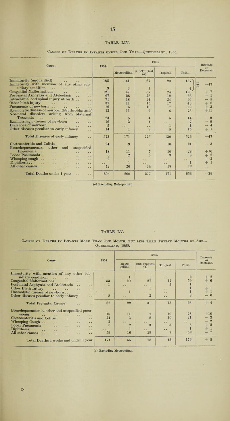 TABLE LTV. Causes of Deaths in Infants under One Year—Queensland, 1955. Cause. 1954. 1955. Increase Metropolitan. Sub-Tropical. (a) Tropical. Total. or Decrease. Immaturity (unqualified) Immaturity with mention of any other sub- 185 41 67 29 137! 5 -47 sidiary condition 3 3 1 4 J r—1 Congenital Malformations 121 47 57 24 12S + 7 Post-natal Asphyxia and Atelectasis 67 26 28 12 66 - I Intracranial and spinal injury at birth . . 71 18 24 24 66 — 5 Other birth injury 37 11 15 17 43 + 6 Pneumonia of newborn . . 19 5 10 7 22 + 3 Haemolytic disease of newborn(Erythroblastosis) Neo-natal disorders arising from Maternal 12 11 6 6 23 + 11 Toxaemia 23 5 4 5 14 - 9 Haemorrhagic disease of newborn 16 3 4 7 - 9 Diarrhoea of newborn 5 1 I — 4 Other diseases peculiar to early infancy 14 1 9 5 15 + 1 Total Diseases of early infancy 573 171 225 130 526 -47 Gastroenteritis and Colitis Bronchopneumonia, other and unspecified 24 3 8 10 21 - 3 Pneumonia 18 11 7 10 28 + 10 Lobar Pneumonia.. 6 2 3 3 8 + 2 Whooping cough .. 2 # # . , , , . . - 2 Diphtheria. . . , 1 , . . . 1 + 1 All other causes . . 72 20 34 18 72 Total Deaths under 1 year 695 208 277 171 656 -39 (a) Excluding Metropolitan. TABLE LY. Causes of Deaths in Infants More Than One Month, but less Than Twelve Months of Age— Queensland, 1955. Cause. 1954. 1955. Increase Metro¬ politan. Sub-Tropical. (a) Tropical. Total. or Decrease. Immaturity with mention of any other sub- sidiary condition 1 1 . . 2 + 2 Congenital Malformations 53 20 27 12 59 + 6 Post-natal Asphyxia and Atelectasis 1 . , , , 1 1 . . Other Birth Injury • . 1 . . 1 + 1 Haemolytic disease of newborn . . 1 . . • . 1 + 1 Other diseases peculiar to early infancy 8 2 2 - 6 Total Pre-natal Causes 62 22 31 13 66 + 4 Bronchopneumonia, other and unspecified pneu- 28 + 10 monia 18 11 7 10 Gastroenteritis and Colitis 24 3 8 10 21 - 3 Whooping Cough . -. 2 • . . . . • • • - 2 Lobar Pneumonia 6 2 3 3 8 + 2 Diphtheria . • 1 . . . . 1 + 1 All other causes . . 59 16 29 7 52 — 7 Total Deaths 4 weeks and under 1 year 171 55 78 43 176 + 5 (a) Excluding Metropolitan. D